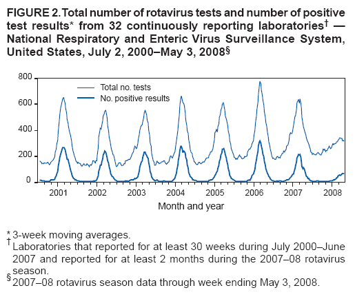 FIGURE 2.Total number of rotavirus tests and number of positive test results* from 32 continuously reporting laboratories??National Respiratory and Enteric Virus Surveillance System, United States, July 2, 2000May 3, 2008? width=