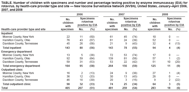 TABLE. Number of children with specimens and number and percentage testing positive by enzyme immunoassay (EIA) for rotavirus, by health-care provider type and site ?New Vaccine Surveillance Network (NVSN), United States, JanuaryApril 2006, 2007, and 2008
2006
2007
2008
No. children with
Specimens rotavirus positive by EIA
No. children with
Specimens rotavirus positive by EIA
No. children with
Specimens rotavirus positive by EIA
Health-care provider type and site
specimen
No.
(%)
specimen
No.
(%)
specimen
No.
(%)
Inpatient
Monroe County, New York
22
11
(50)
61
45
(74)
10
0
?
Hamilton County, Ohio
76
43
(57)
61
24
(39)
52
0
?
Davidson County, Tennessee
45
26
(58)
21
9
(43)
32
4
(13)
Total inpatient
143
80
(56)
143
78
(55)
94
4
(4)
Emergency department
Monroe County, New York
13
5
(38)
72
53
(74)
17
0
?
Hamilton County, Ohio
92
59
(64)
139
81
(58)
57
1
(2)
Davidson County, Tennessee
59
31
(53)
53
22
(42)
51
10
(20)
Total emergency department
164
95
(58)
264
156
(59)
125
11
(9)
Outpatient clinic
Monroe County, New York
16
2
(13)
24
9
(38)
27
1
(4)
Hamilton County, Ohio
36
12
(33)
30
13
(43)
28
0
?
Davidson County, Tennessee
46
18
(39)
20
3
(15)
9
2
(22)
Total outpatient clinic
98
32
(33)
74
25
(34)
64
3
(5)
Total
405
207
(51)
481
259
(54)
283
18
(6)