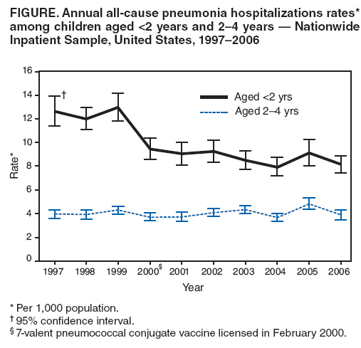 FIGURE. Annual all-cause pneumonia hospitalizations rates* among children aged <2 years and 2? years ?Nationwide Inpatient Sample, United States, 1997?006