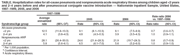 TABLE. Hospitalization rates for all-cause pneumonia and nonpneumonia acute respiratory illness among children aged <2 years and 2? years before and after pneumococcal conjugate vaccine introduction ?Nationwide Inpatient Sample, United States, 1997?999, 2005, and 2006
Syndrome/Age group
1997?999
Rate ratio 2006 vs. 1997?999
Average
annualized rate
(95% CI?
2005
2006
Rate
(95% CI)
Rate
(95% CI)
Rate ratio
(95% CI)
All-cause pneumonia
<2 yrs
12.5
(11.8?3.3)
9.1
(8.1?0.3)
8.1
(7.5?.9)
0.7
(0.6?.7)
2? yrs
4.1
(3.8?.3)
4.8
(4.3?.3)
3.9
(3.5?.3)
1.0
(0.9?.1)
Nonpneumonia ARI?
<2 yrs
28.1
(26.4?0.0)
24.6
(21.4?8.3)
21.9
(19.7?4.3)
0.8
(0.7?.9)
2? yrs
5.8
(5.6?.1)
6.5
(6.1?.0)
5.6
(5.2?.0)
1.0
(0.9?.0)
* Per 1,000 population.
?Confidence interval.
?Acute respiratory illness.