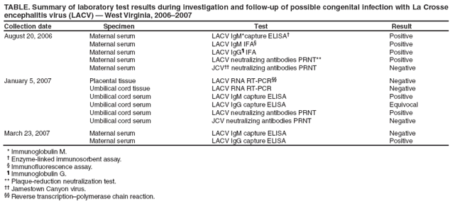 TABLE. Summary of laboratory test results during investigation and follow-up of possible congenital infection with La Crosse encephalitis virus (LACV) ?West Virginia, 2006?007
Collection date
Specimen
Test
Result
August 20, 2006
Maternal serum
LACV IgM*capture ELISA?
Positive
Maternal serum
LACV IgM IFA?
Positive
Maternal serum
LACV IgG?IFA
Positive
Maternal serum
LACV neutralizing antibodies PRNT**
Positive
Maternal serum
JCV neutralizing antibodies PRNT
Negative
January 5, 2007
Placental tissue
LACV RNA RT-PCR
Negative
Umbilical cord tissue
LACV RNA RT-PCR
Negative
Umbilical cord serum
LACV IgM capture ELISA
Positive
Umbilical cord serum
LACV IgG capture ELISA
Equivocal
Umbilical cord serum
LACV neutralizing antibodies PRNT
Positive
Umbilical cord serum
JCV neutralizing antibodies PRNT
Negative
March 23, 2007
Maternal serum
LACV IgM capture ELISA
Negative
Maternal serum
LACV IgG capture ELISA
Positive
* Immunoglobulin M.
?Enzyme-linked immunosorbent assay.
?Immunofluorescence assay.
?Immunoglobulin G.
** Plaque-reduction neutralization test.
 Jamestown Canyon virus.
 Reverse transcriptionpolymerase chain reaction.