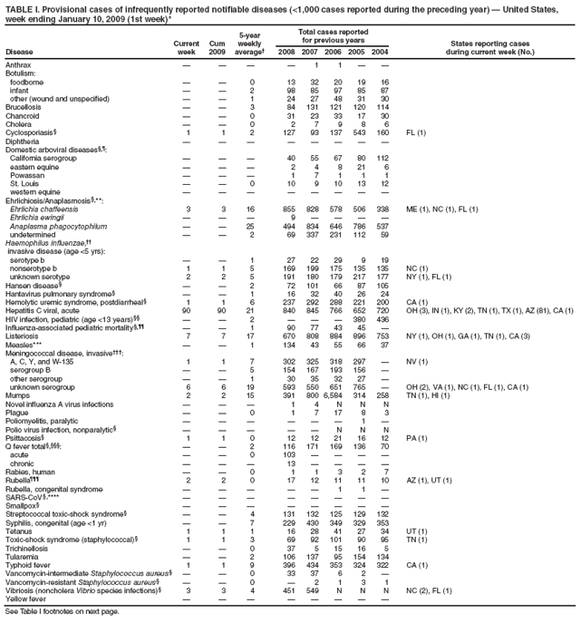 TABLE I. Provisional cases of infrequently reported notifiable diseases (<1,000 cases reported during the preceding year) ?United States, week ending January 10, 2009 (1st week)*
Disease
Current week
Cum 2009
5-year weekly average?
Total cases reported for previous years
States reporting cases
during current week (No.)
2008
2007
2006
2005
2004
Anthrax
?
?
?
?
1
1
?
?
Botulism:
foodborne
?
?
0
13
32
20
19
16
infant
?
?
2
98
85
97
85
87
other (wound and unspecified)
?
?
1
24
27
48
31
30
Brucellosis
?
?
3
84
131
121
120
114
Chancroid
?
?
0
31
23
33
17
30
Cholera
?
?
0
2
7
9
8
6
Cyclosporiasis?
1
1
2
127
93
137
543
160
FL (1)
Diphtheria
?
?
?
?
?
?
?
?
Domestic arboviral diseases??
California serogroup
?
?
?
40
55
67
80
112
eastern equine
?
?
?
2
4
8
21
6
Powassan
?
?
?
1
7
1
1
1
St. Louis
?
?
0
10
9
10
13
12
western equine
?
?
?
?
?
?
?
?
Ehrlichiosis/Anaplasmosis?**:
Ehrlichia chaffeensis
3
3
16
855
828
578
506
338
ME (1), NC (1), FL (1)
Ehrlichia ewingii
?
?
?
9
?
?
?
?
Anaplasma phagocytophilum
?
?
25
494
834
646
786
537
undetermined
?
?
2
69
337
231
112
59
Haemophilus influenzae,
invasive disease (age <5 yrs):
serotype b
?
?
1
27
22
29
9
19
nonserotype b
1
1
5
169
199
175
135
135
NC (1)
unknown serotype
2
2
5
191
180
179
217
177
NY (1), FL (1)
Hansen disease?
?
?
2
72
101
66
87
105
Hantavirus pulmonary syndrome?
?
?
1
16
32
40
26
24
Hemolytic uremic syndrome, postdiarrheal?
1
1
6
237
292
288
221
200
CA (1)
Hepatitis C viral, acute
90
90
21
840
845
766
652
720
OH (3), IN (1), KY (2), TN (1), TX (1), AZ (81), CA (1)
HIV infection, pediatric (age <13 years)
?
?
2
?
?
?
380
436
Influenza-associated pediatric mortality?
?
?
1
90
77
43
45
?
Listeriosis
7
7
17
670
808
884
896
753
NY (1), OH (1), GA (1), TN (1), CA (3)
Measles***
?
?
1
134
43
55
66
37
Meningococcal disease, invasive?
A, C, Y, and W-135
1
1
7
302
325
318
297
?
NV (1)
serogroup B
?
?
5
154
167
193
156
?
other serogroup
?
?
1
30
35
32
27
?
unknown serogroup
6
6
19
593
550
651
765
?
OH (2), VA (1), NC (1), FL (1), CA (1)
Mumps
2
2
15
391
800
6,584
314
258
TN (1), HI (1)
Novel influenza A virus infections
?
?
?
1
4
N
N
N
Plague
?
?
0
1
7
17
8
3
Poliomyelitis, paralytic
?
?
?
?
?
?
1
?
Polio virus infection, nonparalytic?
?
?
?
?
?
N
N
N
Psittacosis?
1
1
0
12
12
21
16
12
PA (1)
Q fever total??
?
?
2
116
171
169
136
70
acute
?
?
0
103
?
?
?
?
chronic
?
?
?
13
?
?
?
?
Rabies, human
?
?
0
1
1
3
2
7
Rubella?
2
2
0
17
12
11
11
10
AZ (1), UT (1)
Rubella, congenital syndrome
?
?
?
?
?
1
1
?
SARS-CoV?****
?
?
?
?
?
?
?
?
Smallpox?
?
?
?
?
?
?
?
?
Streptococcal toxic-shock syndrome?
?
?
4
131
132
125
129
132
Syphilis, congenital (age <1 yr)
?
?
7
229
430
349
329
353
Tetanus
1
1
1
16
28
41
27
34
UT (1)
Toxic-shock syndrome (staphylococcal)?
1
1
3
69
92
101
90
95
TN (1)
Trichinellosis
?
?
0
37
5
15
16
5
Tularemia
?
?
2
106
137
95
154
134
Typhoid fever
1
1
9
396
434
353
324
322
CA (1)
Vancomycin-intermediate Staphylococcus aureus?
?
?
0
33
37
6
2
?
Vancomycin-resistant Staphylococcus aureus?
?
?
0
?
2
1
3
1
Vibriosis (noncholera Vibrio species infections)?
3
3
4
451
549
N
N
N
NC (2), FL (1)
Yellow fever
?
?
?
?
?
?
?
?
See Table I footnotes on next page.