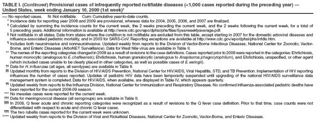 TABLE I. (Continued) Provisional cases of infrequently reported notifiable diseases (<1,000 cases reported during the preceding year) ?United States, week ending January 10, 2009 (1st week)*
? No reported cases. N: Not notifiable. Cum: Cumulative year-to-date counts.
* Incidence data for reporting year 2008 and 2009 are provisional, whereas data for 2004, 2005, 2006, and 2007 are finalized.
?Calculated by summing the incidence counts for the current week, the 2 weeks preceding the current week, and the 2 weeks following the current week, for a total of 5 preceding years. Additional information is available at http://www.cy118119.com/epo/dphsi/phs/files/5yearweeklyaverage.pdf.
?Not notifiable in all states. Data from states where the condition is not notifiable are excluded from this table, except starting in 2007 for the domestic arboviral diseases and influenza-associated pediatric mortality, and in 2003 for SARS-CoV. Reporting exceptions are available at http://www.cy118119.com/epo/dphsi/phs/infdis.htm.
?Includes both neuroinvasive and nonneuroinvasive. Updated weekly from reports to the Division of Vector-Borne Infectious Diseases, National Center for Zoonotic, Vector-Borne, and Enteric Diseases (ArboNET Surveillance). Data for West Nile virus are available in Table II.
** The names of the reporting categories changed in 2008 as a result of revisions to the case definitions. Cases reported prior to 2008 were reported in the categories: Ehrlichiosis, human monocytic (analogous to E. chaffeensis); Ehrlichiosis, human granulocytic (analogous to Anaplasma phagocytophilum), and Ehrlichiosis, unspecified, or other agent (which included cases unable to be clearly placed in other categories, as well as possible cases of E. ewingii).
 Data for H. influenzae (all ages, all serotypes) are available in Table II.
 Updated monthly from reports to the Division of HIV/AIDS Prevention, National Center for HIV/AIDS, Viral Hepatitis, STD, and TB Prevention. Implementation of HIV reporting influences the number of cases reported. Updates of pediatric HIV data have been temporarily suspended until upgrading of the national HIV/AIDS surveillance data management system is completed. Data for HIV/AIDS, when available, are displayed in Table IV, which appears quarterly.
 Updated weekly from reports to the Influenza Division, National Center for Immunization and Respiratory Diseases. No confirmed influenza-associated pediatric deaths have been reported for the current 2008-09 season.
*** No measles cases were reported for the current week.
?Data for meningococcal disease (all serogroups) are available in Table II.
?In 2008, Q fever acute and chronic reporting categories were recognized as a result of revisions to the Q fever case definition. Prior to that time, case counts were not differentiated with respect to acute and chronic Q fever cases.
?The two rubella cases reported for the current week were unknown.
**** Updated weekly from reports to the Division of Viral and Rickettsial Diseases, National Center for Zoonotic, Vector-Borne, and Enteric Diseases.
