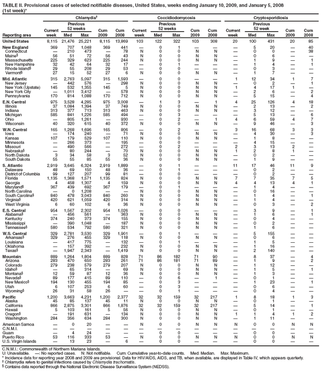 TABLE II. Provisional cases of selected notifiable diseases, United States, weeks ending January 10, 2009, and January 5, 2008
(1st week)*
Reporting area
Chlamydia?
Coccidiodomycosis
Cryptosporidiosis
Current week
Previous
52 weeks
Cum
2009
Cum
2008
Current week
Previous
52 weeks
Cum
2009
Cum
2008
Current week
Previous
52 week
Cum
2009
Cum
2008
Med
Max
Med
Max
Med
Max
United States
8,115
21,476
25,221
8,115
13,869
103
122
322
103
308
20
100
431
20
85
New England
369
707
1,048
369
441
?
0
1
?
?
?
5
20
?
40
Connecticut
?
210
473
?
78
N
0
0
N
N
?
0
0
?
38
Maine?
56
51
72
56
43
N
0
0
N
N
?
0
6
?
?
Massachusetts
225
329
623
225
244
N
0
0
N
N
?
1
9
?
1
New Hampshire
32
42
64
32
17
?
0
1
?
?
?
1
4
?
1
Rhode Island?
29
55
208
29
53
?
0
0
?
?
?
0
3
?
?
Vermont?
27
15
52
27
6
N
0
0
N
N
?
1
7
?
?
Mid. Atlantic
315
2,763
5,097
315
1,593
?
0
0
?
?
1
12
34
1
7
New Jersey
?
442
576
?
298
N
0
0
N
N
?
0
2
?
1
New York (Upstate)
145
532
1,355
145
5
N
0
0
N
N
1
4
17
1
?
New York City
?
1,011
3,412
?
578
N
0
0
N
N
?
2
6
?
2
Pennsylvania
170
814
1,088
170
712
N
0
0
N
N
?
5
15
?
4
E.N. Central
975
3,528
4,285
975
3,008
?
1
3
?
1
4
25
126
4
18
Illinois
37
1,084
1,394
37
749
N
0
0
N
N
?
2
13
?
2
Indiana
313
377
713
313
463
N
0
0
N
N
?
3
12
?
?
Michigan
585
841
1,226
585
494
?
0
3
?
?
?
5
13
?
6
Ohio
?
805
1,261
?
930
?
0
2
?
1
4
6
59
4
7
Wisconsin
40
320
615
40
372
N
0
0
N
N
?
9
46
?
3
W.N. Central
165
1,268
1,696
165
806
?
0
2
?
?
3
16
68
3
3
Iowa
?
174
240
?
71
N
0
0
N
N
?
4
30
?
3
Kansas
107
179
529
107
110
N
0
0
N
N
?
1
8
?
?
Minnesota
?
266
373
?
195
?
0
0
?
?
?
4
15
?
?
Missouri
?
490
566
?
272
?
0
2
?
?
2
3
13
2
?
Nebraska?
?
80
244
?
70
N
0
0
N
N
1
2
8
1
?
North Dakota
3
34
58
3
52
N
0
0
N
N
?
0
2
?
?
South Dakota
55
55
85
55
36
N
0
0
N
N
?
1
9
?
?
S. Atlantic
2,919
3,645
6,324
2,919
1,889
?
0
1
?
?
11
17
46
11
9
Delaware
48
69
150
48
36
?
0
1
?
?
?
0
2
?
?
District of Columbia
99
127
207
99
81
?
0
0
?
?
?
0
2
?
?
Florida
1,135
1,368
1,571
1,135
824
N
0
0
N
N
7
7
35
7
5
Georgia
4
458
1,307
4
159
N
0
0
N
N
4
4
13
4
1
Maryland?
367
439
692
367
179
?
0
1
?
?
?
1
4
?
?
North Carolina
?
0
1,208
?
?
N
0
0
N
N
?
0
16
?
?
South Carolina?
840
478
3,043
840
260
N
0
0
N
N
?
1
4
?
1
Virginia?
420
621
1,059
420
314
N
0
0
N
N
?
1
4
?
?
West Virginia
6
60
102
6
36
N
0
0
N
N
?
0
3
?
2
E.S. Central
954
1,567
2,302
954
1,026
?
0
0
?
?
?
3
9
?
1
Alabama?
?
456
561
?
363
N
0
0
N
N
?
1
6
?
1
Kentucky
374
240
373
374
155
N
0
0
N
N
?
0
4
?
?
Mississippi
?
390
1,048
?
187
N
0
0
N
N
?
0
2
?
?
Tennessee?
580
534
792
580
321
N
0
0
N
N
?
1
6
?
?
W.S. Central
329
2,781
3,530
329
1,901
?
0
1
?
?
?
5
155
?
?
Arkansas?
329
276
455
329
118
N
0
0
N
N
?
0
6
?
?
Louisiana
?
417
775
?
132
?
0
1
?
?
?
1
5
?
?
Oklahoma
?
157
392
?
232
N
0
0
N
N
?
1
16
?
?
Texas?
?
1,947
2,343
?
1,419
N
0
0
N
N
?
2
140
?
?
Mountain
889
1,264
1,804
889
828
71
86
182
71
90
?
8
37
?
4
Arizona
283
470
650
283
261
71
86
181
71
89
?
1
9
?
2
Colorado
279
238
579
279
207
N
0
0
N
N
?
1
12
?
?
Idaho?
?
65
314
?
69
N
0
0
N
N
?
1
5
?
1
Montana?
12
59
87
12
36
N
0
0
N
N
?
1
3
?
?
Nevada?
89
177
415
89
110
?
0
6
?
1
?
0
1
?
?
New Mexico?
194
130
455
194
85
?
0
3
?
?
?
1
23
?
1
Utah
6
107
253
6
60
?
0
3
?
?
?
0
6
?
?
Wyoming?
26
31
58
26
?
?
0
1
?
?
?
0
4
?
?
Pacific
1,200
3,663
4,231
1,200
2,377
32
32
159
32
217
1
8
18
1
3
Alaska
45
85
137
45
11
N
0
0
N
N
?
0
1
?
?
California
866
2,875
3,301
866
1,876
32
32
159
32
217
?
5
14
?
1
Hawaii
5
103
161
5
56
N
0
0
N
N
?
0
1
?
?
Oregon?
?
191
631
?
134
N
0
0
N
N
1
1
4
1
2
Washington
284
356
634
284
300
N
0
0
N
N
?
1
11
?
?
American Samoa
?
0
20
?
?
N
0
0
N
N
N
0
0
N
N
C.N.M.I.
?
?
?
?
?
?
?
?
?
?
?
?
?
?
?
Guam
?
4
24
?
?
?
0
0
?
?
?
0
0
?
?
Puerto Rico
53
116
333
53
?
N
0
0
N
N
N
0
0
N
N
U.S. Virgin Islands
?
13
23
?
6
?
0
0
?
?
?
0
0
?
?
C.N.M.I.: Commonwealth of Northern Mariana Islands.
U: Unavailable. ? No reported cases. N: Not notifiable. Cum: Cumulative year-to-date counts. Med: Median. Max: Maximum.
* Incidence data for reporting year 2008 and 2009 are provisional. Data for HIV/AIDS, AIDS, and TB, when available, are displayed in Table IV, which appears quarterly.
?Chlamydia refers to genital infections caused by Chlamydia trachomatis.
?Contains data reported through the National Electronic Disease Surveillance System (NEDSS).