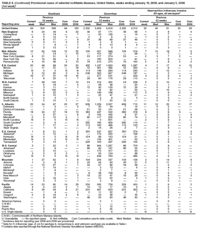 TABLE II. (Continued) Provisional cases of selected notifiable diseases, United States, weeks ending January 10, 2009, and January 5, 2008
(1st week)*
Reporting area
Giardiasis
Gonorrhea
Haemophilus influenzae, invasive
All ages, all serotypes?
Current week
Previous
52 weeks
Cum
2009
Cum
2008
Current week
Previous
52 weeks
Cum
2009
Cum
2008
Current week
Previous
52 weeks
Cum 2009
Cum 2008
Med
Max
Med
Max
Med
Max
United States
84
304
588
84
183
2,302
5,909
6,818
2,302
4,312
30
46
81
30
58
New England
6
24
49
6
22
39
97
171
39
68
1
2
8
1
4
Connecticut
?
6
14
?
7
?
50
129
?
14
?
0
7
?
?
Maine?
3
3
12
3
?
2
2
6
2
?
1
0
2
1
?
Massachusetts
?
8
17
?
9
31
39
69
31
48
?
0
5
?
4
New Hampshire
2
3
11
2
2
1
2
6
1
?
?
0
1
?
?
Rhode Island?
?
1
8
?
1
4
6
13
4
6
?
0
7
?
?
Vermont?
1
3
13
1
3
1
0
3
1
?
?
0
3
?
?
Mid. Atlantic
12
60
108
12
32
129
621
988
129
319
7
10
18
7
6
New Jersey
?
7
14
?
10
?
101
167
?
68
?
1
7
?
3
New York (Upstate)
8
21
51
8
1
53
117
274
53
?
2
3
7
2
?
New York City
?
16
29
?
8
?
180
633
?
91
?
1
6
?
1
Pennsylvania
4
16
46
4
13
76
213
270
76
160
5
4
8
5
2
E.N. Central
20
48
88
20
50
402
1,197
1,650
402
1,287
4
7
17
4
10
Illinois
?
11
31
?
18
12
361
482
12
320
?
2
6
?
7
Indiana
N
0
0
N
N
114
148
284
114
243
?
1
12
?
?
Michigan
3
12
22
3
9
248
320
657
248
187
?
0
2
?
?
Ohio
16
17
31
16
16
?
277
531
?
424
4
2
6
4
1
Wisconsin
1
9
20
1
7
28
83
176
28
113
?
0
2
?
2
W.N. Central
7
28
143
7
12
24
316
425
24
238
2
3
15
2
7
Iowa
?
6
18
?
4
?
28
48
?
20
?
0
1
?
1
Kansas
?
3
11
?
1
12
40
130
12
26
?
0
3
?
?
Minnesota
?
0
106
?
?
?
55
92
?
55
?
0
10
?
?
Missouri
5
8
22
5
4
?
149
199
?
113
2
1
6
2
4
Nebraska?
1
4
10
1
3
?
25
47
?
21
?
0
2
?
2
North Dakota
?
0
3
?
?
?
2
6
?
3
?
0
3
?
?
South Dakota
1
2
10
1
?
12
7
20
12
?
?
0
0
?
?
S. Atlantic
20
54
87
20
27
909
1,229
2,007
909
715
11
12
25
11
17
Delaware
?
1
3
?
2
7
20
44
7
14
?
0
2
?
?
District of Columbia
?
1
5
?
?
51
52
101
51
28
?
0
2
?
?
Florida
18
24
57
18
13
383
447
522
383
318
8
3
9
8
?
Georgia
?
9
27
?
8
3
165
442
3
37
?
2
9
?
9
Maryland?
2
5
12
2
1
85
117
206
85
74
1
2
6
1
4
North Carolina
N
0
0
N
N
?
0
831
?
?
2
1
9
2
?
South Carolina?
?
2
6
?
1
265
185
829
265
114
?
1
7
?
1
Virginia?
?
7
17
?
2
113
182
486
113
123
?
1
6
?
2
West Virginia
?
1
5
?
?
2
14
26
2
7
?
0
3
?
1
E.S. Central
1
8
21
1
2
350
547
837
350
374
1
3
8
1
4
Alabama?
?
5
12
?
2
?
172
250
?
168
?
0
2
?
2
Kentucky
N
0
0
N
N
124
89
153
124
51
?
0
1
?
?
Mississippi
N
0
0
N
N
?
134
401
?
50
?
0
2
?
1
Tennessee?
1
3
13
1
?
226
163
297
226
105
1
2
6
1
1
W.S. Central
3
7
20
3
1
86
944
1,297
86
703
?
2
8
?
?
Arkansas?
?
2
8
?
?
86
86
167
86
56
?
0
2
?
?
Louisiana
?
2
10
?
?
?
170
317
?
63
?
0
1
?
?
Oklahoma
3
2
9
3
1
?
56
124
?
98
?
1
7
?
?
Texas?
N
0
0
N
N
?
629
763
?
486
?
0
2
?
?
Mountain
1
27
62
1
8
104
206
337
104
158
3
5
14
3
8
Arizona
1
2
8
1
2
43
64
93
43
51
2
2
11
2
1
Colorado
?
10
27
?
1
34
57
99
34
38
?
1
5
?
2
Idaho?
?
3
14
?
?
?
3
13
?
6
?
0
4
?
?
Montana?
?
1
9
?
?
?
2
7
?
?
?
0
1
?
1
Nevada?
?
1
8
?
?
8
39
129
8
32
?
0
2
?
1
New Mexico?
?
1
7
?
3
19
23
47
19
28
?
0
4
?
3
Utah
?
6
18
?
1
?
10
20
?
3
1
1
5
1
?
Wyoming?
?
0
3
?
1
?
2
9
?
?
?
0
2
?
?
Pacific
14
53
85
14
29
259
595
759
259
450
1
2
6
1
2
Alaska
3
2
10
3
1
10
10
17
10
3
?
0
2
?
?
California
9
34
56
9
21
201
497
633
201
363
?
0
3
?
1
Hawaii
?
1
4
?
1
2
11
22
2
7
?
0
2
?
?
Oregon?
2
8
18
2
6
?
23
48
?
35
1
1
4
1
1
Washington
?
8
34
?
?
46
53
90
46
42
?
0
2
?
?
American Samoa
?
0
0
?
?
?
0
1
?
?
?
0
0
?
?
C.N.M.I.
?
?
?
?
?
?
?
?
?
?
?
?
?
?
?
Guam
?
0
0
?
?
?
1
15
?
?
?
0
0
?
?
Puerto Rico
?
2
13
?
?
1
5
25
1
?
?
0
0
?
?
U.S. Virgin Islands
?
0
0
?
?
?
2
6
?
?
N
0
0
N
N
C.N.M.I.: Commonwealth of Northern Mariana Islands.
U: Unavailable. ? No reported cases. N: Not notifiable. Cum: Cumulative year-to-date counts. Med: Median. Max: Maximum.
* Incidence data for reporting year 2008 and 2009 are provisional.
?Data for H. influenzae (age <5 yrs for serotype b, nonserotype b, and unknown serotype) are available in Table I.
?Contains data reported through the National Electronic Disease Surveillance System (NEDSS).