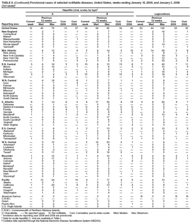 TABLE II. (Continued) Provisional cases of selected notifiable diseases, United States, weeks ending January 10, 2009, and January 5, 2008
(1st week)*
Reporting area
Hepatitis (viral, acute), by type?
Legionellosis
A
B
Current week
Previous
52 weeks
Cum 2009
Cum 2008
Current week
Previous
52 weeks
Cum 2009
Cum 2008
Current week
Previous
52 weeks
Cum 2009
Cum 2008
Med
Max
Med
Max
Med
Max
United States
12
45
76
12
37
34
66
92
34
45
20
44
145
20
32
New England
?
2
7
?
1
?
1
7
?
?
?
2
16
?
1
Connecticut
?
0
4
?
?
?
0
7
?
?
?
0
5
?
?
Maine?
?
0
2
?
?
?
0
2
?
?
?
0
2
?
?
Massachusetts
?
0
5
?
1
?
0
1
?
?
?
0
2
?
?
New Hampshire
?
0
2
?
?
?
0
2
?
?
?
0
5
?
?
Rhode Island?
?
0
2
?
?
?
0
1
?
?
?
0
14
?
?
Vermont?
?
0
1
?
?
?
0
1
?
?
?
0
1
?
1
Mid. Atlantic
?
6
12
?
6
2
9
14
2
10
5
14
59
5
8
New Jersey
?
1
4
?
?
?
2
7
?
5
?
1
8
?
1
New York (Upstate)
?
1
4
?
?
?
1
6
?
?
3
5
19
3
?
New York City
?
2
6
?
3
?
2
6
?
?
?
2
12
?
2
Pennsylvania
?
1
6
?
3
2
3
8
2
5
2
6
33
2
5
E.N. Central
3
6
16
3
5
13
8
13
13
8
7
8
40
7
11
Illinois
?
2
10
?
1
?
2
6
?
3
?
1
10
?
3
Indiana
?
0
4
?
?
?
1
4
?
?
1
1
6
1
?
Michigan
?
2
7
?
3
1
2
6
1
1
1
2
16
1
4
Ohio
3
1
4
3
1
12
2
8
12
3
5
3
18
5
4
Wisconsin
?
0
2
?
?
?
0
1
?
1
?
0
3
?
?
W.N. Central
?
4
16
?
8
1
2
7
1
1
?
2
9
?
?
Iowa
?
1
7
?
4
?
0
2
?
?
?
0
2
?
?
Kansas
?
0
3
?
1
?
0
3
?
?
?
0
1
?
?
Minnesota
?
0
8
?
?
?
0
4
?
?
?
0
4
?
?
Missouri
?
1
3
?
?
1
1
4
1
1
?
1
7
?
?
Nebraska?
?
0
5
?
2
?
0
2
?
?
?
0
4
?
?
North Dakota
?
0
0
?
?
?
0
1
?
?
?
0
0
?
?
South Dakota
?
0
1
?
1
?
0
0
?
?
?
0
1
?
?
S. Atlantic
6
7
14
6
5
9
17
34
9
13
4
8
22
4
7
Delaware
?
0
1
?
?
?
0
3
?
?
?
0
2
?
?
District of Columbia
U
0
0
U
U
U
0
0
U
U
?
0
2
?
1
Florida
4
2
8
4
1
5
6
12
5
2
1
3
7
1
2
Georgia
1
1
4
1
1
4
3
8
4
3
?
0
4
?
?
Maryland?
1
1
3
1
2
?
2
4
?
2
3
2
10
3
4
North Carolina
?
0
9
?
?
?
0
17
?
?
?
0
7
?
?
South Carolina?
?
0
3
?
?
?
1
6
?
2
?
0
2
?
?
Virginia?
?
1
5
?
1
?
2
7
?
1
?
1
4
?
?
West Virginia
?
0
1
?
?
?
1
4
?
3
?
0
3
?
?
E.S. Central
1
1
9
1
1
2
7
13
2
2
2
2
10
2
3
Alabama?
?
0
2
?
?
?
2
6
?
1
?
0
2
?
?
Kentucky
?
0
3
?
1
?
2
5
?
?
1
1
4
1
3
Mississippi
?
0
2
?
?
1
1
3
1
?
?
0
1
?
?
Tennessee?
1
0
6
1
?
1
3
8
1
1
1
0
5
1
?
W.S. Central
?
3
12
?
?
2
12
23
2
1
?
1
9
?
?
Arkansas?
?
0
1
?
?
?
0
4
?
?
?
0
2
?
?
Louisiana
?
0
1
?
?
?
1
4
?
1
?
0
2
?
?
Oklahoma
?
0
3
?
?
?
2
8
?
?
?
0
6
?
?
Texas?
?
3
11
?
?
2
8
19
2
?
?
1
5
?
?
Mountain
1
4
12
1
1
1
4
12
1
4
2
2
8
2
1
Arizona
1
2
11
1
1
?
1
5
?
1
2
0
2
2
1
Colorado
?
0
3
?
?
?
0
3
?
2
?
0
2
?
?
Idaho?
?
0
3
?
?
?
0
2
?
?
?
0
1
?
?
Montana?
?
0
1
?
?
?
0
1
?
?
?
0
1
?
?
Nevada?
?
0
3
?
?
?
0
3
?
?
?
0
2
?
?
New Mexico?
?
0
3
?
?
?
0
2
?
1
?
0
1
?
?
Utah
?
0
2
?
?
1
0
3
1
?
?
0
2
?
?
Wyoming?
?
0
1
?
?
?
0
1
?
?
?
0
0
?
?
Pacific
1
10
24
1
10
4
7
17
4
6
?
4
10
?
1
Alaska
?
0
1
?
?
1
0
2
1
?
?
0
1
?
?
California
1
7
24
1
9
3
5
13
3
4
?
3
8
?
1
Hawaii
?
0
2
?
?
?
0
1
?
1
?
0
1
?
?
Oregon?
?
0
3
?
1
?
1
3
?
1
?
0
2
?
?
Washington
?
1
5
?
?
?
1
4
?
?
?
0
3
?
?
American Samoa
?
0
0
?
?
?
0
0
?
?
N
0
0
N
N
C.N.M.I.
?
?
?
?
?
?
?
?
?
?
?
?
?
?
?
Guam
?
0
0
?
?
?
0
0
?
?
?
0
0
?
?
Puerto Rico
?
0
2
?
?
?
0
5
?
1
?
0
1
?
?
U.S. Virgin Islands
?
0
0
?
?
?
0
0
?
?
?
0
0
?
?
C.N.M.I.: Commonwealth of Northern Mariana Islands.
U: Unavailable. ? No reported cases. N: Not notifiable. Cum: Cumulative year-to-date counts. Med: Median. Max: Maximum.
* Incidence data for reporting year 2008 and 2009 are provisional.
?Data for acute hepatitis C, viral are available in Table I.
?Contains data reported through the National Electronic Disease Surveillance System (NEDSS).