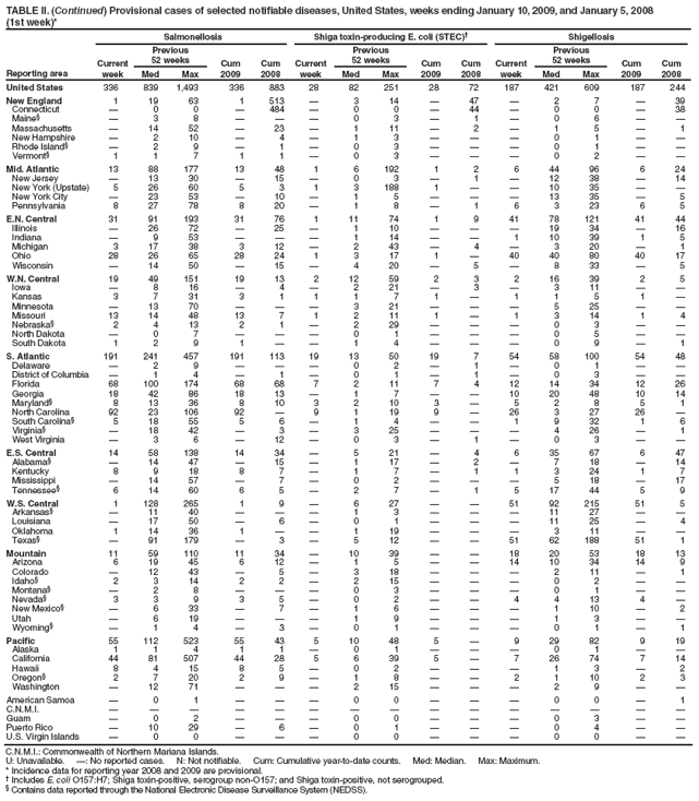 TABLE II. (Continued) Provisional cases of selected notifiable diseases, United States, weeks ending January 10, 2009, and January 5, 2008
(1st week)*
Reporting area
Salmonellosis
Shiga toxin-producing E. coli (STEC)?
Shigellosis
Current week
Previous
52 weeks
Cum 2009
Cum 2008
Current week
Previous
52 weeks
Cum 2009
Cum 2008
Current week
Previous
52 weeks
Cum 2009
Cum 2008
Med
Max
Med
Max
Med
Max
United States
336
839
1,493
336
883
28
82
251
28
72
187
421
609
187
244
New England
1
19
63
1
513
?
3
14
?
47
?
2
7
?
39
Connecticut
?
0
0
?
484
?
0
0
?
44
?
0
0
?
38
Maine?
?
3
8
?
?
?
0
3
?
1
?
0
6
?
?
Massachusetts
?
14
52
?
23
?
1
11
?
2
?
1
5
?
1
New Hampshire
?
2
10
?
4
?
1
3
?
?
?
0
1
?
?
Rhode Island?
?
2
9
?
1
?
0
3
?
?
?
0
1
?
?
Vermont?
1
1
7
1
1
?
0
3
?
?
?
0
2
?
?
Mid. Atlantic
13
88
177
13
48
1
6
192
1
2
6
44
96
6
24
New Jersey
?
13
30
?
15
?
0
3
?
1
?
12
38
?
14
New York (Upstate)
5
26
60
5
3
1
3
188
1
?
?
10
35
?
?
New York City
?
23
53
?
10
?
1
5
?
?
?
13
35
?
5
Pennsylvania
8
27
78
8
20
?
1
8
?
1
6
3
23
6
5
E.N. Central
31
91
193
31
76
1
11
74
1
9
41
78
121
41
44
Illinois
?
26
72
?
25
?
1
10
?
?
?
19
34
?
16
Indiana
?
9
53
?
?
?
1
14
?
?
1
10
39
1
5
Michigan
3
17
38
3
12
?
2
43
?
4
?
3
20
?
1
Ohio
28
26
65
28
24
1
3
17
1
?
40
40
80
40
17
Wisconsin
?
14
50
?
15
?
4
20
?
5
?
8
33
?
5
W.N. Central
19
49
151
19
13
2
12
59
2
3
2
16
39
2
5
Iowa
?
8
16
?
4
?
2
21
?
3
?
3
11
?
?
Kansas
3
7
31
3
1
1
1
7
1
?
1
1
5
1
?
Minnesota
?
13
70
?
?
?
3
21
?
?
?
5
25
?
?
Missouri
13
14
48
13
7
1
2
11
1
?
1
3
14
1
4
Nebraska?
2
4
13
2
1
?
2
29
?
?
?
0
3
?
?
North Dakota
?
0
7
?
?
?
0
1
?
?
?
0
5
?
?
South Dakota
1
2
9
1
?
?
1
4
?
?
?
0
9
?
1
S. Atlantic
191
241
457
191
113
19
13
50
19
7
54
58
100
54
48
Delaware
?
2
9
?
?
?
0
2
?
1
?
0
1
?
?
District of Columbia
?
1
4
?
1
?
0
1
?
1
?
0
3
?
?
Florida
68
100
174
68
68
7
2
11
7
4
12
14
34
12
26
Georgia
18
42
86
18
13
?
1
7
?
?
10
20
48
10
14
Maryland?
8
13
36
8
10
3
2
10
3
?
5
2
8
5
1
North Carolina
92
23
106
92
?
9
1
19
9
?
26
3
27
26
?
South Carolina?
5
18
55
5
6
?
1
4
?
?
1
9
32
1
6
Virginia?
?
18
42
?
3
?
3
25
?
?
?
4
26
?
1
West Virginia
?
3
6
?
12
?
0
3
?
1
?
0
3
?
?
E.S. Central
14
58
138
14
34
?
5
21
?
4
6
35
67
6
47
Alabama?
?
14
47
?
15
?
1
17
?
2
?
7
18
?
14
Kentucky
8
9
18
8
7
?
1
7
?
1
1
3
24
1
7
Mississippi
?
14
57
?
7
?
0
2
?
?
?
5
18
?
17
Tennessee?
6
14
60
6
5
?
2
7
?
1
5
17
44
5
9
W.S. Central
1
128
265
1
9
?
6
27
?
?
51
92
215
51
5
Arkansas?
?
11
40
?
?
?
1
3
?
?
?
11
27
?
?
Louisiana
?
17
50
?
6
?
0
1
?
?
?
11
25
?
4
Oklahoma
1
14
36
1
?
?
1
19
?
?
?
3
11
?
?
Texas?
?
91
179
?
3
?
5
12
?
?
51
62
188
51
1
Mountain
11
59
110
11
34
?
10
39
?
?
18
20
53
18
13
Arizona
6
19
45
6
12
?
1
5
?
?
14
10
34
14
9
Colorado
?
12
43
?
5
?
3
18
?
?
?
2
11
?
1
Idaho?
2
3
14
2
2
?
2
15
?
?
?
0
2
?
?
Montana?
?
2
8
?
?
?
0
3
?
?
?
0
1
?
?
Nevada?
3
3
9
3
5
?
0
2
?
?
4
4
13
4
?
New Mexico?
?
6
33
?
7
?
1
6
?
?
?
1
10
?
2
Utah
?
6
19
?
?
?
1
9
?
?
?
1
3
?
?
Wyoming?
?
1
4
?
3
?
0
1
?
?
?
0
1
?
1
Pacific
55
112
523
55
43
5
10
48
5
?
9
29
82
9
19
Alaska
1
1
4
1
1
?
0
1
?
?
?
0
1
?
?
California
44
81
507
44
28
5
6
39
5
?
7
26
74
7
14
Hawaii
8
4
15
8
5
?
0
2
?
?
?
1
3
?
2
Oregon?
2
7
20
2
9
?
1
8
?
?
2
1
10
2
3
Washington
?
12
71
?
?
?
2
15
?
?
?
2
9
?
?
American Samoa
?
0
1
?
?
?
0
0
?
?
?
0
0
?
1
C.N.M.I.
?
?
?
?
?
?
?
?
?
?
?
?
?
?
?
Guam
?
0
2
?
?
?
0
0
?
?
?
0
3
?
?
Puerto Rico
?
10
29
?
6
?
0
1
?
?
?
0
4
?
?
U.S. Virgin Islands
?
0
0
?
?
?
0
0
?
?
?
0
0
?
?
C.N.M.I.: Commonwealth of Northern Mariana Islands.
U: Unavailable. ? No reported cases. N: Not notifiable. Cum: Cumulative year-to-date counts. Med: Median. Max: Maximum.
* Incidence data for reporting year 2008 and 2009 are provisional.
?Includes E. coli O157:H7; Shiga toxin-positive, serogroup non-O157; and Shiga toxin-positive, not serogrouped.
?Contains data reported through the National Electronic Disease Surveillance System (NEDSS).