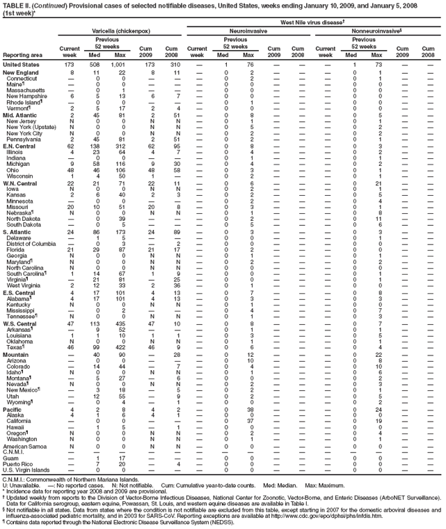 TABLE II. (Continued) Provisional cases of selected notifiable diseases, United States, weeks ending January 10, 2009, and January 5, 2008
(1st week)*
West Nile virus disease?
Reporting area
Varicella (chickenpox)
Neuroinvasive
Nonneuroinvasive?
Current week
Previous
52 weeks
Cum 2009
Cum 2008
Current week
Previous
52 weeks
Cum 2009
Cum
2008
Current week
Previous
52 weeks
Cum 2009
Cum 2008
Med
Max
Med
Max
Med
Max
United States
173
508
1,001
173
310
?
1
76
?
?
?
1
73
?
?
New England
8
11
22
8
11
?
0
2
?
?
?
0
1
?
?
Connecticut
?
0
0
?
?
?
0
2
?
?
?
0
1
?
?
Maine?
?
0
0
?
?
?
0
0
?
?
?
0
0
?
?
Massachusetts
?
0
1
?
?
?
0
0
?
?
?
0
0
?
?
New Hampshire
6
5
13
6
7
?
0
0
?
?
?
0
0
?
?
Rhode Island?
?
0
0
?
?
?
0
1
?
?
?
0
0
?
?
Vermont?
2
5
17
2
4
?
0
0
?
?
?
0
0
?
?
Mid. Atlantic
2
45
81
2
51
?
0
8
?
?
?
0
5
?
?
New Jersey
N
0
0
N
N
?
0
1
?
?
?
0
1
?
?
New York (Upstate)
N
0
0
N
N
?
0
5
?
?
?
0
2
?
?
New York City
N
0
0
N
N
?
0
2
?
?
?
0
2
?
?
Pennsylvania
2
45
81
2
51
?
0
2
?
?
?
0
1
?
?
E.N. Central
62
138
312
62
95
?
0
8
?
?
?
0
3
?
?
Illinois
4
23
64
4
7
?
0
4
?
?
?
0
2
?
?
Indiana
?
0
0
?
?
?
0
1
?
?
?
0
1
?
?
Michigan
9
58
116
9
30
?
0
4
?
?
?
0
2
?
?
Ohio
48
46
106
48
58
?
0
3
?
?
?
0
1
?
?
Wisconsin
1
4
50
1
?
?
0
2
?
?
?
0
1
?
?
W.N. Central
22
21
71
22
11
?
0
6
?
?
?
0
21
?
?
Iowa
N
0
0
N
N
?
0
2
?
?
?
0
1
?
?
Kansas
2
6
40
2
3
?
0
2
?
?
?
0
5
?
?
Minnesota
?
0
0
?
?
?
0
2
?
?
?
0
4
?
?
Missouri
20
10
51
20
8
?
0
3
?
?
?
0
1
?
?
Nebraska?
N
0
0
N
N
?
0
1
?
?
?
0
8
?
?
North Dakota
?
0
39
?
?
?
0
2
?
?
?
0
11
?
?
South Dakota
?
0
5
?
?
?
0
5
?
?
?
0
6
?
?
S. Atlantic
24
86
173
24
89
?
0
3
?
?
?
0
3
?
?
Delaware
?
1
5
?
?
?
0
0
?
?
?
0
1
?
?
District of Columbia
?
0
3
?
2
?
0
0
?
?
?
0
0
?
?
Florida
21
29
87
21
17
?
0
2
?
?
?
0
0
?
?
Georgia
N
0
0
N
N
?
0
1
?
?
?
0
1
?
?
Maryland?
N
0
0
N
N
?
0
2
?
?
?
0
2
?
?
North Carolina
N
0
0
N
N
?
0
0
?
?
?
0
0
?
?
South Carolina?
1
14
67
1
9
?
0
0
?
?
?
0
1
?
?
Virginia?
?
21
81
?
25
?
0
0
?
?
?
0
1
?
?
West Virginia
2
12
33
2
36
?
0
1
?
?
?
0
0
?
?
E.S. Central
4
17
101
4
13
?
0
7
?
?
?
0
8
?
?
Alabama?
4
17
101
4
13
?
0
3
?
?
?
0
3
?
?
Kentucky
N
0
0
N
N
?
0
1
?
?
?
0
0
?
?
Mississippi
?
0
2
?
?
?
0
4
?
?
?
0
7
?
?
Tennessee?
N
0
0
N
N
?
0
1
?
?
?
0
3
?
?
W.S. Central
47
113
435
47
10
?
0
8
?
?
?
0
7
?
?
Arkansas?
?
9
52
?
?
?
0
1
?
?
?
0
1
?
?
Louisiana
1
1
10
1
1
?
0
3
?
?
?
0
5
?
?
Oklahoma
N
0
0
N
N
?
0
1
?
?
?
0
1
?
?
Texas?
46
99
422
46
9
?
0
6
?
?
?
0
4
?
?
Mountain
?
40
90
?
28
?
0
12
?
?
?
0
22
?
?
Arizona
?
0
0
?
?
?
0
10
?
?
?
0
8
?
?
Colorado
?
14
44
?
7
?
0
4
?
?
?
0
10
?
?
Idaho?
N
0
0
N
N
?
0
1
?
?
?
0
6
?
?
Montana?
?
5
27
?
6
?
0
0
?
?
?
0
2
?
?
Nevada?
N
0
0
N
N
?
0
2
?
?
?
0
3
?
?
New Mexico?
?
3
18
?
5
?
0
2
?
?
?
0
1
?
?
Utah
?
12
55
?
9
?
0
2
?
?
?
0
5
?
?
Wyoming?
?
0
4
?
1
?
0
0
?
?
?
0
2
?
?
Pacific
4
2
8
4
2
?
0
38
?
?
?
0
24
?
?
Alaska
4
1
6
4
1
?
0
0
?
?
?
0
0
?
?
California
?
0
0
?
?
?
0
37
?
?
?
0
19
?
?
Hawaii
?
1
5
?
1
?
0
0
?
?
?
0
0
?
?
Oregon?
N
0
0
N
N
?
0
2
?
?
?
0
4
?
?
Washington
N
0
0
N
N
?
0
1
?
?
?
0
1
?
?
American Samoa
N
0
0
N
N
?
0
0
?
?
?
0
0
?
?
C.N.M.I.
?
?
?
?
?
?
?
?
?
?
?
?
?
?
?
Guam
?
1
17
?
?
?
0
0
?
?
?
0
0
?
?
Puerto Rico
?
7
20
?
4
?
0
0
?
?
?
0
0
?
?
U.S. Virgin Islands
?
0
0
?
?
?
0
0
?
?
?
0
0
?
?
C.N.M.I.: Commonwealth of Northern Mariana Islands.
U: Unavailable. ? No reported cases. N: Not notifiable. Cum: Cumulative year-to-date counts. Med: Median. Max: Maximum.
* Incidence data for reporting year 2008 and 2009 are provisional.
?Updated weekly from reports to the Division of Vector-Borne Infectious Diseases, National Center for Zoonotic, Vector-Borne, and Enteric Diseases (ArboNET Surveillance). Data for California serogroup, eastern equine, Powassan, St. Louis, and western equine diseases are available in Table I.
?Not notifiable in all states. Data from states where the condition is not notifiable are excluded from this table, except starting in 2007 for the domestic arboviral diseases and influenza-associated pediatric mortality, and in 2003 for SARS-CoV. Reporting exceptions are available at http://www.cy118119.com/epo/dphsi/phs/infdis.htm.
?Contains data reported through the National Electronic Disease Surveillance System (NEDSS).