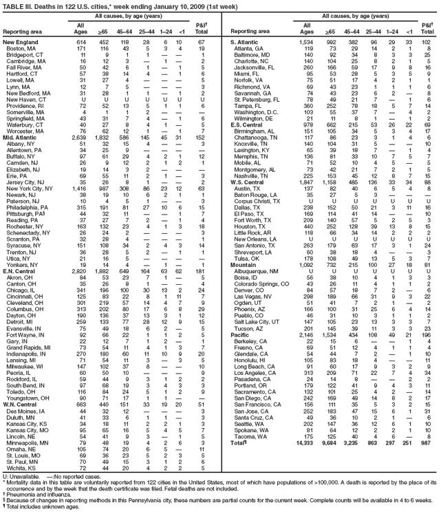 TABLE III. Deaths in 122 U.S. cities,* week ending January 10, 2009 (1st week)
Reporting area
All causes, by age (years)
P&I?
Total
Reporting area
All causes, by age (years)
P&I?
Total
All
Ages
>65
45?4
25?4
1?4
<1
All
Ages
>65
45?4
25?4
1?4
<1
New England
614
452
118
28
6
10
67
S. Atlantic
1,534
992
382
96
29
33
102
Boston, MA
171
116
43
5
3
4
19
Atlanta, GA
119
73
29
14
2
1
8
Bridgeport, CT
11
9
1
1
?
?
1
Baltimore, MD
140
92
34
8
3
3
25
Cambridge, MA
16
12
3
?
1
?
2
Charlotte, NC
140
104
25
8
2
1
5
Fall River, MA
50
42
6
1
?
1
5
Jacksonville, FL
260
166
59
17
9
8
16
Hartford, CT
57
38
14
4
?
1
6
Miami, FL
95
53
28
5
3
5
9
Lowell, MA
31
27
4
?
?
?
5
Norfolk, VA
75
51
17
4
2
1
1
Lynn, MA
12
7
5
?
?
?
3
Richmond, VA
69
43
23
1
1
1
6
New Bedford, MA
31
28
1
1
?
1
2
Savannah, GA
74
43
23
6
2
?
8
New Haven, CT
U
U
U
U
U
U
U
St. Petersburg, FL
78
49
21
7
?
1
6
Providence, RI
72
52
13
5
1
1
6
Tampa, FL
360
252
78
18
5
7
14
Somerville, MA
4
1
1
2
?
?
?
Washington, D.C.
103
55
37
7
?
4
2
Springfield, MA
43
31
7
4
?
1
6
Wilmington, DE
21
11
8
1
?
1
2
Waterbury, CT
40
27
8
4
1
?
5
E.S. Central
978
662
215
53
26
22
69
Worcester, MA
76
62
12
1
?
1
7
Birmingham, AL
151
105
34
5
3
4
17
Mid. Atlantic
2,639
1,832
586
145
45
31
152
Chattanooga, TN
117
86
23
3
1
4
6
Albany, NY
51
32
15
4
?
?
3
Knoxville, TN
140
104
31
5
?
?
10
Allentown, PA
34
25
9
?
?
?
?
Lexington, KY
65
39
18
7
?
1
4
Buffalo, NY
97
61
29
4
2
1
12
Memphis, TN
136
81
33
10
7
5
7
Camden, NJ
26
9
12
2
1
2
1
Mobile, AL
71
52
10
4
5
?
5
Elizabeth, NJ
19
14
3
2
?
?
?
Montgomery, AL
73
42
21
7
2
1
5
Erie, PA
69
55
11
2
1
?
3
Nashville, TN
225
153
45
12
8
7
15
Jersey City, NJ
35
26
8
1
?
?
2
W.S. Central
1,847
1,158
485
136
33
34
88
New York City, NY
1,416
987
308
86
23
12
63
Austin, TX
137
82
40
6
5
4
8
Newark, NJ
38
19
10
6
2
1
1
Baton Rouge, LA
35
27
5
3
?
?
?
Paterson, NJ
10
4
5
1
?
?
3
Corpus Christi, TX
U
U
U
U
U
U
U
Philadelphia, PA
315
191
81
27
10
6
15
Dallas, TX
238
152
50
21
3
11
16
Pittsburgh, PA?
44
32
11
?
?
1
7
El Paso, TX
169
114
41
14
?
?
10
Reading, PA
37
27
7
2
?
1
4
Fort Worth, TX
209
140
57
5
2
5
3
Rochester, NY
163
132
23
4
1
3
18
Houston, TX
440
252
128
39
13
8
15
Schenectady, NY
26
24
2
?
?
?
3
Little Rock, AR
118
66
34
14
2
2
2
Scranton, PA
32
28
4
?
?
?
1
New Orleans, LA
U
U
U
U
U
U
U
Syracuse, NY
151
108
34
2
4
3
14
San Antonio, TX
263
179
63
17
3
1
24
Trenton, NJ
36
28
5
2
?
1
1
Shreveport, LA
60
38
18
4
?
?
3
Utica, NY
21
16
5
?
?
?
?
Tulsa, OK
178
108
49
13
5
3
7
Yonkers, NY
19
14
4
?
1
?
1
Mountain
1,092
732
215
100
27
18
81
E.N. Central
2,820
1,882
649
164
63
62
181
Albuquerque, NM
U
U
U
U
U
U
U
Akron, OH
84
53
23
7
1
?
5
Boise, ID
56
38
10
4
1
3
3
Canton, OH
35
26
8
1
?
?
4
Colorado Springs, CO
43
26
11
4
1
1
2
Chicago, IL
341
196
100
30
13
2
24
Denver, CO
84
57
18
7
2
?
6
Cincinnati, OH
125
83
22
8
1
11
7
Las Vegas, NV
298
189
66
31
9
3
22
Cleveland, OH
301
219
57
14
4
7
9
Ogden, UT
51
41
7
2
1
?
2
Columbus, OH
313
202
80
17
6
8
29
Phoenix, AZ
166
100
31
25
6
4
14
Dayton, OH
190
136
37
13
3
1
12
Pueblo, CO
46
31
10
3
1
1
2
Detroit, MI
259
133
77
28
12
9
15
Salt Lake City, UT
147
105
23
13
3
3
7
Evansville, IN
75
49
18
6
2
?
5
Tucson, AZ
201
145
39
11
3
3
23
Fort Wayne, IN
92
66
22
1
1
2
5
Pacific
2,146
1,534
434
108
49
21
196
Gary, IN
22
12
7
1
2
?
1
Berkeley, CA
22
15
6
?
?
1
4
Grand Rapids, MI
73
54
11
4
1
3
7
Fresno, CA
69
51
12
4
1
1
4
Indianapolis, IN
270
180
60
11
10
9
20
Glendale, CA
54
44
7
2
?
1
10
Lansing, MI
71
54
11
3
?
3
5
Honolulu, HI
105
83
18
4
?
?
11
Milwaukee, WI
147
102
37
8
?
?
10
Long Beach, CA
91
60
17
9
3
2
9
Peoria, IL
60
50
10
?
?
?
9
Los Angeles, CA
313
209
71
22
7
4
34
Rockford, IL
59
44
9
3
1
2
2
Pasadena, CA
24
14
8
?
?
2
2
South Bend, IN
97
68
19
3
4
3
3
Portland, OR
179
122
41
9
4
3
11
Toledo, OH
116
84
24
5
1
2
9
Sacramento, CA
132
101
25
4
2
?
14
Youngstown, OH
90
71
17
1
1
?
?
San Diego, CA
242
169
49
14
8
2
17
W.N. Central
663
440
151
33
19
20
51
San Francisco, CA
156
111
35
5
3
2
15
Des Moines, IA
44
32
12
?
?
?
3
San Jose, CA
252
183
47
15
6
1
31
Duluth, MN
41
33
6
1
1
?
3
Santa Cruz, CA
49
36
10
2
1
?
6
Kansas City, KS
34
18
11
2
2
1
3
Seattle, WA
202
147
36
12
6
1
10
Kansas City, MO
95
65
16
5
4
5
7
Spokane, WA
81
64
12
2
2
1
10
Lincoln, NE
54
41
9
3
?
1
5
Tacoma, WA
175
125
40
4
6
?
8
Minneapolis, MN
79
48
19
4
2
6
3
Total?
14,333
9,684
3,235
863
297
251
987
Omaha, NE
105
74
20
6
5
?
11
St. Louis, MO
69
36
23
5
2
3
5
St. Paul, MN
70
49
15
3
1
2
6
Wichita, KS
72
44
20
4
2
2
5
U: Unavailable. ?No reported cases.
* Mortality data in this table are voluntarily reported from 122 cities in the United States, most of which have populations of >100,000. A death is reported by the place of its occurrence and by the week that the death certificate was filed. Fetal deaths are not included.
?Pneumonia and influenza.
?Because of changes in reporting methods in this Pennsylvania city, these numbers are partial counts for the current week. Complete counts will be available in 4 to 6 weeks.
?Total includes unknown ages.