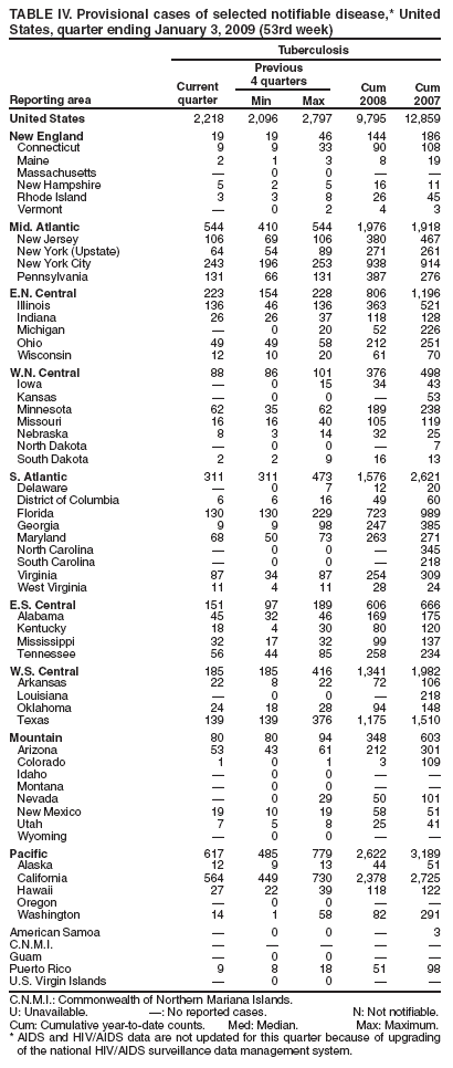 TABLE IV. Provisional cases of selected notifiable disease,* United States, quarter ending January 3, 2009 (53rd week)
Reporting area
Tuberculosis
Current
quarter
Previous
4 quarters
Cum 2008
Cum 2007
Min
Max
United States
2,218
2,096
2,797
9,795
12,859
New England
19
19
46
144
186
Connecticut
9
9
33
90
108
Maine
2
1
3
8
19
Massachusetts
?
0
0
?
?
New Hampshire
5
2
5
16
11
Rhode Island
3
3
8
26
45
Vermont
?
0
2
4
3
Mid. Atlantic
544
410
544
1,976
1,918
New Jersey
106
69
106
380
467
New York (Upstate)
64
54
89
271
261
New York City
243
196
253
938
914
Pennsylvania
131
66
131
387
276
E.N. Central
223
154
228
806
1,196
Illinois
136
46
136
363
521
Indiana
26
26
37
118
128
Michigan
?
0
20
52
226
Ohio
49
49
58
212
251
Wisconsin
12
10
20
61
70
W.N. Central
88
86
101
376
498
Iowa
?
0
15
34
43
Kansas
?
0
0
?
53
Minnesota
62
35
62
189
238
Missouri
16
16
40
105
119
Nebraska
8
3
14
32
25
North Dakota
?
0
0
?
7
South Dakota
2
2
9
16
13
S. Atlantic
311
311
473
1,576
2,621
Delaware
?
0
7
12
20
District of Columbia
6
6
16
49
60
Florida
130
130
229
723
989
Georgia
9
9
98
247
385
Maryland
68
50
73
263
271
North Carolina
?
0
0
?
345
South Carolina
?
0
0
?
218
Virginia
87
34
87
254
309
West Virginia
11
4
11
28
24
E.S. Central
151
97
189
606
666
Alabama
45
32
46
169
175
Kentucky
18
4
30
80
120
Mississippi
32
17
32
99
137
Tennessee
56
44
85
258
234
W.S. Central
185
185
416
1,341
1,982
Arkansas
22
8
22
72
106
Louisiana
?
0
0
?
218
Oklahoma
24
18
28
94
148
Texas
139
139
376
1,175
1,510
Mountain
80
80
94
348
603
Arizona
53
43
61
212
301
Colorado
1
0
1
3
109
Idaho
?
0
0
?
?
Montana
?
0
0
?
?
Nevada
?
0
29
50
101
New Mexico
19
10
19
58
51
Utah
7
5
8
25
41
Wyoming
?
0
0
?
?
Pacific
617
485
779
2,622
3,189
Alaska
12
9
13
44
51
California
564
449
730
2,378
2,725
Hawaii
27
22
39
118
122
Oregon
?
0
0
?
?
Washington
14
1
58
82
291
American Samoa
?
0
0
?
3
C.N.M.I.
?
?
?
?
?
Guam
?
0
0
?
?
Puerto Rico
9
8
18
51
98
U.S. Virgin Islands
?
0
0
?
?
C.N.M.I.: Commonwealth of Northern Mariana Islands.
U: Unavailable. ? No reported cases. N: Not notifiable.
Cum: Cumulative year-to-date counts. Med: Median. Max: Maximum.
* AIDS and HIV/AIDS data are not updated for this quarter because of upgrading of the national HIV/AIDS surveillance data management system.