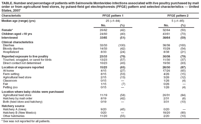 TABLE. Number and percentage of patients with Salmonella Montevideo infections associated with live poultry purchased by mail order or from agricultural feed stores, by pulsed-field gel electrophoresis (PFGE) pattern and selected characteristics ?United States, 2007
Characteristic
PFGE pattern 1
PFGE pattern 2
Median age (range) (yrs)
25 (<1?4)
5 (<1?5)
No.
(%)
No.
(%)
Female*
26/62
(42)
32/64
(50)
Children aged <18 yrs
24/60
(40)
43/61
(70)
Interviewed
33/65
(51)
38/64
(59)
Clinical characteristics
Diarrhea
33/33
(100)
38/38
(100)
Bloody diarrhea
14/33
(42)
15/28
(54)
Hospitalized
8/33
(24)
8/38
(21)
Reported exposure to live poultry
23/33
(70)
30/38
(79)
Touched, snuggled, or cared for birds
13/23
(57)
11/30
(37)
Direct contact not determined
10/23
(43)
19/30
(63)
Location of exposure reported
15/23
(65)
26/30
(87)
At home
4/15
(27)
17/26
(65)
Farm setting
8/15
(53)
4/26
(15)
Agricultural feed store
2/15
(13)
3/26
(12)
Classroom
0/15
?
1/26
(4)
Fair
1/15
(7)
0/26
?
Petting zoo
0/15
?
1/26
(4)
Location where baby chicks were purchased
Agricultural feed store
11/19
(58)
26/31
(84)
Hatchery by mail order
8/19
(42)
2/31
(6)
Both (feed store and hatchery)
0/19
?
3/31
(10)
Hatchery source
Hatchery A (Iowa)
9/20
(45)
0/20
?
Hatchery B (New Mexico)
0/20
?
18/20
(90)
Other hatcheries
11/20
(55)
2/20
(10)
* Sex was not reported for all patients.