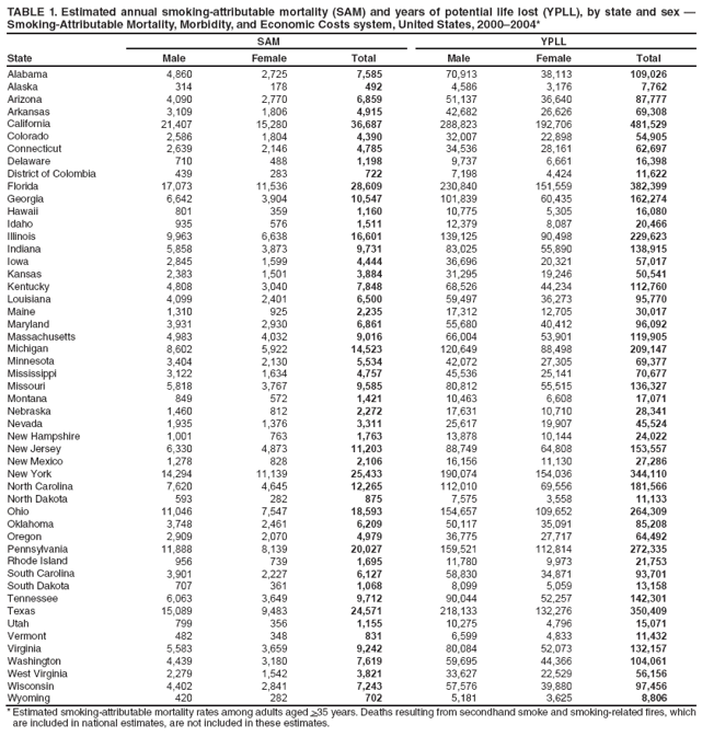 TABLE 1. Estimated annual smoking-attributable mortality (SAM) and years of potential life lost (YPLL), by state and sex ?Smoking-Attributable Mortality, Morbidity, and Economic Costs system, United States, 2000?004*
State
SAM
YPLL
Male
Female
Total
Male
Female
Total
Alabama
4,860
2,725
7,585
70,913
38,113
109,026
Alaska
314
178
492
4,586
3,176
7,762
Arizona
4,090
2,770
6,859
51,137
36,640
87,777
Arkansas
3,109
1,806
4,915
42,682
26,626
69,308
California
21,407
15,280
36,687
288,823
192,706
481,529
Colorado
2,586
1,804
4,390
32,007
22,898
54,905
Connecticut
2,639
2,146
4,785
34,536
28,161
62,697
Delaware
710
488
1,198
9,737
6,661
16,398
District of Colombia
439
283
722
7,198
4,424
11,622
Florida
17,073
11,536
28,609
230,840
151,559
382,399
Georgia
6,642
3,904
10,547
101,839
60,435
162,274
Hawaii
801
359
1,160
10,775
5,305
16,080
Idaho
935
576
1,511
12,379
8,087
20,466
Illinois
9,963
6,638
16,601
139,125
90,498
229,623
Indiana
5,858
3,873
9,731
83,025
55,890
138,915
Iowa
2,845
1,599
4,444
36,696
20,321
57,017
Kansas
2,383
1,501
3,884
31,295
19,246
50,541
Kentucky
4,808
3,040
7,848
68,526
44,234
112,760
Louisiana
4,099
2,401
6,500
59,497
36,273
95,770
Maine
1,310
925
2,235
17,312
12,705
30,017
Maryland
3,931
2,930
6,861
55,680
40,412
96,092
Massachusetts
4,983
4,032
9,016
66,004
53,901
119,905
Michigan
8,602
5,922
14,523
120,649
88,498
209,147
Minnesota
3,404
2,130
5,534
42,072
27,305
69,377
Mississippi
3,122
1,634
4,757
45,536
25,141
70,677
Missouri
5,818
3,767
9,585
80,812
55,515
136,327
Montana
849
572
1,421
10,463
6,608
17,071
Nebraska
1,460
812
2,272
17,631
10,710
28,341
Nevada
1,935
1,376
3,311
25,617
19,907
45,524
New Hampshire
1,001
763
1,763
13,878
10,144
24,022
New Jersey
6,330
4,873
11,203
88,749
64,808
153,557
New Mexico
1,278
828
2,106
16,156
11,130
27,286
New York
14,294
11,139
25,433
190,074
154,036
344,110
North Carolina
7,620
4,645
12,265
112,010
69,556
181,566
North Dakota
593
282
875
7,575
3,558
11,133
Ohio
11,046
7,547
18,593
154,657
109,652
264,309
Oklahoma
3,748
2,461
6,209
50,117
35,091
85,208
Oregon
2,909
2,070
4,979
36,775
27,717
64,492
Pennsylvania
11,888
8,139
20,027
159,521
112,814
272,335
Rhode Island
956
739
1,695
11,780
9,973
21,753
South Carolina
3,901
2,227
6,127
58,830
34,871
93,701
South Dakota
707
361
1,068
8,099
5,059
13,158
Tennessee
6,063
3,649
9,712
90,044
52,257
142,301
Texas
15,089
9,483
24,571
218,133
132,276
350,409
Utah
799
356
1,155
10,275
4,796
15,071
Vermont
482
348
831
6,599
4,833
11,432
Virginia
5,583
3,659
9,242
80,084
52,073
132,157
Washington
4,439
3,180
7,619
59,695
44,366
104,061
West Virginia
2,279
1,542
3,821
33,627
22,529
56,156
Wisconsin
4,402
2,841
7,243
57,576
39,880
97,456
Wyoming
420
282
702
5,181
3,625
8,806
* Estimated smoking-attributable mortality rates among adults aged >35 years. Deaths resulting from secondhand smoke and smoking-related fires, which are included in national estimates, are not included in these estimates.