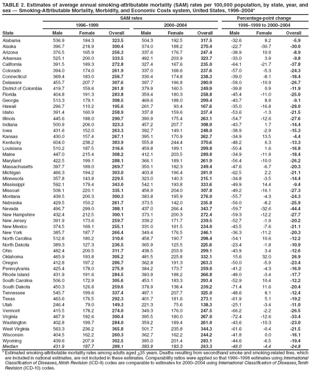 TABLE 2. Estimates of average annual smoking-attributable mortality (SAM) rates per 100,000 population, by state, year, and sex ?Smoking-Attributable Mortality, Morbidity, and Economic Costs system, United States, 1996?004*
SAM rates
Percentage-point change
1996?999
2000?004
1996?999 to 2000?004
State
Male
Female
Overall
Male
Female
Overall
Male
Female
Overall
Alabama
536.9
184.3
323.5
504.3
192.5
317.5
-32.6
8.2
-5.9
Alaska
396.7
218.9
300.4
374.0
188.2
270.4
-22.7
-30.7
-30.0
Arizona
376.5
165.9
256.3
337.6
176.7
247.4
-38.9
10.9
-8.9
Arkansas
525.1
200.0
333.5
492.1
203.9
323.7
-33.0
3.9
-9.8
California
391.5
189.3
272.8
327.4
167.6
235.0
-64.1
-21.7
-37.8
Colorado
394.0
174.0
261.9
337.0
168.6
237.6
-57.0
-5.3
-24.3
Connecticut
369.4
183.0
256.7
330.4
174.8
238.3
-39.0
-8.1
-18.4
Delaware
455.7
207.7
307.6
397.7
196.8
280.9
-58.0
-10.9
-26.7
District of Colombia
419.7
159.6
261.8
379.9
160.5
249.9
-39.8
0.9
-11.9
Florida
404.8
191.3
283.8
359.4
180.3
258.8
-45.4
-11.0
-25.0
Georgia
513.3
179.1
308.5
469.6
188.0
299.4
-43.7
8.9
-9.1
Hawaii
296.7
110.2
195.6
261.7
93.4
167.6
-35.0
-16.8
-28.0
Idaho
391.4
160.9
258.9
337.8
159.6
237.4
-53.6
-1.3
-21.5
Illinois
445.6
188.0
290.7
390.9
175.4
263.1
-54.7
-12.6
-27.6
Indiana
500.9
206.0
323.3
457.2
207.7
308.9
-43.7
1.7
-14.4
Iowa
431.6
152.0
263.3
392.7
149.1
248.0
-38.9
-2.9
-15.3
Kansas
430.0
157.4
267.1
395.1
170.9
262.7
-34.9
13.5
-4.4
Kentucky
604.0
238.2
383.9
555.8
244.4
370.6
-48.2
6.3
-13.3
Louisiana
510.2
187.5
316.6
459.8
189.1
299.8
-50.4
1.6
-16.8
Maine
447.0
215.4
308.2
412.1
203.5
289.8
-34.9
-11.9
-18.4
Maryland
422.5
199.1
288.1
366.1
189.1
261.9
-56.4
-10.0
-26.2
Massachusetts
397.7
189.0
269.7
350.1
182.3
249.4
-47.6
-6.7
-20.3
Michigan
466.3
194.2
303.0
403.8
196.4
281.9
-62.5
2.2
-21.1
Minnesota
357.8
143.8
229.5
323.0
140.3
215.1
-34.8
-3.5
-14.4
Mississippi
592.1
179.4
343.0
542.1
193.8
333.6
-49.9
14.4
-9.4
Missouri
508.1
220.1
335.1
458.9
204.0
307.8
-49.2
-16.1
-27.3
Montana
439.5
200.3
300.3
383.8
195.9
276.0
-55.7
-4.3
-24.3
Nebraska
429.5
150.2
261.7
373.5
142.0
235.8
-56.0
-8.2
-25.9
Nevada
496.7
299.0
388.1
437.0
266.4
343.7
-59.7
-32.6
-44.4
New Hampshire
432.4
212.5
300.1
373.1
200.3
272.4
-59.3
-12.2
-27.7
New Jersey
391.9
173.6
259.7
339.2
171.7
239.5
-52.7
-1.9
-20.2
New Mexico
374.5
169.1
255.1
331.0
161.5
234.0
-43.5
-7.6
-21.1
New York
385.7
187.7
266.4
349.4
176.5
246.1
-36.3
-11.2
-20.3
North Carolina
512.8
180.2
310.6
458.7
190.7
298.4
-54.1
10.6
-12.2
North Dakota
389.3
127.3
236.5
365.9
125.5
225.6
-23.4
-1.8
-10.9
Ohio
482.4
200.5
311.7
438.5
203.9
299.1
-43.9
3.4
-12.6
Oklahoma
465.9
193.8
305.2
481.5
225.8
332.1
15.6
32.0
26.9
Oregon
412.8
197.2
286.7
362.8
191.3
263.3
-50.0
-5.9
-23.4
Pennsylvania
425.4
178.0
275.9
384.2
173.7
259.0
-41.2
-4.3
-16.9
Rhode Island
431.9
191.6
284.5
383.9
188.2
266.8
-48.0
-3.4
-17.7
South Carolina
506.0
172.9
305.6
453.1
183.3
293.4
-52.9
10.4
-12.2
South Dakota
450.3
126.8
259.6
378.9
138.4
239.2
-71.4
11.6
-20.4
Tennessee
545.7
199.6
337.4
497.1
207.7
325.0
-48.6
8.1
-12.4
Texas
463.6
176.5
292.3
401.7
181.6
273.1
-61.9
5.1
-19.2
Utah
246.4
79.0
149.3
221.3
75.6
138.3
-25.1
-3.4
-11.0
Vermont
415.5
178.2
274.0
349.3
176.0
247.5
-66.2
-2.2
-26.5
Virginia
467.9
192.6
300.4
395.5
180.0
267.0
-72.4
-12.6
-33.4
Washington
402.8
199.7
284.0
359.2
189.4
261.0
-43.6
-10.3
-23.0
West Virginia
563.3
236.2
365.8
501.7
235.8
344.3
-61.6
-0.4
-21.5
Wisconsin
404.5
162.2
260.3
362.7
162.2
244.2
-41.8
0.0
-16.1
Wyoming
439.6
207.9
302.5
395.0
201.4
283.1
-44.6
-6.5
-19.4
Median
431.9
187.7
288.1
383.9
183.3
263.3
-48.0
-4.4
-24.8
* Estimated smoking-attributable mortality rates among adults aged >35 years. Deaths resulting from secondhand smoke and smoking-related fires, which are included in national estimates, are not included in these estimates. Comparability ratios were applied so that 1996?998 estimates using International Classification of Diseases, Ninth Revision (ICD-9) codes are comparable to estimates for 2000?004 using International Classification of Diseases, Tenth Revision (ICD-10) codes.