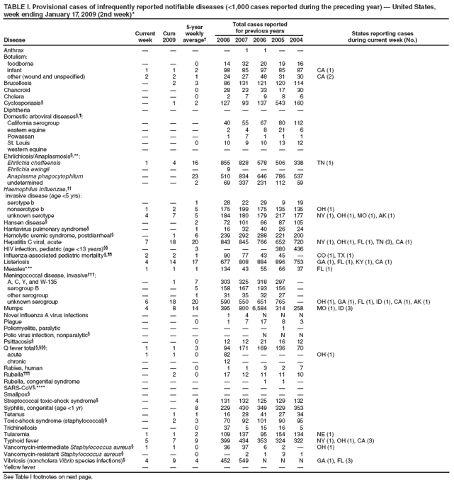 TABLE I. Provisional cases of infrequently reported notifiable diseases (<1,000 cases reported during the preceding year) ?United States, week ending January 17, 2009 (2nd week)*
Disease
Current week
Cum 2009
5-year weekly average?
Total cases reported for previous years
States reporting cases
during current week (No.)
2008
2007
2006
2005
2004
Anthrax
?
?
?
?
1
1
?
?
Botulism:
foodborne
?
?
0
14
32
20
19
16
infant
1
1
2
98
85
97
85
87
CA (1)
other (wound and unspecified)
2
2
1
24
27
48
31
30
CA (2)
Brucellosis
?
2
3
86
131
121
120
114
Chancroid
?
?
0
28
23
33
17
30
Cholera
?
?
0
2
7
9
8
6
Cyclosporiasis?
?
1
2
127
93
137
543
160
Diphtheria
?
?
?
?
?
?
?
?
Domestic arboviral diseases??
California serogroup
?
?
?
40
55
67
80
112
eastern equine
?
?
?
2
4
8
21
6
Powassan
?
?
?
1
7
1
1
1
St. Louis
?
?
0
10
9
10
13
12
western equine
?
?
?
?
?
?
?
?
Ehrlichiosis/Anaplasmosis?**:
Ehrlichia chaffeensis
1
4
16
855
828
578
506
338
TN (1)
Ehrlichia ewingii
?
?
?
9
?
?
?
?
Anaplasma phagocytophilum
?
?
23
510
834
646
786
537
undetermined
?
?
2
69
337
231
112
59
Haemophilus influenzae,
invasive disease (age <5 yrs):
serotype b
?
?
1
28
22
29
9
19
nonserotype b
1
2
5
175
199
175
135
135
OH (1)
unknown serotype
4
7
5
184
180
179
217
177
NY (1), OH (1), MO (1), AK (1)
Hansen disease?
?
?
2
72
101
66
87
105
Hantavirus pulmonary syndrome?
?
?
1
16
32
40
26
24
Hemolytic uremic syndrome, postdiarrheal?
?
1
6
239
292
288
221
200
Hepatitis C viral, acute
7
18
20
843
845
766
652
720
NY (1), OH (1), FL (1), TN (3), CA (1)
HIV infection, pediatric (age <13 years)
?
?
3
?
?
?
380
436
Influenza-associated pediatric mortality?
2
2
1
90
77
43
45
?
CO (1), TX (1)
Listeriosis
4
14
17
677
808
884
896
753
GA (1), FL (1), KY (1), CA (1)
Measles***
1
1
1
134
43
55
66
37
FL (1)
Meningococcal disease, invasive?
A, C, Y, and W-135
?
1
7
303
325
318
297
?
serogroup B
?
?
5
158
167
193
156
?
other serogroup
?
?
1
31
35
32
27
?
unknown serogroup
6
18
20
590
550
651
765
?
OH (1), GA (1), FL (1), ID (1), CA (1), AK (1)
Mumps
4
8
14
395
800
6,584
314
258
MO (1), ID (3)
Novel influenza A virus infections
?
?
?
1
4
N
N
N
Plague
?
?
0
1
7
17
8
3
Poliomyelitis, paralytic
?
?
?
?
?
?
1
?
Polio virus infection, nonparalytic?
?
?
?
?
?
N
N
N
Psittacosis?
?
?
0
12
12
21
16
12
Q fever total ??
1
1
3
94
171
169
136
70
acute
1
1
0
82
?
?
?
?
OH (1)
chronic
?
?
?
12
?
?
?
?
Rabies, human
?
?
0
1
1
3
2
7
Rubella?
?
2
0
17
12
11
11
10
Rubella, congenital syndrome
?
?
?
?
?
1
1
?
SARS-CoV?****
?
?
?
?
?
?
?
?
Smallpox?
?
?
?
?
?
?
?
?
Streptococcal toxic-shock syndrome?
?
?
4
131
132
125
129
132
Syphilis, congenital (age <1 yr)
?
?
8
229
430
349
329
353
Tetanus
?
1
1
16
28
41
27
34
Toxic-shock syndrome (staphylococcal)?
?
2
3
70
92
101
90
95
Trichinellosis
?
?
0
37
5
15
16
5
Tularemia
1
1
2
109
137
95
154
134
NE (1)
Typhoid fever
5
7
9
399
434
353
324
322
NY (1), OH (1), CA (3)
Vancomycin-intermediate Staphylococcus aureus?
1
1
0
36
37
6
2
?
OH (1)
Vancomycin-resistant Staphylococcus aureus?
?
?
0
?
2
1
3
1
Vibriosis (noncholera Vibrio species infections)?
4
9
4
452
549
N
N
N
GA (1), FL (3)
Yellow fever
?
?
?
?
?
?
?
?
See Table I footnotes on next page.