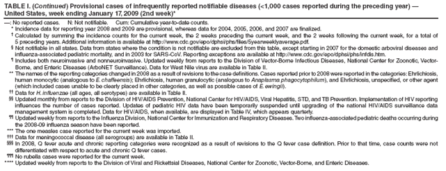 TABLE I. (Continued) Provisional cases of infrequently reported notifiable diseases (<1,000 cases reported during the preceding year) ?United States, week ending January 17, 2009 (2nd week)*
? No reported cases. N: Not notifiable. Cum: Cumulative year-to-date counts.
* Incidence data for reporting year 2008 and 2009 are provisional, whereas data for 2004, 2005, 2006, and 2007 are finalized.
?Calculated by summing the incidence counts for the current week, the 2 weeks preceding the current week, and the 2 weeks following the current week, for a total of 5 preceding years. Additional information is available at http://www.cy118119.com/epo/dphsi/phs/files/5yearweeklyaverage.pdf.
?Not notifiable in all states. Data from states where the condition is not notifiable are excluded from this table, except starting in 2007 for the domestic arboviral diseases and influenza-associated pediatric mortality, and in 2003 for SARS-CoV. Reporting exceptions are available at http://www.cy118119.com/epo/dphsi/phs/infdis.htm.
?Includes both neuroinvasive and nonneuroinvasive. Updated weekly from reports to the Division of Vector-Borne Infectious Diseases, National Center for Zoonotic, Vector-Borne, and Enteric Diseases (ArboNET Surveillance). Data for West Nile virus are available in Table II.
** The names of the reporting categories changed in 2008 as a result of revisions to the case definitions. Cases reported prior to 2008 were reported in the categories: Ehrlichiosis, human monocytic (analogous to E. chaffeensis); Ehrlichiosis, human granulocytic (analogous to Anaplasma phagocytophilum), and Ehrlichiosis, unspecified, or other agent (which included cases unable to be clearly placed in other categories, as well as possible cases of E. ewingii).
 Data for H. influenzae (all ages, all serotypes) are available in Table II.
 Updated monthly from reports to the Division of HIV/AIDS Prevention, National Center for HIV/AIDS, Viral Hepatitis, STD, and TB Prevention. Implementation of HIV reporting influences the number of cases reported. Updates of pediatric HIV data have been temporarily suspended until upgrading of the national HIV/AIDS surveillance data management system is completed. Data for HIV/AIDS, when available, are displayed in Table IV, which appears quarterly.
 Updated weekly from reports to the Influenza Division, National Center for Immunization and Respiratory Diseases. Two influenza-associated pediatric deaths occurring during the 2008-09 influenza season have been reported.
*** The one measles case reported for the current week was imported.
?Data for meningococcal disease (all serogroups) are available in Table II.
?In 2008, Q fever acute and chronic reporting categories were recognized as a result of revisions to the Q fever case definition. Prior to that time, case counts were not differentiated with respect to acute and chronic Q fever cases.
?No rubella cases were reported for the current week.
**** Updated weekly from reports to the Division of Viral and Rickettsial Diseases, National Center for Zoonotic, Vector-Borne, and Enteric Diseases.