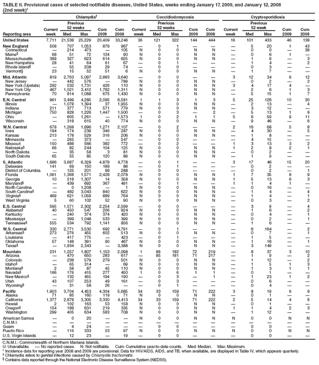 TABLE II. Provisional cases of selected notifiable diseases, United States, weeks ending January 17, 2009, and January 12, 2008
(2nd week)*
Reporting area
Chlamydia?
Coccidiodomycosis
Cryptosporidiosis
Current week
Previous
52 weeks
Cum
2009
Cum
2008
Current week
Previous
52 weeks
Cum
2009
Cum
2008
Current week
Previous
52 week
Cum
2009
Cum
2008
Med
Max
Med
Max
Med
Max
United States
7,711
21,538
25,229
20,409
33,246
36
121
322
144
444
16
101
433
46
138
New England
508
707
1,053
879
967
?
0
1
?
?
?
5
20
1
43
Connecticut
?
214
473
?
105
N
0
0
N
N
?
0
0
?
38
Maine?
68
51
72
124
90
N
0
0
N
N
?
0
6
1
?
Massachusetts
389
327
623
614
625
N
0
0
N
N
?
1
9
?
3
New Hampshire
28
41
64
61
67
?
0
1
?
?
?
1
4
?
2
Rhode Island?
?
55
208
29
74
?
0
0
?
?
?
0
3
?
?
Vermont?
23
15
52
51
6
N
0
0
N
N
?
1
7
?
?
Mid. Atlantic
819
2,763
5,097
2,883
3,640
?
0
0
?
?
3
12
34
6
12
New Jersey
?
442
576
?
789
N
0
0
N
N
?
0
2
?
2
New York (Upstate)
282
532
1,731
426
110
N
0
0
N
N
3
4
17
4
?
New York City
467
1,021
3,412
1,782
1,311
N
0
0
N
N
?
2
6
1
3
Pennsylvania
70
814
1,088
675
1,430
N
0
0
N
N
?
5
15
1
7
E.N. Central
961
3,499
4,285
2,095
6,581
1
1
3
1
3
5
25
126
10
30
Illinois
?
1,078
1,394
37
1,955
N
0
0
N
N
?
2
13
?
4
Indiana
211
377
713
571
779
N
0
0
N
N
?
3
12
?
?
Michigan
750
828
1,226
1,447
1,500
?
0
3
?
2
?
5
13
1
9
Ohio
?
805
1,261
?
1,573
1
0
2
1
1
5
6
59
9
11
Wisconsin
?
318
615
40
774
N
0
0
N
N
?
9
46
?
6
W.N. Central
678
1,268
1,696
1,271
2,107
?
0
2
?
?
2
16
68
5
8
Iowa
184
174
239
346
287
N
0
0
N
N
?
4
30
?
5
Kansas
213
178
529
316
206
N
0
0
N
N
?
1
8
?
?
Minnesota
?
265
373
?
547
?
0
0
?
?
?
4
15
?
?
Missouri
150
488
566
382
772
?
0
2
?
?
1
3
13
3
2
Nebraska?
66
82
244
104
125
N
0
0
N
N
1
2
8
2
1
North Dakota
?
35
58
3
81
N
0
0
N
N
?
0
2
?
?
South Dakota
65
55
85
120
89
N
0
0
N
N
?
1
9
?
?
S. Atlantic
1,686
3,687
6,328
4,878
4,778
?
0
1
?
?
3
17
46
15
20
Delaware
141
69
150
189
86
?
0
1
?
?
?
0
2
?
?
District of Columbia
?
125
201
99
288
?
0
0
?
?
?
0
2
?
1
Florida
1,061
1,368
1,571
2,428
2,078
N
0
0
N
N
1
7
35
8
9
Georgia
10
518
1,307
14
358
N
0
0
N
N
1
5
13
6
3
Maryland?
?
439
692
367
491
?
0
1
?
?
1
1
4
1
?
North Carolina
?
0
1,208
?
1
N
0
0
N
N
?
0
16
?
?
South Carolina?
?
482
3,043
840
622
N
0
0
N
N
?
1
4
?
4
Virginia?
469
621
1,059
889
764
N
0
0
N
N
?
1
4
?
1
West Virginia
5
60
102
52
90
N
0
0
N
N
?
0
3
?
2
E.S. Central
595
1,571
2,302
2,254
2,599
?
0
0
?
?
?
3
9
?
4
Alabama?
40
450
547
206
924
N
0
0
N
N
?
1
6
?
2
Kentucky
?
240
374
374
420
N
0
0
N
N
?
0
4
?
1
Mississippi
?
399
1,048
533
399
N
0
0
N
N
?
0
2
?
1
Tennessee?
555
534
792
1,141
856
N
0
0
N
N
?
1
6
?
?
W.S. Central
330
2,771
3,530
692
4,791
?
0
1
?
?
?
6
164
?
2
Arkansas?
273
276
455
602
513
N
0
0
N
N
?
0
7
?
1
Louisiana
?
417
775
?
423
?
0
1
?
?
?
1
5
?
?
Oklahoma
57
148
391
90
467
N
0
0
N
N
?
1
16
?
1
Texas?
?
1,934
2,343
?
3,388
N
0
0
N
N
?
3
149
?
?
Mountain
231
1,257
1,807
1,153
2,098
1
86
182
72
219
?
8
37
3
10
Arizona
?
470
650
283
617
?
85
181
71
217
?
1
9
?
2
Colorado
?
238
579
279
501
N
0
0
N
N
?
1
12
?
2
Idaho?
?
65
314
?
69
N
0
0
N
N
?
1
5
1
3
Montana?
2
58
87
45
110
N
0
0
N
N
?
1
3
1
1
Nevada?
186
176
415
277
450
1
0
6
1
1
?
0
1
?
?
New Mexico?
?
132
455
194
190
?
0
3
?
1
?
1
23
1
2
Utah
43
107
253
49
161
?
0
3
?
?
?
0
6
?
?
Wyoming?
?
31
58
26
?
?
0
1
?
?
?
0
4
?
?
Pacific
1,903
3,704
4,453
4,304
5,685
34
33
159
71
222
3
8
19
6
9
Alaska
71
85
160
119
71
N
0
0
N
N
?
0
1
?
?
California
1,377
2,878
3,305
3,330
4,413
34
33
159
71
222
2
5
14
4
6
Hawaii
2
102
163
53
158
N
0
0
N
N
?
0
1
?
?
Oregon?
154
188
631
219
335
N
0
0
N
N
1
1
4
2
3
Washington
299
405
634
583
708
N
0
0
N
N
?
1
12
?
?
American Samoa
?
0
20
?
?
N
0
0
N
N
N
0
0
N
N
C.N.M.I.
?
?
?
?
?
?
?
?
?
?
?
?
?
?
?
Guam
?
4
24
?
?
?
0
0
?
?
?
0
0
?
?
Puerto Rico
?
116
333
53
97
N
0
0
N
N
N
0
0
N
N
U.S. Virgin Islands
?
12
23
?
19
?
0
0
?
?
?
0
0
?
?
C.N.M.I.: Commonwealth of Northern Mariana Islands.
U: Unavailable. ? No reported cases. N: Not notifiable. Cum: Cumulative year-to-date counts. Med: Median. Max: Maximum.
* Incidence data for reporting year 2008 and 2009 are provisional. Data for HIV/AIDS, AIDS, and TB, when available, are displayed in Table IV, which appears quarterly.
?Chlamydia refers to genital infections caused by Chlamydia trachomatis.
?Contains data reported through the National Electronic Disease Surveillance System (NEDSS).