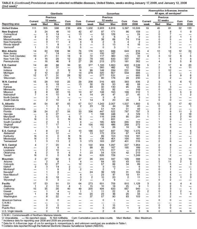 TABLE II. (Continued) Provisional cases of selected notifiable diseases, United States, weeks ending January 17, 2009, and January 12, 2008
(2nd week)*
Reporting area
Giardiasis
Gonorrhea
Haemophilus influenzae, invasive
All ages, all serotypes?
Current week
Previous
52 weeks
Cum
2009
Cum
2008
Current week
Previous
52 weeks
Cum
2009
Cum
2008
Current week
Previous
52 weeks
Cum 2009
Cum 2008
Med
Max
Med
Max
Med
Max
United States
111
305
588
238
409
1,932
5,903
6,818
5,397
10,506
19
45
81
52
133
New England
3
24
49
10
42
47
97
171
86
158
?
2
8
1
9
Connecticut
?
6
14
?
13
?
50
129
?
24
?
0
7
?
?
Maine?
2
3
12
5
1
1
2
6
3
2
?
0
2
1
1
Massachusetts
?
8
17
?
14
43
38
69
74
114
?
0
5
?
6
New Hampshire
?
3
11
2
4
3
2
6
4
2
?
0
1
?
1
Rhode Island?
?
1
8
?
5
?
5
13
4
16
?
0
7
?
?
Vermont?
1
3
13
3
5
?
0
3
1
?
?
0
3
?
1
Mid. Atlantic
14
60
108
38
76
176
621
988
643
816
4
10
18
12
24
New Jersey
?
7
14
?
18
?
100
167
?
234
?
1
7
?
7
New York (Upstate)
10
21
51
18
9
72
117
360
125
33
4
3
12
6
5
New York City
4
16
29
12
22
78
185
633
337
187
?
1
6
1
4
Pennsylvania
?
16
46
8
27
26
213
270
181
362
?
4
8
5
8
E.N. Central
14
48
88
36
91
377
1,193
1,650
830
2,538
5
7
17
9
20
Illinois
?
11
31
?
33
?
360
482
12
799
?
2
6
?
11
Indiana
N
0
0
N
N
99
148
284
231
358
?
1
12
?
?
Michigan
2
12
22
7
14
278
320
657
559
486
?
0
2
?
1
Ohio
12
17
31
28
32
?
277
531
?
665
5
2
6
9
6
Wisconsin
?
9
20
1
12
?
80
176
28
230
?
0
2
?
2
W.N. Central
15
28
143
25
29
208
316
425
383
636
2
3
15
6
12
Iowa
?
6
18
?
13
30
29
50
46
68
?
0
1
?
1
Kansas
?
3
11
?
1
83
40
130
95
56
?
0
3
?
?
Minnesota
?
0
106
?
?
?
55
92
?
148
?
0
10
?
?
Missouri
8
8
22
15
10
67
148
193
189
312
1
1
6
5
9
Nebraska?
7
4
10
8
4
14
26
47
27
45
1
0
2
1
2
North Dakota
?
0
3
?
?
?
3
6
?
3
?
0
3
?
?
South Dakota
?
2
10
2
1
14
8
20
26
4
?
0
0
?
?
S. Atlantic
41
54
87
65
67
517
1,243
2,007
1,507
1,893
5
12
25
17
42
Delaware
?
1
3
1
2
23
19
44
30
40
?
0
2
?
1
District of Columbia
?
1
5
?
?
?
51
101
51
93
?
0
2
?
?
Florida
38
24
57
56
33
336
447
522
787
797
3
3
9
11
3
Georgia
?
9
27
?
17
1
188
448
4
129
1
2
8
2
18
Maryland?
3
5
12
6
3
?
116
206
85
241
1
1
6
2
10
North Carolina
N
0
0
N
N
?
0
831
?
?
?
1
9
2
?
South Carolina?
?
2
6
1
4
?
185
829
265
303
?
1
7
?
4
Virginia?
?
7
17
1
8
156
182
486
269
272
?
1
6
?
5
West Virginia
?
1
5
?
?
1
14
26
16
18
?
0
3
?
1
E.S. Central
1
8
21
2
10
186
547
837
782
1,075
?
3
8
?
6
Alabama?
?
4
12
?
7
13
172
224
67
418
?
0
2
?
2
Kentucky
N
0
0
N
N
?
89
153
124
181
?
0
1
?
?
Mississippi
N
0
0
N
N
?
136
401
190
160
?
0
2
?
1
Tennessee?
1
3
13
2
3
173
163
297
401
316
?
2
6
?
3
W.S. Central
4
7
20
6
3
122
934
1,297
227
1,864
?
2
8
?
2
Arkansas?
?
2
8
?
1
99
85
167
185
189
?
0
2
?
?
Louisiana
?
2
10
?
1
?
170
317
?
213
?
0
1
?
?
Oklahoma
4
2
9
6
1
23
54
124
42
213
?
1
7
?
2
Texas?
N
0
0
N
N
?
626
729
?
1,249
?
0
2
?
?
Mountain
2
27
62
5
27
26
205
337
129
398
?
5
14
3
14
Arizona
?
2
8
1
4
?
64
93
43
105
?
2
11
2
3
Colorado
?
10
27
?
12
?
57
99
34
89
?
1
5
?
3
Idaho?
2
3
14
2
?
?
3
13
?
6
?
0
4
?
?
Montana?
?
1
9
2
2
?
2
7
?
2
?
0
1
?
1
Nevada?
?
1
8
?
?
24
38
129
31
124
?
0
2
?
1
New Mexico?
?
1
7
?
4
?
23
47
19
61
?
0
4
?
3
Utah
?
6
18
?
3
2
10
20
2
11
?
1
5
1
3
Wyoming?
?
0
3
?
2
?
2
9
?
?
?
0
2
?
?
Pacific
17
53
91
51
64
273
601
759
810
1,128
3
2
6
4
4
Alaska
1
2
10
4
1
15
10
18
25
9
1
0
2
1
?
California
15
35
56
40
49
200
494
633
667
940
?
0
3
?
1
Hawaii
?
1
4
?
1
1
11
22
9
20
2
0
2
2
?
Oregon?
1
8
18
7
13
20
23
48
26
56
?
1
4
1
3
Washington
?
8
52
?
?
37
57
90
83
103
?
0
2
?
?
American Samoa
?
0
0
?
?
?
0
1
?
?
?
0
0
?
?
C.N.M.I.
?
?
?
?
?
?
?
?
?
?
?
?
?
?
?
Guam
?
0
0
?
?
?
1
15
?
?
?
0
0
?
?
Puerto Rico
?
2
13
?
?
?
5
25
1
2
?
0
0
?
?
U.S. Virgin Islands
?
0
0
?
?
?
2
6
?
3
N
0
0
N
N
C.N.M.I.: Commonwealth of Northern Mariana Islands.
U: Unavailable. ? No reported cases. N: Not notifiable. Cum: Cumulative year-to-date counts. Med: Median. Max: Maximum.
* Incidence data for reporting year 2008 and 2009 are provisional.
?Data for H. influenzae (age <5 yrs for serotype b, nonserotype b, and unknown serotype) are available in Table I.
?Contains data reported through the National Electronic Disease Surveillance System (NEDSS).