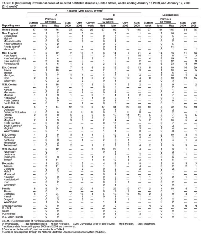 TABLE II. (Continued) Provisional cases of selected notifiable diseases, United States, weeks ending January 17, 2009, and January 12, 2008
(2nd week)*
Reporting area
Hepatitis (viral, acute), by type?
Legionellosis
A
B
Current week
Previous
52 weeks
Cum 2009
Cum 2008
Current week
Previous
52 weeks
Cum 2009
Cum 2008
Current week
Previous
52 weeks
Cum 2009
Cum 2008
Med
Max
Med
Max
Med
Max
United States
17
44
76
33
80
26
67
92
77
115
27
44
145
54
75
New England
?
1
7
?
5
?
1
7
?
1
?
2
16
?
1
Connecticut
?
0
4
?
1
?
0
7
?
?
?
0
5
?
?
Maine?
?
0
2
?
1
?
0
2
?
1
?
0
2
?
?
Massachusetts
?
0
5
?
2
?
0
1
?
?
?
0
2
?
?
New Hampshire
?
0
2
?
?
?
0
2
?
?
?
0
5
?
?
Rhode Island?
?
0
2
?
1
?
0
1
?
?
?
0
14
?
?
Vermont?
?
0
1
?
?
?
0
1
?
?
?
0
1
?
1
Mid. Atlantic
1
5
12
2
12
2
8
14
2
21
4
14
59
11
16
New Jersey
?
1
4
?
2
?
2
7
?
10
?
1
8
?
3
New York (Upstate)
1
1
4
1
2
2
1
6
2
?
4
5
19
7
?
New York City
?
2
6
?
5
?
1
6
?
2
?
2
12
?
3
Pennsylvania
?
1
6
1
3
?
2
8
?
9
?
6
33
4
10
E.N. Central
3
6
16
7
11
6
8
13
19
13
8
8
40
16
29
Illinois
?
1
10
?
3
?
2
6
?
3
?
1
10
?
5
Indiana
?
0
4
?
?
?
1
4
?
?
?
1
6
1
?
Michigan
1
2
7
2
5
?
2
6
1
4
?
2
16
2
9
Ohio
2
1
4
5
1
6
2
12
18
4
8
3
18
13
15
Wisconsin
?
0
2
?
2
?
0
1
?
2
?
0
3
?
?
W.N. Central
1
4
16
1
10
3
2
7
5
2
?
2
9
?
2
Iowa
?
1
7
?
5
?
0
2
?
?
?
0
2
?
1
Kansas
?
0
3
?
1
?
0
3
?
?
?
0
1
?
?
Minnesota
?
0
8
?
1
?
0
4
?
?
?
0
4
?
?
Missouri
1
1
3
1
?
2
1
4
4
2
?
1
7
?
?
Nebraska?
?
0
5
?
2
1
0
2
1
?
?
0
4
?
1
North Dakota
?
0
0
?
?
?
0
1
?
?
?
0
0
?
?
South Dakota
?
0
1
?
1
?
0
0
?
?
?
0
1
?
?
S. Atlantic
5
7
14
12
16
8
17
34
20
40
10
8
22
15
13
Delaware
?
0
1
?
?
?
0
1
?
3
?
0
2
?
?
District of Columbia
U
0
0
U
U
U
0
0
U
U
?
0
2
?
1
Florida
2
2
8
6
9
6
6
12
11
11
5
3
7
6
5
Georgia
1
1
4
3
2
2
3
8
9
7
3
0
4
4
1
Maryland?
2
1
3
3
3
?
2
4
?
5
2
2
10
5
4
North Carolina
?
0
9
?
?
?
0
17
?
?
?
0
7
?
?
South Carolina?
?
0
3
?
?
?
1
4
?
8
?
0
2
?
1
Virginia?
?
1
5
?
2
?
2
7
?
3
?
1
4
?
?
West Virginia
?
0
1
?
?
?
1
4
?
3
?
0
3
?
1
E.S. Central
1
1
9
3
1
1
7
13
5
9
2
2
10
4
4
Alabama?
?
0
2
?
?
?
2
6
?
4
?
0
2
?
?
Kentucky
?
0
3
?
1
?
2
5
1
1
?
1
4
1
4
Mississippi
?
0
2
1
?
?
1
3
1
?
?
0
1
?
?
Tennessee?
1
0
6
2
?
1
2
8
3
4
2
1
5
3
?
W.S. Central
?
5
12
?
?
2
13
23
6
4
?
1
9
1
?
Arkansas?
?
0
1
?
?
?
0
4
?
?
?
0
2
?
?
Louisiana
?
0
1
?
?
?
1
4
?
2
?
0
2
1
?
Oklahoma
?
0
3
?
?
1
2
8
1
?
?
0
6
?
?
Texas?
?
4
11
?
?
1
8
19
5
2
?
1
5
?
?
Mountain
?
4
12
1
5
?
4
12
1
8
1
2
8
3
3
Arizona
?
2
11
1
2
?
1
5
?
4
?
0
2
2
1
Colorado
?
0
3
?
2
?
0
3
?
2
?
0
2
?
1
Idaho?
?
0
3
?
?
?
0
2
?
?
?
0
1
?
?
Montana?
?
0
1
?
?
?
0
1
?
?
?
0
1
?
?
Nevada?
?
0
3
?
?
?
0
3
?
1
1
0
2
1
1
New Mexico?
?
0
3
?
1
?
0
2
?
1
?
0
1
?
?
Utah
?
0
2
?
?
?
0
3
1
?
?
0
2
?
?
Wyoming?
?
0
1
?
?
?
0
1
?
?
?
0
0
?
?
Pacific
6
9
24
7
20
4
7
22
19
17
2
4
10
4
7
Alaska
?
0
1
?
?
?
0
2
1
?
?
0
1
?
?
California
6
7
24
7
16
4
5
18
17
15
2
3
8
4
7
Hawaii
?
0
2
?
1
?
0
1
?
1
?
0
1
?
?
Oregon?
?
0
3
?
3
?
1
3
1
1
?
0
2
?
?
Washington
?
1
5
?
?
?
1
4
?
?
?
0
2
?
?
American Samoa
?
0
0
?
?
?
0
0
?
?
N
0
0
N
N
C.N.M.I.
?
?
?
?
?
?
?
?
?
?
?
?
?
?
?
Guam
?
0
0
?
?
?
0
0
?
?
?
0
0
?
?
Puerto Rico
?
0
2
?
?
?
0
5
?
3
?
0
1
?
?
U.S. Virgin Islands
?
0
0
?
?
?
0
0
?
?
?
0
0
?
?
C.N.M.I.: Commonwealth of Northern Mariana Islands.
U: Unavailable. ? No reported cases. N: Not notifiable. Cum: Cumulative year-to-date counts. Med: Median. Max: Maximum.
* Incidence data for reporting year 2008 and 2009 are provisional.
?Data for acute hepatitis C, viral are available in Table I.
?Contains data reported through the National Electronic Disease Surveillance System (NEDSS).