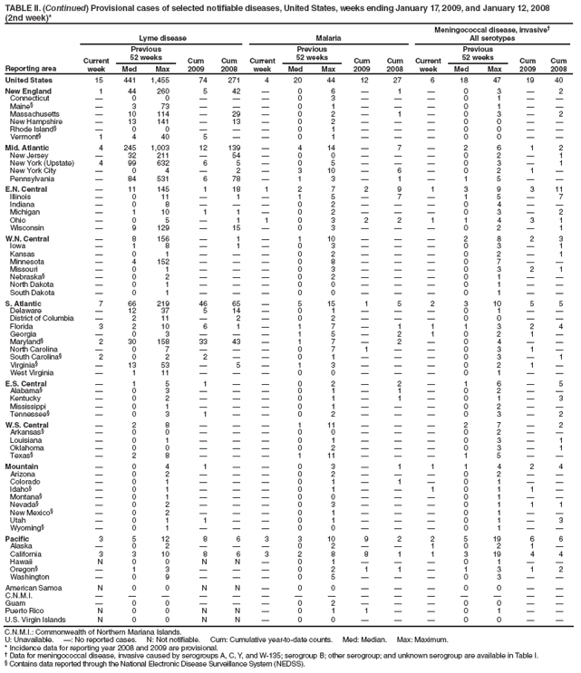 TABLE II. (Continued) Provisional cases of selected notifiable diseases, United States, weeks ending January 17, 2009, and January 12, 2008
(2nd week)*
Reporting area
Lyme disease
Malaria
Meningococcal disease, invasive?
All serotypes
Current week
Previous
52 weeks
Cum 2009
Cum 2008
Current week
Previous
52 weeks
Cum 2009
Cum 2008
Current week
Previous
52 weeks
Cum 2009
Cum 2008
Med
Max
Med
Max
Med
Max
United States
15
441
1,455
74
271
4
20
44
12
27
6
18
47
19
40
New England
1
44
260
5
42
?
0
6
?
1
?
0
3
?
2
Connecticut
?
0
0
?
?
?
0
3
?
?
?
0
1
?
?
Maine?
?
3
73
?
?
?
0
1
?
?
?
0
1
?
?
Massachusetts
?
10
114
?
29
?
0
2
?
1
?
0
3
?
2
New Hampshire
?
13
141
?
13
?
0
2
?
?
?
0
0
?
?
Rhode Island?
?
0
0
?
?
?
0
1
?
?
?
0
0
?
?
Vermont?
1
4
40
5
?
?
0
1
?
?
?
0
0
?
?
Mid. Atlantic
4
245
1,003
12
139
?
4
14
?
7
?
2
6
1
2
New Jersey
?
32
211
?
54
?
0
0
?
?
?
0
2
?
1
New York (Upstate)
4
99
632
6
5
?
0
5
?
?
?
0
3
?
1
New York City
?
0
4
?
2
?
3
10
?
6
?
0
2
1
?
Pennsylvania
?
84
531
6
78
?
1
3
?
1
?
1
5
?
?
E.N. Central
?
11
145
1
18
1
2
7
2
9
1
3
9
3
11
Illinois
?
0
11
?
1
?
1
5
?
7
?
1
5
?
7
Indiana
?
0
8
?
?
?
0
2
?
?
?
0
4
?
?
Michigan
?
1
10
1
1
?
0
2
?
?
?
0
3
?
2
Ohio
?
0
5
?
1
1
0
3
2
2
1
1
4
3
1
Wisconsin
?
9
129
?
15
?
0
3
?
?
?
0
2
?
1
W.N. Central
?
8
156
?
1
?
1
10
?
?
?
2
8
2
3
Iowa
?
1
8
?
1
?
0
3
?
?
?
0
3
?
1
Kansas
?
0
1
?
?
?
0
2
?
?
?
0
2
?
1
Minnesota
?
4
152
?
?
?
0
8
?
?
?
0
7
?
?
Missouri
?
0
1
?
?
?
0
3
?
?
?
0
3
2
1
Nebraska?
?
0
2
?
?
?
0
2
?
?
?
0
1
?
?
North Dakota
?
0
1
?
?
?
0
0
?
?
?
0
1
?
?
South Dakota
?
0
1
?
?
?
0
0
?
?
?
0
1
?
?
S. Atlantic
7
66
219
46
65
?
5
15
1
5
2
3
10
5
5
Delaware
?
12
37
5
14
?
0
1
?
?
?
0
1
?
?
District of Columbia
?
2
11
?
2
?
0
2
?
?
?
0
0
?
?
Florida
3
2
10
6
1
?
1
7
?
1
1
1
3
2
4
Georgia
?
0
3
?
?
?
1
5
?
2
1
0
2
1
?
Maryland?
2
30
158
33
43
?
1
7
?
2
?
0
4
?
?
North Carolina
?
0
7
?
?
?
0
7
1
?
?
0
3
1
?
South Carolina?
2
0
2
2
?
?
0
1
?
?
?
0
3
?
1
Virginia?
?
13
53
?
5
?
1
3
?
?
?
0
2
1
?
West Virginia
?
1
11
?
?
?
0
0
?
?
?
0
1
?
?
E.S. Central
?
1
5
1
?
?
0
2
?
2
?
1
6
?
5
Alabama?
?
0
3
?
?
?
0
1
?
1
?
0
2
?
?
Kentucky
?
0
2
?
?
?
0
1
?
1
?
0
1
?
3
Mississippi
?
0
1
?
?
?
0
1
?
?
?
0
2
?
?
Tennessee?
?
0
3
1
?
?
0
2
?
?
?
0
3
?
2
W.S. Central
?
2
8
?
?
?
1
11
?
?
?
2
7
?
2
Arkansas?
?
0
0
?
?
?
0
0
?
?
?
0
2
?
?
Louisiana
?
0
1
?
?
?
0
1
?
?
?
0
3
?
1
Oklahoma
?
0
0
?
?
?
0
2
?
?
?
0
3
?
1
Texas?
?
2
8
?
?
?
1
11
?
?
?
1
5
?
?
Mountain
?
0
4
1
?
?
0
3
?
1
1
1
4
2
4
Arizona
?
0
2
?
?
?
0
2
?
?
?
0
2
?
?
Colorado
?
0
1
?
?
?
0
1
?
1
?
0
1
?
?
Idaho?
?
0
1
?
?
?
0
1
?
?
1
0
1
1
?
Montana?
?
0
1
?
?
?
0
0
?
?
?
0
1
?
?
Nevada?
?
0
2
?
?
?
0
3
?
?
?
0
1
1
1
New Mexico?
?
0
2
?
?
?
0
1
?
?
?
0
1
?
?
Utah
?
0
1
1
?
?
0
1
?
?
?
0
1
?
3
Wyoming?
?
0
1
?
?
?
0
0
?
?
?
0
1
?
?
Pacific
3
5
12
8
6
3
3
10
9
2
2
5
19
6
6
Alaska
?
0
2
?
?
?
0
2
?
?
1
0
2
1
?
California
3
3
10
8
6
3
2
8
8
1
1
3
19
4
4
Hawaii
N
0
0
N
N
?
0
1
?
?
?
0
1
?
?
Oregon?
?
1
3
?
?
?
0
2
1
1
?
1
3
1
2
Washington
?
0
9
?
?
?
0
5
?
?
?
0
3
?
?
American Samoa
N
0
0
N
N
?
0
0
?
?
?
0
0
?
?
C.N.M.I.
?
?
?
?
?
?
?
?
?
?
?
?
?
?
?
Guam
?
0
0
?
?
?
0
2
?
?
?
0
0
?
?
Puerto Rico
N
0
0
N
N
?
0
1
1
?
?
0
1
?
?
U.S. Virgin Islands
N
0
0
N
N
?
0
0
?
?
?
0
0
?
?
C.N.M.I.: Commonwealth of Northern Mariana Islands.
U: Unavailable. ? No reported cases. N: Not notifiable. Cum: Cumulative year-to-date counts. Med: Median. Max: Maximum.
* Incidence data for reporting year 2008 and 2009 are provisional.
?Data for meningococcal disease, invasive caused by serogroups A, C, Y, and W-135; serogroup B; other serogroup; and unknown serogroup are available in Table I.
?Contains data reported through the National Electronic Disease Surveillance System (NEDSS).
