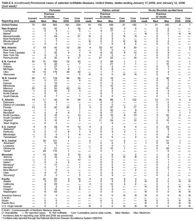 TABLE II. (Continued) Provisional cases of selected notifiable diseases, United States, weeks ending January 17, 2009, and January 12, 2008
(2nd week)*
Reporting area
Pertussis
Rabies, animal
Rocky Mountain spotted fever
Current week
Previous
52 weeks
Cum 2009
Cum 2008
Current week
Previous
52 weeks
Cum 2009
Cum 2008
Current week
Previous
52 weeks
Cum 2009
Cum 2008
Med
Max
Med
Max
Med
Max
United States
70
184
362
181
228
19
102
168
31
165
1
31
145
4
7
New England
?
10
32
1
56
3
7
20
3
2
?
0
2
?
?
Connecticut
?
0
4
?
5
?
4
17
?
?
?
0
0
?
?
Maine?
?
1
5
1
?
1
1
5
1
?
N
0
0
N
N
Massachusetts
?
7
24
?
51
N
0
0
N
N
?
0
1
?
?
New Hampshire
?
1
4
?
?
?
0
3
?
?
?
0
1
?
?
Rhode Island?
?
1
7
?
?
N
0
0
N
N
?
0
2
?
?
Vermont?
?
0
2
?
?
2
1
6
2
2
?
0
0
?
?
Mid. Atlantic
3
19
42
12
28
4
33
67
8
30
?
1
5
?
2
New Jersey
?
1
6
?
4
?
0
0
?
?
?
0
2
?
1
New York (Upstate)
3
7
25
4
1
4
9
20
8
13
?
0
4
?
?
New York City
?
0
5
?
6
?
0
2
?
1
?
0
2
?
1
Pennsylvania
?
8
35
8
17
?
21
52
?
16
?
0
2
?
?
E.N. Central
22
31
189
53
43
?
3
28
1
1
?
1
15
?
1
Illinois
?
6
43
?
7
?
1
21
1
1
?
1
10
?
1
Indiana
?
1
27
1
?
?
0
2
?
?
?
0
3
?
?
Michigan
4
6
14
8
1
?
0
8
?
?
?
0
1
?
?
Ohio
18
10
176
44
30
?
1
7
?
?
?
0
4
?
?
Wisconsin
?
2
7
?
5
N
0
0
N
N
?
0
1
?
?
W.N. Central
26
17
118
66
26
?
3
13
?
?
?
4
32
?
1
Iowa
?
3
21
?
6
?
0
5
?
?
?
0
2
?
?
Kansas
?
1
13
?
?
?
0
0
?
?
?
0
0
?
?
Minnesota
?
2
26
?
?
?
0
10
?
?
?
0
0
?
?
Missouri
25
6
50
63
16
?
1
8
?
?
?
4
31
?
1
Nebraska?
1
2
33
3
3
?
0
0
?
?
?
0
4
?
?
North Dakota
?
0
1
?
?
?
0
7
?
?
?
0
0
?
?
South Dakota
?
0
7
?
1
?
0
2
?
?
?
0
1
?
?
S. Atlantic
14
17
44
31
29
3
36
88
7
122
?
12
71
3
2
Delaware
?
0
3
?
?
?
0
0
?
?
?
0
5
?
?
District of Columbia
?
0
1
?
2
?
0
0
?
?
?
0
2
?
?
Florida
13
5
20
20
2
3
0
37
3
77
?
0
3
?
?
Georgia
?
1
7
?
1
?
5
42
?
8
?
1
8
?
1
Maryland?
1
2
8
6
7
?
8
17
?
15
?
1
7
1
1
North Carolina
?
0
15
?
10
?
9
16
4
10
?
3
55
2
?
South Carolina?
?
2
11
5
2
?
0
0
?
?
?
1
9
?
?
Virginia?
?
3
10
?
5
?
11
24
?
12
?
2
15
?
?
West Virginia
?
0
2
?
?
?
1
9
?
?
?
0
1
?
?
E.S. Central
4
8
29
11
12
4
3
7
4
4
?
3
23
?
?
Alabama?
?
1
5
?
3
?
0
0
?
?
?
1
8
?
?
Kentucky
3
2
11
8
1
4
0
4
4
1
?
0
1
?
?
Mississippi
?
2
5
1
8
?
0
1
?
1
?
0
3
?
?
Tennessee?
1
2
14
2
?
?
2
6
?
2
?
2
19
?
?
W.S. Central
?
30
121
1
?
2
1
11
2
?
1
2
41
1
?
Arkansas?
?
1
20
?
?
1
0
6
1
?
1
0
14
1
?
Louisiana
?
1
7
?
?
?
0
0
?
?
?
0
1
?
?
Oklahoma
?
0
21
?
?
1
0
10
1
?
?
0
26
?
?
Texas?
?
26
115
1
?
?
0
1
?
?
?
1
6
?
?
Mountain
1
15
34
3
18
?
1
8
?
2
?
1
3
?
1
Arizona
?
4
10
?
3
N
0
0
N
N
?
0
2
?
?
Colorado
?
3
7
?
10
?
0
0
?
?
?
0
1
?
?
Idaho?
1
0
5
2
?
?
0
0
?
?
?
0
1
?
?
Montana?
?
1
11
?
1
?
0
2
?
?
?
0
1
?
?
Nevada?
?
0
7
?
1
?
0
4
?
?
?
0
2
?
?
New Mexico?
?
1
8
?
?
?
0
3
?
2
?
0
1
?
1
Utah
?
4
17
1
1
?
0
6
?
?
?
0
1
?
?
Wyoming?
?
0
2
?
2
?
0
3
?
?
?
0
2
?
?
Pacific
?
25
83
3
16
3
3
13
6
4
?
0
1
?
?
Alaska
?
3
21
3
8
?
0
4
2
2
N
0
0
N
N
California
?
8
23
?
?
3
3
12
4
2
?
0
1
?
?
Hawaii
?
0
2
?
2
?
0
0
?
?
N
0
0
N
N
Oregon?
?
3
10
?
6
?
0
3
?
?
?
0
1
?
?
Washington
?
6
63
?
?
?
0
0
?
?
N
0
0
N
N
American Samoa
?
0
0
?
?
N
0
0
N
N
N
0
0
N
N
C.N.M.I.
?
?
?
?
?
?
?
?
?
?
?
?
?
?
?
Guam
?
0
0
?
?
?
0
0
?
?
N
0
0
N
N
Puerto Rico
?
0
0
?
?
?
1
5
?
?
N
0
0
N
N
U.S. Virgin Islands
?
0
0
?
?
N
0
0
N
N
N
0
0
N
N
C.N.M.I.: Commonwealth of Northern Mariana Islands.
U: Unavailable. ? No reported cases. N: Not notifiable. Cum: Cumulative year-to-date counts. Med: Median. Max: Maximum.
* Incidence data for reporting year 2008 and 2009 are provisional.
?Contains data reported through the National Electronic Disease Surveillance System (NEDSS).