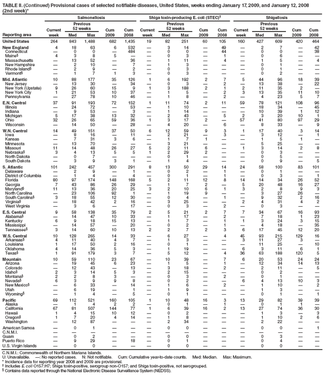 TABLE II. (Continued) Provisional cases of selected notifiable diseases, United States, weeks ending January 17, 2009, and January 12, 2008
(2nd week)*
Reporting area
Salmonellosis
Shiga toxin-producing E. coli (STEC)?
Shigellosis
Current week
Previous
52 weeks
Cum 2009
Cum 2008
Current week
Previous
52 weeks
Cum 2009
Cum 2008
Current week
Previous
52 weeks
Cum 2009
Cum 2008
Med
Max
Med
Max
Med
Max
United States
264
843
1,488
682
1,435
19
82
251
60
105
160
427
609
420
464
New England
4
18
63
6
532
?
3
14
?
49
?
2
7
?
42
Connecticut
?
0
0
?
484
?
0
0
?
44
?
0
0
?
38
Maine?
4
3
8
5
?
?
0
3
?
1
?
0
6
?
?
Massachusetts
?
13
52
?
36
?
1
11
?
4
?
1
5
?
4
New Hampshire
?
2
10
?
7
?
1
3
?
?
?
0
1
?
?
Rhode Island?
?
2
9
?
2
?
0
3
?
?
?
0
1
?
?
Vermont?
?
1
7
1
3
?
0
3
?
?
?
0
2
?
?
Mid. Atlantic
10
88
177
35
126
1
6
192
2
7
5
44
96
18
39
New Jersey
?
13
30
?
34
?
0
3
?
2
?
13
38
?
22
New York (Upstate)
9
26
60
15
9
1
3
188
2
1
2
11
35
2
?
New York City
1
21
53
10
37
?
1
5
?
2
3
13
35
11
10
Pennsylvania
?
27
78
10
46
?
1
8
?
2
?
4
23
5
7
E.N. Central
37
91
193
72
152
1
11
74
2
11
59
78
121
108
96
Illinois
?
24
72
?
53
?
1
10
?
?
?
18
34
?
45
Indiana
?
9
53
?
3
?
1
14
?
?
?
10
39
1
12
Michigan
5
17
38
13
32
?
2
43
?
5
2
3
20
10
1
Ohio
32
26
65
59
36
1
3
17
2
?
57
41
80
97
29
Wisconsin
?
14
50
?
28
?
4
20
?
6
?
8
33
?
9
W.N. Central
14
49
151
37
50
6
12
59
9
3
1
17
40
3
14
Iowa
?
8
16
?
11
?
2
21
?
3
?
3
12
?
1
Kansas
?
7
31
3
6
?
1
7
1
?
?
1
5
1
?
Minnesota
?
13
70
?
?
?
3
21
?
?
?
5
25
?
?
Missouri
11
14
48
26
27
5
2
11
6
?
1
3
14
2
8
Nebraska?
3
4
13
5
5
1
2
29
2
?
?
0
3
?
?
North Dakota
?
0
7
?
?
?
0
1
?
?
?
0
5
?
?
South Dakota
?
3
9
3
1
?
1
4
?
?
?
0
9
?
5
S. Atlantic
101
242
457
300
291
8
13
50
29
14
24
58
100
83
101
Delaware
?
2
9
?
1
?
0
2
?
1
?
0
1
?
?
District of Columbia
?
1
4
?
4
?
0
1
?
1
?
0
3
?
1
Florida
80
97
174
148
168
5
2
11
12
8
14
14
34
26
52
Georgia
7
43
86
26
29
?
1
7
2
?
5
20
48
16
27
Maryland?
11
13
36
20
25
3
2
10
6
1
3
2
8
9
3
North Carolina
?
23
106
92
1
?
1
19
9
?
?
3
27
26
?
South Carolina?
3
18
55
12
30
?
0
4
?
1
?
9
32
2
16
Virginia?
?
18
42
2
16
?
3
25
?
?
2
4
31
4
2
West Virginia
?
3
6
?
17
?
0
3
?
2
?
0
3
?
?
E.S. Central
9
58
138
35
79
2
5
21
2
7
7
34
67
16
93
Alabama?
?
14
47
10
33
?
1
17
?
2
?
7
18
1
23
Kentucky
6
9
18
15
13
?
1
7
?
1
1
3
24
3
15
Mississippi
?
14
57
?
20
?
0
2
?
1
?
4
18
?
35
Tennessee?
3
14
60
10
13
2
2
7
2
3
6
17
45
12
20
W.S. Central
10
128
265
14
33
?
6
27
?
4
45
93
215
129
16
Arkansas?
4
11
40
4
7
?
1
3
?
?
3
11
27
3
?
Louisiana
1
17
50
2
16
?
0
1
?
?
?
11
25
?
10
Oklahoma
4
14
36
5
3
?
1
19
?
?
6
3
11
6
1
Texas?
1
91
179
3
7
?
5
12
?
4
36
63
188
120
5
Mountain
10
59
110
23
67
?
10
39
?
7
6
20
53
24
24
Arizona
?
19
45
6
23
?
1
5
?
1
?
12
34
14
13
Colorado
?
12
43
?
13
?
3
18
?
2
?
2
11
?
5
Idaho?
2
3
14
5
3
?
2
15
?
?
?
0
2
?
?
Montana?
2
2
8
3
?
?
0
3
?
2
?
0
1
?
?
Nevada?
6
3
9
9
8
?
0
2
?
?
6
4
13
10
3
New Mexico?
?
6
33
?
14
?
1
6
?
2
?
1
10
?
2
Utah
?
6
19
?
1
?
1
9
?
?
?
1
3
?
?
Wyoming?
?
1
4
?
5
?
0
1
?
?
?
0
1
?
1
Pacific
69
112
521
160
105
1
10
48
16
3
13
29
82
39
39
Alaska
?
1
4
2
2
?
0
1
?
1
?
0
1
1
?
California
67
81
507
144
77
1
6
39
16
2
13
27
74
36
30
Hawaii
1
4
15
10
12
?
0
2
?
?
?
1
3
?
3
Oregon?
1
7
20
4
14
?
1
8
?
?
?
1
10
2
6
Washington
?
12
87
?
?
?
2
34
?
?
?
2
22
?
?
American Samoa
?
0
1
?
?
?
0
0
?
?
?
0
0
?
1
C.N.M.I.
?
?
?
?
?
?
?
?
?
?
?
?
?
?
?
Guam
?
0
2
?
?
?
0
0
?
?
?
0
3
?
?
Puerto Rico
?
9
29
?
18
?
0
1
?
?
?
0
4
?
?
U.S. Virgin Islands
?
0
0
?
?
?
0
0
?
?
?
0
0
?
?
C.N.M.I.: Commonwealth of Northern Mariana Islands.
U: Unavailable. ? No reported cases. N: Not notifiable. Cum: Cumulative year-to-date counts. Med: Median. Max: Maximum.
* Incidence data for reporting year 2008 and 2009 are provisional.
?Includes E. coli O157:H7; Shiga toxin-positive, serogroup non-O157; and Shiga toxin-positive, not serogrouped.
?Contains data reported through the National Electronic Disease Surveillance System (NEDSS).