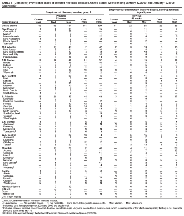 TABLE II. (Continued) Provisional cases of selected notifiable diseases, United States, weeks ending January 17, 2009, and January 12, 2008
(2nd week)*
Reporting area
Streptococcal diseases, invasive, group A
Streptococcus pneumoniae, invasive disease, nondrug resistant?
Age <5 years
Current
week
Previous
52 weeks
Cum
2009
Cum
2008
Current
week
Previous
52 weeks
Cum
2009
Cum
2008
Med
Max
Med
Max
United States
45
85
181
111
199
11
32
55
28
86
New England
1
4
31
1
15
?
1
11
?
7
Connecticut
?
0
26
?
?
?
0
11
?
?
Maine?
?
0
3
?
1
?
0
1
?
?
Massachusetts
?
2
8
?
12
?
0
4
?
6
New Hampshire
1
0
2
1
2
?
0
1
?
1
Rhode Island?
?
0
9
?
?
?
0
2
?
?
Vermont?
?
0
3
?
?
?
0
1
?
?
Mid. Atlantic
3
18
43
7
42
2
3
13
3
13
New Jersey
?
2
11
?
10
?
1
4
?
4
New York (Upstate)
3
6
17
4
8
2
2
13
3
3
New York City
?
4
10
?
10
?
0
6
?
6
Pennsylvania
?
7
16
3
14
N
0
0
N
N
E.N. Central
11
14
42
21
32
4
5
15
9
19
Illinois
?
4
16
?
10
?
1
5
?
5
Indiana
?
2
9
?
1
?
0
5
?
?
Michigan
1
3
10
2
10
1
1
5
2
7
Ohio
10
5
14
19
9
3
1
4
7
5
Wisconsin
?
1
10
?
2
?
0
4
?
2
W.N. Central
4
5
39
9
6
1
2
11
3
6
Iowa
?
0
0
?
?
?
0
0
?
?
Kansas
?
0
5
1
?
?
0
3
1
1
Minnesota
?
0
35
?
?
?
0
9
?
?
Missouri
1
2
10
3
5
1
1
2
2
3
Nebraska?
2
1
3
4
?
?
0
1
?
2
North Dakota
?
0
3
?
?
?
0
2
?
?
South Dakota
1
0
2
1
1
?
0
1
?
?
S. Atlantic
13
21
37
44
48
3
6
16
11
17
Delaware
1
0
2
1
?
?
0
0
?
?
District of Columbia
?
0
4
?
2
?
0
1
?
?
Florida
4
5
10
13
14
?
1
4
2
3
Georgia
4
4
14
14
9
1
1
4
3
1
Maryland?
3
4
8
9
13
2
1
5
5
6
North Carolina
?
2
10
3
?
N
0
0
N
N
South Carolina?
1
1
4
3
5
?
1
5
1
4
Virginia?
?
3
9
1
4
?
0
6
?
3
West Virginia
?
0
3
?
1
?
0
1
?
?
E.S. Central
4
3
9
6
4
?
2
6
?
1
Alabama?
N
0
0
N
N
N
0
0
N
N
Kentucky
?
1
3
?
1
N
0
0
N
N
Mississippi
N
0
0
N
N
?
0
3
?
1
Tennessee?
4
3
6
6
3
?
1
5
?
?
W.S. Central
8
9
27
16
4
1
5
15
2
3
Arkansas?
?
0
2
?
?
?
0
2
1
?
Louisiana
?
0
2
?
1
?
0
2
?
1
Oklahoma
5
2
8
12
2
?
1
3
?
?
Texas?
3
6
20
4
1
1
3
13
1
2
Mountain
?
10
20
2
40
?
4
11
?
20
Arizona
?
3
9
2
11
?
2
7
?
12
Colorado
?
2
8
?
11
?
1
4
?
5
Idaho?
?
0
2
?
1
?
0
1
?
?
Montana?
N
0
0
N
N
?
0
1
?
?
Nevada?
?
0
1
?
2
N
0
0
N
N
New Mexico?
?
1
8
?
11
?
0
3
?
1
Utah
?
1
4
?
4
?
0
4
?
2
Wyoming?
?
0
2
?
?
?
0
1
?
?
Pacific
1
3
8
5
8
?
0
2
?
?
Alaska
1
1
4
1
1
N
0
0
N
N
California
?
0
0
?
?
N
0
0
N
N
Hawaii
?
2
8
4
7
?
0
2
?
?
Oregon?
N
0
0
N
N
N
0
0
N
N
Washington
N
0
0
N
N
N
0
0
N
N
American Samoa
?
0
12
?
?
N
0
0
N
N
C.N.M.I.
?
?
?
?
?
?
?
?
?
?
Guam
?
0
0
?
?
?
0
0
?
?
Puerto Rico
N
0
0
N
N
N
0
0
N
N
U.S. Virgin Islands
?
0
0
?
?
N
0
0
N
N
C.N.M.I.: Commonwealth of Northern Mariana Islands.
U: Unavailable. ? No reported cases. N: Not notifiable. Cum: Cumulative year-to-date counts. Med: Median. Max: Maximum.
* Incidence data for reporting year 2008 and 2009 are provisional.
?Includes cases of invasive pneumococcal disease, in children aged <5 years, caused by S. pneumoniae, which is susceptible or for which susceptibility testing is not available (NNDSS event code 11717).
?Contains data reported through the National Electronic Disease Surveillance System (NEDSS).