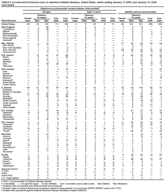 TABLE II. (Continued) Provisional cases of selected notifiable diseases, United States, weeks ending January 17, 2009, and January 12, 2008
(2nd week)*
Reporting area
Streptococcus pneumoniae, invasive disease, drug resistant?
Syphilis, primary and secondary
All ages
Aged <5 years
Current week
Previous
52 weeks
Cum 2009
Cum 2008
Current week
Previous
52 weeks
Cum 2009
Cum 2008
Current week
Previous
52 weeks
Cum 2009
Cum 2008
Med
Max
Med
Max
Med
Max
United States
39
54
105
111
186
5
8
23
9
21
82
241
301
228
402
New England
?
1
48
1
3
?
0
5
?
?
3
5
14
7
9
Connecticut
?
0
48
?
?
?
0
5
?
?
?
0
3
?
?
Maine?
?
0
2
?
1
?
0
1
?
?
?
0
2
?
?
Massachusetts
?
0
0
?
?
?
0
0
?
?
3
4
11
6
6
New Hampshire
?
0
0
?
?
?
0
0
?
?
?
0
2
1
1
Rhode Island?
?
0
2
?
1
?
0
1
?
?
?
0
5
?
2
Vermont?
?
0
2
1
1
?
0
1
?
?
?
0
2
?
?
Mid. Atlantic
?
4
13
1
15
?
0
2
?
1
27
32
53
40
63
New Jersey
?
0
0
?
?
?
0
0
?
?
?
4
10
?
7
New York (Upstate)
?
1
4
?
2
?
0
1
?
?
?
3
7
?
?
New York City
?
1
6
?
2
?
0
0
?
?
26
20
36
34
44
Pennsylvania
?
1
9
1
11
?
0
2
?
1
1
5
12
6
12
E.N. Central
7
12
41
27
48
1
2
7
2
8
8
22
37
25
45
Illinois
?
0
7
?
26
?
0
2
?
5
?
7
17
1
19
Indiana
?
2
31
?
?
?
0
5
?
?
?
3
10
1
2
Michigan
?
0
3
2
2
?
0
1
?
?
5
2
21
9
10
Ohio
7
7
18
25
20
1
1
4
2
3
3
6
15
13
11
Wisconsin
?
0
0
?
?
?
0
0
?
?
?
1
4
1
3
W.N. Central
?
2
9
4
18
?
0
2
?
1
?
8
14
5
22
Iowa
?
0
0
?
?
?
0
0
?
?
?
0
2
?
?
Kansas
?
1
5
?
5
?
0
1
?
1
?
0
5
?
?
Minnesota
?
0
0
?
?
?
0
0
?
?
?
2
6
?
6
Missouri
?
1
5
4
13
?
0
1
?
?
?
4
10
5
16
Nebraska?
?
0
0
?
?
?
0
0
?
?
?
0
2
?
?
North Dakota
?
0
0
?
?
?
0
0
?
?
?
0
0
?
?
South Dakota
?
0
1
?
?
?
0
1
?
?
?
0
1
?
?
S. Atlantic
28
21
53
59
80
3
3
13
5
7
25
54
104
82
43
Delaware
?
0
1
?
?
?
0
0
?
?
2
0
4
2
?
District of Columbia
?
0
3
?
2
?
0
1
?
?
?
2
9
8
1
Florida
21
13
30
45
45
3
2
12
5
5
16
19
37
39
30
Georgia
7
6
23
13
28
?
1
5
?
2
?
13
49
?
1
Maryland?
?
0
2
1
?
?
0
1
?
?
?
6
14
4
6
North Carolina
N
0
0
N
N
N
0
0
N
N
?
6
19
18
?
South Carolina?
?
0
0
?
?
?
0
0
?
?
?
2
6
1
1
Virginia?
N
0
0
N
N
N
0
0
N
N
7
5
16
10
4
West Virginia
?
1
9
?
5
?
0
2
?
?
?
0
1
?
?
E.S. Central
1
5
20
12
15
?
1
4
1
1
5
21
37
27
37
Alabama?
N
0
0
N
N
N
0
0
N
N
1
8
17
9
18
Kentucky
1
1
6
6
5
?
0
2
1
?
?
1
10
1
4
Mississippi
?
0
2
?
?
?
0
1
?
?
?
3
19
?
1
Tennessee?
?
3
18
6
10
?
0
3
?
1
4
8
19
17
14
W.S. Central
2
2
7
5
5
1
0
2
1
2
11
42
63
19
75
Arkansas?
2
0
4
5
?
1
0
1
1
?
11
2
19
16
2
Louisiana
?
1
6
?
5
?
0
1
?
2
?
10
31
?
13
Oklahoma
N
0
0
N
N
N
0
0
N
N
?
1
5
3
8
Texas?
?
0
0
?
?
?
0
0
?
?
?
26
47
?
52
Mountain
?
2
14
?
2
?
0
4
?
1
1
9
16
4
15
Arizona
?
0
0
?
?
?
0
0
?
?
?
5
13
?
5
Colorado
?
0
0
?
?
?
0
0
?
?
?
1
7
1
2
Idaho?
N
0
1
N
N
N
0
1
N
N
?
0
2
?
?
Montana?
?
0
1
?
?
?
0
0
?
?
?
0
7
?
?
Nevada?
N
0
1
N
N
N
0
0
N
N
1
1
6
1
4
New Mexico?
?
0
1
?
?
?
0
0
?
?
?
1
4
2
4
Utah
?
1
13
?
2
?
0
4
?
1
?
0
2
?
?
Wyoming?
?
0
1
?
?
?
0
0
?
?
?
0
1
?
?
Pacific
1
0
1
2
?
?
0
1
?
?
2
44
64
19
93
Alaska
N
0
0
N
N
N
0
0
N
N
?
0
1
?
?
California
N
0
0
N
N
N
0
0
N
N
?
40
58
14
81
Hawaii
1
0
1
2
?
?
0
1
?
?
?
0
3
1
1
Oregon?
N
0
0
N
N
N
0
0
N
N
?
0
3
?
2
Washington
N
0
0
N
N
N
0
0
N
N
2
3
9
4
9
American Samoa
N
0
0
N
N
N
0
0
N
N
?
0
0
?
?
C.N.M.I.
?
?
?
?
?
?
?
?
?
?
?
?
?
?
?
Guam
?
0
0
?
?
?
0
0
?
?
?
0
0
?
?
Puerto Rico
?
0
0
?
?
?
0
0
?
?
?
3
11
?
?
U.S. Virgin Islands
?
0
0
?
?
?
0
0
?
?
?
0
0
?
?
C.N.M.I.: Commonwealth of Northern Mariana Islands.
U: Unavailable. ? No reported cases. N: Not notifiable. Cum: Cumulative year-to-date counts. Med: Median. Max: Maximum.
* Incidence data for reporting year 2008 and 2009 are provisional.
?Includes cases of invasive pneumococcal disease caused by drug-resistant S. pneumoniae (DRSP) (NNDSS event code 11720).
?Contains data reported through the National Electronic Disease Surveillance System (NEDSS).