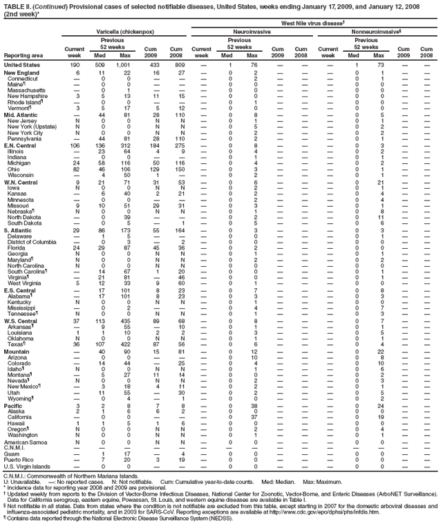 TABLE II. (Continued) Provisional cases of selected notifiable diseases, United States, weeks ending January 17, 2009, and January 12, 2008
(2nd week)*
West Nile virus disease?
Reporting area
Varicella (chickenpox)
Neuroinvasive
Nonneuroinvasive?
Current week
Previous
52 weeks
Cum 2009
Cum 2008
Current week
Previous
52 weeks
Cum 2009
Cum
2008
Current week
Previous
52 weeks
Cum 2009
Cum 2008
Med
Max
Med
Max
Med
Max
United States
190
509
1,001
433
809
?
1
76
?
?
?
1
73
?
?
New England
6
11
22
16
27
?
0
2
?
?
?
0
1
?
?
Connecticut
?
0
0
?
?
?
0
2
?
?
?
0
1
?
?
Maine?
?
0
0
?
?
?
0
0
?
?
?
0
0
?
?
Massachusetts
?
0
1
?
?
?
0
0
?
?
?
0
0
?
?
New Hampshire
3
5
13
11
15
?
0
0
?
?
?
0
0
?
?
Rhode Island?
?
0
0
?
?
?
0
1
?
?
?
0
0
?
?
Vermont?
3
5
17
5
12
?
0
0
?
?
?
0
0
?
?
Mid. Atlantic
?
44
81
28
110
?
0
8
?
?
?
0
5
?
?
New Jersey
N
0
0
N
N
?
0
1
?
?
?
0
1
?
?
New York (Upstate)
N
0
0
N
N
?
0
5
?
?
?
0
2
?
?
New York City
N
0
0
N
N
?
0
2
?
?
?
0
2
?
?
Pennsylvania
?
44
81
28
110
?
0
2
?
?
?
0
1
?
?
E.N. Central
106
136
312
184
275
?
0
8
?
?
?
0
3
?
?
Illinois
?
23
64
4
9
?
0
4
?
?
?
0
2
?
?
Indiana
?
0
0
?
?
?
0
1
?
?
?
0
1
?
?
Michigan
24
58
116
50
116
?
0
4
?
?
?
0
2
?
?
Ohio
82
46
106
129
150
?
0
3
?
?
?
0
1
?
?
Wisconsin
?
4
50
1
?
?
0
2
?
?
?
0
1
?
?
W.N. Central
9
21
71
31
53
?
0
6
?
?
?
0
21
?
?
Iowa
N
0
0
N
N
?
0
2
?
?
?
0
1
?
?
Kansas
?
6
40
2
21
?
0
2
?
?
?
0
4
?
?
Minnesota
?
0
0
?
?
?
0
2
?
?
?
0
4
?
?
Missouri
9
10
51
29
31
?
0
3
?
?
?
0
1
?
?
Nebraska?
N
0
0
N
N
?
0
1
?
?
?
0
8
?
?
North Dakota
?
0
39
?
?
?
0
2
?
?
?
0
11
?
?
South Dakota
?
0
5
?
1
?
0
5
?
?
?
0
6
?
?
S. Atlantic
29
86
173
55
164
?
0
3
?
?
?
0
3
?
?
Delaware
?
1
5
?
?
?
0
0
?
?
?
0
1
?
?
District of Columbia
?
0
3
?
2
?
0
0
?
?
?
0
0
?
?
Florida
24
29
87
45
36
?
0
2
?
?
?
0
0
?
?
Georgia
N
0
0
N
N
?
0
1
?
?
?
0
1
?
?
Maryland?
N
0
0
N
N
?
0
2
?
?
?
0
2
?
?
North Carolina
N
0
0
N
N
?
0
0
?
?
?
0
0
?
?
South Carolina?
?
14
67
1
20
?
0
0
?
?
?
0
1
?
?
Virginia?
?
21
81
?
46
?
0
0
?
?
?
0
1
?
?
West Virginia
5
12
33
9
60
?
0
1
?
?
?
0
0
?
?
E.S. Central
?
17
101
8
23
?
0
7
?
?
?
0
8
?
?
Alabama?
?
17
101
8
23
?
0
3
?
?
?
0
3
?
?
Kentucky
N
0
0
N
N
?
0
1
?
?
?
0
0
?
?
Mississippi
?
0
2
?
?
?
0
4
?
?
?
0
7
?
?
Tennessee?
N
0
0
N
N
?
0
1
?
?
?
0
3
?
?
W.S. Central
37
113
435
89
68
?
0
8
?
?
?
0
7
?
?
Arkansas?
?
9
55
?
10
?
0
1
?
?
?
0
1
?
?
Louisiana
1
1
10
2
2
?
0
3
?
?
?
0
5
?
?
Oklahoma
N
0
0
N
N
?
0
1
?
?
?
0
1
?
?
Texas?
36
107
422
87
56
?
0
6
?
?
?
0
4
?
?
Mountain
?
40
90
15
81
?
0
12
?
?
?
0
22
?
?
Arizona
?
0
0
?
?
?
0
10
?
?
?
0
8
?
?
Colorado
?
14
44
?
25
?
0
4
?
?
?
0
10
?
?
Idaho?
N
0
0
N
N
?
0
1
?
?
?
0
6
?
?
Montana?
?
5
27
11
14
?
0
0
?
?
?
0
2
?
?
Nevada?
N
0
0
N
N
?
0
2
?
?
?
0
3
?
?
New Mexico?
?
3
18
4
11
?
0
2
?
?
?
0
1
?
?
Utah
?
11
55
?
30
?
0
2
?
?
?
0
5
?
?
Wyoming?
?
0
4
?
1
?
0
0
?
?
?
0
2
?
?
Pacific
3
2
8
7
8
?
0
38
?
?
?
0
24
?
?
Alaska
2
1
6
6
2
?
0
0
?
?
?
0
0
?
?
California
?
0
0
?
?
?
0
37
?
?
?
0
19
?
?
Hawaii
1
1
5
1
6
?
0
0
?
?
?
0
0
?
?
Oregon?
N
0
0
N
N
?
0
2
?
?
?
0
4
?
?
Washington
N
0
0
N
N
?
0
1
?
?
?
0
1
?
?
American Samoa
N
0
0
N
N
?
0
0
?
?
?
0
0
?
?
C.N.M.I.
?
?
?
?
?
?
?
?
?
?
?
?
?
?
?
Guam
?
1
17
?
4
?
0
0
?
?
?
0
0
?
?
Puerto Rico
?
7
20
3
19
?
0
0
?
?
?
0
0
?
?
U.S. Virgin Islands
?
0
0
?
?
?
0
0
?
?
?
0
0
?
?
C.N.M.I.: Commonwealth of Northern Mariana Islands.
U: Unavailable. ? No reported cases. N: Not notifiable. Cum: Cumulative year-to-date counts. Med: Median. Max: Maximum.
* Incidence data for reporting year 2008 and 2009 are provisional.
?Updated weekly from reports to the Division of Vector-Borne Infectious Diseases, National Center for Zoonotic, Vector-Borne, and Enteric Diseases (ArboNET Surveillance). Data for California serogroup, eastern equine, Powassan, St. Louis, and western equine diseases are available in Table I.
?Not notifiable in all states. Data from states where the condition is not notifiable are excluded from this table, except starting in 2007 for the domestic arboviral diseases and influenza-associated pediatric mortality, and in 2003 for SARS-CoV. Reporting exceptions are available at http://www.cy118119.com/epo/dphsi/phs/infdis.htm.
?Contains data reported through the National Electronic Disease Surveillance System (NEDSS).