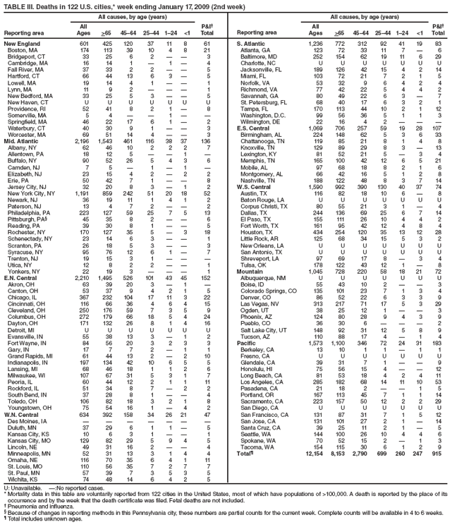 TABLE III. Deaths in 122 U.S. cities,* week ending January 17, 2009 (2nd week)
Reporting area
All causes, by age (years)
P&I?
Total
Reporting area
All causes, by age (years)
P&I?
Total
All
Ages
>65
45?4
25?4
1?4
<1
All
Ages
>65
45?4
25?4
1?4
<1
New England
601
425
120
37
11
8
61
S. Atlantic
1,236
772
312
92
41
19
83
Boston, MA
174
113
39
10
4
8
21
Atlanta, GA
123
72
33
11
7
?
6
Bridgeport, CT
33
25
6
2
?
?
3
Baltimore, MD
252
154
62
19
11
6
29
Cambridge, MA
16
14
1
?
1
?
4
Charlotte, NC
U
U
U
U
U
U
U
Fall River, MA
37
33
2
2
?
?
5
Jacksonville, FL
189
126
42
15
4
2
14
Hartford, CT
66
44
13
6
3
?
5
Miami, FL
103
72
21
7
2
1
5
Lowell, MA
19
14
4
1
?
?
1
Norfolk, VA
53
32
9
6
4
2
4
Lynn, MA
11
9
2
?
?
?
1
Richmond, VA
77
42
22
5
4
4
2
New Bedford, MA
33
25
5
3
?
?
5
Savannah, GA
80
49
22
6
3
?
7
New Haven, CT
U
U
U
U
U
U
U
St. Petersburg, FL
68
40
17
6
3
2
1
Providence, RI
52
41
8
2
1
?
8
Tampa, FL
170
113
44
10
2
1
12
Somerville, MA
5
4
?
?
1
?
?
Washington, D.C.
99
56
36
5
1
1
3
Springfield, MA
46
22
17
6
1
?
2
Wilmington, DE
22
16
4
2
?
?
?
Waterbury, CT
40
30
9
1
?
?
3
E.S. Central
1,069
706
257
59
19
28
107
Worcester, MA
69
51
14
4
?
?
3
Birmingham, AL
224
148
62
5
3
6
33
Mid. Atlantic
2,196
1,543
461
116
38
37
136
Chattanooga, TN
119
85
21
8
1
4
8
Albany, NY
62
46
10
2
2
2
7
Knoxville, TN
129
89
29
8
3
?
13
Allentown, PA
18
12
5
?
?
1
?
Lexington, KY
81
52
21
5
?
3
4
Buffalo, NY
90
52
26
5
4
3
6
Memphis, TN
165
100
42
12
6
5
21
Camden, NJ
7
5
?
1
?
1
?
Mobile, AL
97
68
18
8
2
1
6
Elizabeth, NJ
23
15
4
2
?
2
2
Montgomery, AL
66
42
16
5
1
2
8
Erie, PA
50
42
7
1
?
?
8
Nashville, TN
188
122
48
8
3
7
14
Jersey City, NJ
32
20
8
3
?
1
2
W.S. Central
1,590
992
390
130
40
37
74
New York City, NY
1,191
859
242
51
20
18
52
Austin, TX
116
82
18
10
6
?
8
Newark, NJ
36
19
11
1
4
1
2
Baton Rouge, LA
U
U
U
U
U
U
U
Paterson, NJ
13
4
7
2
?
?
2
Corpus Christi, TX
80
55
21
3
1
?
4
Philadelphia, PA
223
127
59
25
7
5
13
Dallas, TX
244
136
69
25
6
7
14
Pittsburgh, PA?
45
35
8
2
?
?
6
El Paso, TX
155
111
26
10
4
4
2
Reading, PA
39
30
8
1
?
?
5
Fort Worth, TX
161
95
42
12
4
8
4
Rochester, NY
170
127
35
5
?
3
18
Houston, TX
434
254
120
35
13
12
28
Schenectady, NY
23
14
6
3
?
?
1
Little Rock, AR
125
68
34
15
5
3
2
Scranton, PA
26
18
5
3
?
?
3
New Orleans, LA
U
U
U
U
U
U
U
Syracuse, NY
95
76
12
6
1
?
7
San Antonio, TX
U
U
U
U
U
U
U
Trenton, NJ
19
15
3
1
?
?
?
Shreveport, LA
97
69
17
8
?
3
4
Utica, NY
12
8
2
2
?
?
1
Tulsa, OK
178
122
43
12
1
?
8
Yonkers, NY
22
19
3
?
?
?
1
Mountain
1,045
728
220
58
18
21
72
E.N. Central
2,210
1,495
526
101
43
45
152
Albuquerque, NM
U
U
U
U
U
U
U
Akron, OH
63
39
20
3
?
1
?
Boise, ID
55
43
10
2
?
?
3
Canton, OH
53
37
9
4
2
1
5
Colorado Springs, CO
135
101
23
7
1
3
4
Chicago, IL
367
232
104
17
11
3
22
Denver, CO
86
52
22
6
3
3
9
Cincinnati, OH
116
66
36
4
6
4
15
Las Vegas, NV
313
217
71
17
5
3
29
Cleveland, OH
250
176
59
7
3
5
9
Ogden, UT
38
25
12
1
?
?
3
Columbus, OH
272
179
66
18
5
4
24
Phoenix, AZ
124
80
28
9
4
3
9
Dayton, OH
171
132
26
8
1
4
16
Pueblo, CO
36
30
6
?
?
?
2
Detroit, MI
U
U
U
U
U
U
U
Salt Lake City, UT
148
92
31
12
5
8
9
Evansville, IN
55
38
13
3
?
1
2
Tucson, AZ
110
88
17
4
?
1
4
Fort Wayne, IN
84
56
20
3
2
3
3
Pacific
1,573
1,100
346
72
24
31
183
Gary, IN
17
7
7
2
?
1
1
Berkeley, CA
13
10
1
1
?
1
1
Grand Rapids, MI
61
44
13
2
?
2
10
Fresno, CA
U
U
U
U
U
U
U
Indianapolis, IN
197
134
42
10
6
5
5
Glendale, CA
39
31
7
1
?
?
9
Lansing, MI
68
46
18
1
1
2
6
Honolulu, HI
75
56
15
4
?
?
12
Milwaukee, WI
107
67
31
5
3
1
7
Long Beach, CA
81
53
18
4
2
4
11
Peoria, IL
60
44
12
2
1
1
11
Los Angeles, CA
285
182
68
14
11
10
53
Rockford, IL
51
34
8
7
?
2
2
Pasadena, CA
21
18
2
?
?
1
5
South Bend, IN
37
28
8
1
?
?
4
Portland, OR
167
113
45
7
1
1
14
Toledo, OH
106
82
18
3
2
1
8
Sacramento, CA
223
157
50
12
2
2
29
Youngstown, OH
75
54
16
1
?
4
2
San Diego, CA
U
U
U
U
U
U
U
W.N. Central
634
392
158
34
26
21
47
San Francisco, CA
131
87
31
7
1
5
12
Des Moines, IA
?
?
?
?
?
?
?
San Jose, CA
131
101
27
2
1
?
14
Duluth, MN
37
29
6
1
1
?
5
Santa Cruz, CA
39
25
11
2
1
?
5
Kansas City, KS
10
6
3
1
?
?
1
Seattle, WA
144
100
26
10
4
4
6
Kansas City, MO
129
82
29
5
9
4
5
Spokane, WA
70
52
15
2
?
1
3
Lincoln, NE
49
31
16
2
?
?
4
Tacoma, WA
154
115
30
6
1
2
9
Minneapolis, MN
52
31
13
3
1
4
4
Total?
12,154
8,153
2,790
699
260
247
915
Omaha, NE
116
70
35
6
4
1
11
St. Louis, MO
110
56
35
7
2
7
7
St. Paul, MN
57
39
7
3
5
3
5
Wichita, KS
74
48
14
6
4
2
5
U: Unavailable. ?No reported cases.
* Mortality data in this table are voluntarily reported from 122 cities in the United States, most of which have populations of >100,000. A death is reported by the place of its occurrence and by the week that the death certificate was filed. Fetal deaths are not included.
?Pneumonia and influenza.
?Because of changes in reporting methods in this Pennsylvania city, these numbers are partial counts for the current week. Complete counts will be available in 4 to 6 weeks.
?Total includes unknown ages.