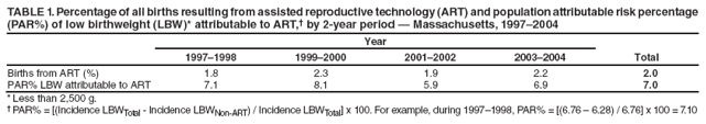 TABLE 1. Percentage of all births resulting from assisted reproductive technology (ART) and population attributable risk percentage (PAR%) of low birthweight (LBW)* attributable to ART,?by 2-year period ?Massachusetts, 1997?004
Year
1997?998
1999?000
2001?002
2003?004
Total
Births from ART (%)
1.8
2.3
1.9
2.2
2.0
PAR% LBW attributable to ART
7.1
8.1
5.9
6.9
7.0
* Less than 2,500 g.
?PAR% = [(Incidence LBWTotal - Incidence LBWNon-ART) / Incidence LBWTotal] x 100. For example, during 1997?998, PAR% = [(6.76 ?6.28) / 6.76] x 100 = 7.10