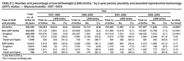 TABLE 2. Number and percentage of low birthweight (LBW) births,* by 2-year period, plurality, and assisted reproductive technology (ART) status ?Massachusetts, 1997?004
Type of birth
and plurality
Total
no. of
births for
all years
Year
p-value for trend?
1997?998
1999?000
2001?002
2003?004
Total no.
of births
LBW births
Total no.
of births
LBW births
Total no.
of births
LBW births
Total no.
of births
LBW births
No.
(%)
No.
(%)
No.
(%)
No.
(%)
All births
636,349
160,054
10,819
(6.8)
158,554
10,714
(6.8)
160,484
11,497
(7.2)
157,257
11,832
(7.5)
<0.0001
Non ART births
623,434
157,142
9,861
(6.3)
154,956
9,630
(6.2)
157,489
10,616
(6.7)
153,847
10,768
(7.0)
<0.0001
Singleton
602,259
152,276
7,343
(4.8)
150,437
7,300
(4.9)
151,514
7,551
(5.0)
148,032
7,615
(5.1)
<0.0001
Twin
20,135
4,610
2,285
(49.6)
4,360
2,189
(50.2)
5,675
2,783
(49.0)
5,490
2,848
(51.9)
0.06
Triplet and higher
1,040
256
233
(91.0)
159
141
(88.7)
300
282
(94.0)
325
305
(93.9)
0.07
ART births
12,915
2,912
958
(32.9)
3,598
1,084
(30.1)
2,995
881
(29.4)
3,410
1,064
(31.2)
0.17
Singleton
6,615
1,428
92
(6.4)
1,795
118
(6.6)
1,575
118
(7.5)
1,817
148
(8.2)
0.03
Twin
5,534
1,211
614
(50.7)
1,613
791
(49.0)
1,268
618
(48.7)
1,442
775
(53.7)
0.10
Triplet and higher
766
273
252
(92.3)
190
175
(92.1)
152
145
(95.4)
151
141
(93.4)
0.41
* Less than 2,500 g.
?By Cochrane-Armitage test.