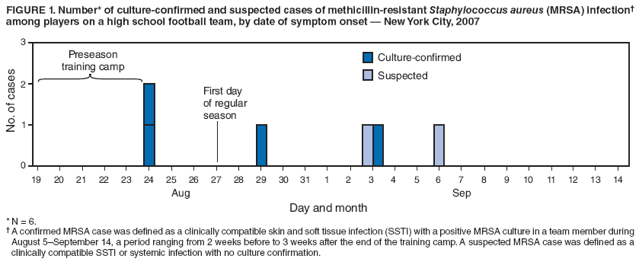 FIGURE 1. Number* of culture-confirmed and suspected cases of methicillin-resistant Staphylococcus aureus (MRSA) infection?among players on a high school football team, by date of symptom onset ?New York City, 2007