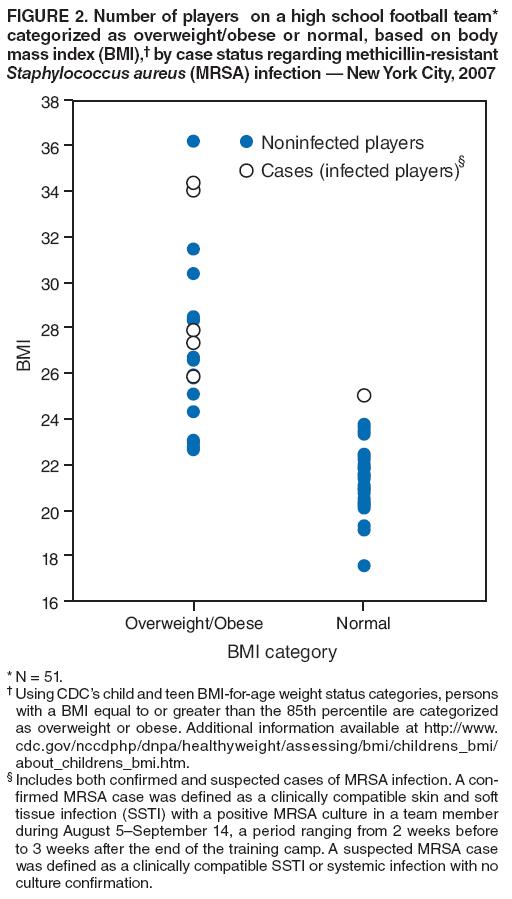 FIGURE 2. Number of players on a high school football team* categorized as overweight/obese or normal, based on body mass index (BMI),?by case status regarding methicillin-resistant Staphylococcus aureus (MRSA) infection ?New York City, 2007