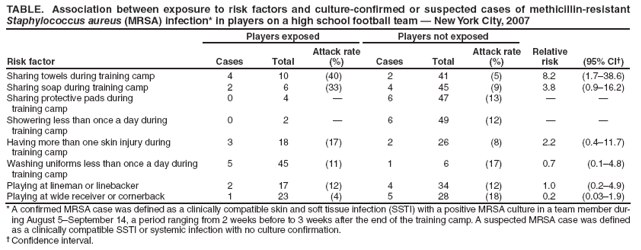 TABLE. Association between exposure to risk factors and culture-confirmed or suspected cases of methicillin-resistant Staphylococcus aureus (MRSA) infection* in players on a high school football team ?New York City, 2007
Players exposed
Players not exposed
Relative risk
(95% CI?
Risk factor
Cases
Total
Attack rate (%)
Cases
Total
Attack rate (%)
Sharing towels during training camp
4
10
(40)
2
41
(5)
8.2
(1.7?8.6)
Sharing soap during training camp
2
6
(33)
4
45
(9)
3.8
(0.9?6.2)
Sharing protective pads during
training camp
0
4
?
6
47
(13)
?
?
Showering less than once a day during
training camp
0
2
?
6
49
(12)
?
?
Having more than one skin injury during
training camp
3
18
(17)
2
26
(8)
2.2
(0.4?1.7)
Washing uniforms less than once a day during
training camp
5
45
(11)
1
6
(17)
0.7
(0.1?.8)
Playing at lineman or linebacker
2
17
(12)
4
34
(12)
1.0
(0.2?.9)
Playing at wide receiver or cornerback
1
23
(4)
5
28
(18)
0.2
(0.03?.9)
* A confirmed MRSA case was defined as a clinically compatible skin and soft tissue infection (SSTI) with a positive MRSA culture in a team member during
August 5September 14, a period ranging from 2 weeks before to 3 weeks after the end of the training camp. A suspected MRSA case was defined as a clinically compatible SSTI or systemic infection with no culture confirmation.
?Confidence interval.