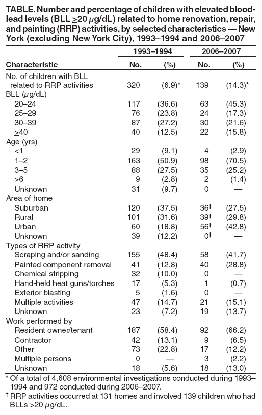 TABLE. Number and percentage of children with elevated blood-lead levels (BLL >20 μg/dL) related to home renovation, repair, and painting (RRP) activities, by selected characteristics ?New York (excluding New York City), 1993?994 and 2006?007
1993?994
2006?007
Characteristic
No.
(%)
No.
(%)
No. of children with BLL
related to RRP activities
320
(6.9)*
139
(14.3)*
BLL (μg/dL)
20?4
117
(36.6)
63
(45.3)
25?9
76
(23.8)
24
(17.3)
30?9
87
(27.2)
30
(21.6)
>40
40
(12.5)
22
(15.8)
Age (yrs)
<1
29
(9.1)
4
(2.9)
1?
163
(50.9)
98
(70.5)
3?
88
(27.5)
35
(25.2)
>6
9
(2.8)
2
(1.4)
Unknown
31
(9.7)
0
?
Area of home
Suburban
120
(37.5)
36?
(27.5)
Rural
101
(31.6)
39?
(29.8)
Urban
60
(18.8)
56?
(42.8)
Unknown
39
(12.2)
0?
?
Types of RRP activity
Scraping and/or sanding
155
(48.4)
58
(41.7)
Painted component removal
41
(12.8)
40
(28.8)
Chemical stripping
32
(10.0)
0
?
Hand-held heat guns/torches
17
(5.3)
1
(0.7)
Exterior blasting
5
(1.6)
0
?
Multiple activities
47
(14.7)
21
(15.1)
Unknown
23
(7.2)
19
(13.7)
Work performed by
Resident owner/tenant
187
(58.4)
92
(66.2)
Contractor
42
(13.1)
9
(6.5)
Other
73
(22.8)
17
(12.2)
Multiple persons
0
?
3
(2.2)
Unknown
18
(5.6)
18
(13.0)
* Of a total of 4,608 environmental investigations conducted during 1993?994 and 972 conducted during 2006?007.
?RRP activities occurred at 131 homes and involved 139 children who had BLLs >20 μg/dL.