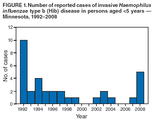 FIGURE 1. Number of reported cases of invasive Haemophilus influenzae type b (Hib) disease in persons aged <5 years ?Minnesota, 1992?008