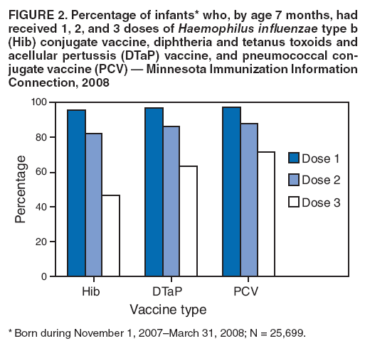 FIGURE 2. Percentage of infants* who, by age 7 months, had received 1, 2, and 3 doses of Haemophilus influenzae type b (Hib) conjugate vaccine, diphtheria and tetanus toxoids and acellular pertussis (DTaP) vaccine, and pneumococcal conjugate
vaccine (PCV) ?Minnesota Immunization Information Connection, 2008