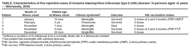 TABLE. Characteristics of five reported cases of invasive Haemophilus influenzae type b (Hib) disease* in persons aged <5 years ?Minnesota, 2008
Patient
Month of
illness onset
Patient age
at illness onset
Clinical syndrome?
Outcome
Hib vaccination status
1
January
15 mos
Meningitis
Survived
2 doses at 2 and 5 months (PRP-OMP)?
2
February
3 yrs
Pneumonia
Survived
0 doses
3
November
7 mos
Meningitis
Died
0 doses
4
November
5 mos
Meningitis
Survived
2 doses at 2 and 4 months (PRP-TT)?
5
December
20 mos
Epiglottitis
Survived
0 doses
* Defined as isolation of H. influenzae from a normally sterile site in a Minnesota resident.
?One patient had meningitis with subdural abscess.
?Hib vaccine, capsular polysaccharide polyribosomal phosphate (PRP)outer membrane protein (OMP), 2-dose primary series.
?Hib vaccine, PRP-tetanus toxoid, 3-dose primary series.