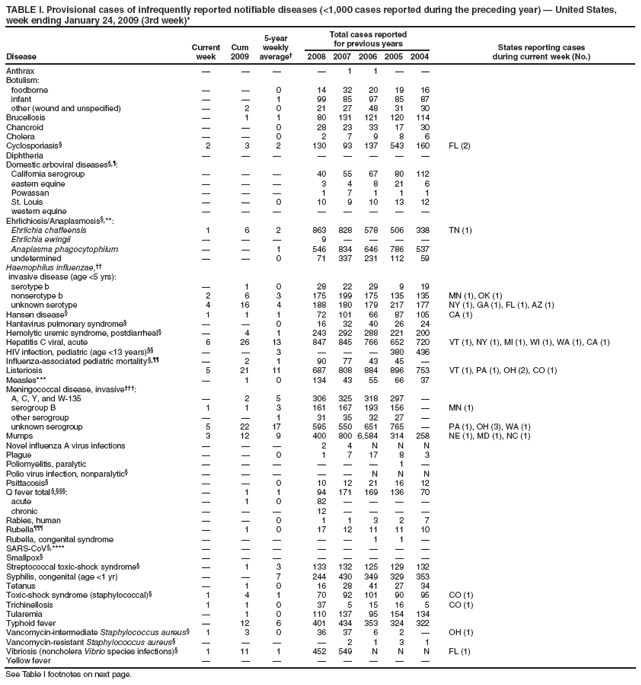 TABLE I. Provisional cases of infrequently reported notifiable diseases (<1,000 cases reported during the preceding year) ?United States, week ending January 24, 2009 (3rd week)*
Disease
Current week
Cum 2009
5-year weekly average?
Total cases reported for previous years
States reporting cases
during current week (No.)
2008
2007
2006
2005
2004
Anthrax
?
?
?
?
1
1
?
?
Botulism:
foodborne
?
?
0
14
32
20
19
16
infant
?
?
1
99
85
97
85
87
other (wound and unspecified)
?
2
0
21
27
48
31
30
Brucellosis
?
1
1
80
131
121
120
114
Chancroid
?
?
0
28
23
33
17
30
Cholera
?
?
0
2
7
9
8
6
Cyclosporiasis?
2
3
2
130
93
137
543
160
FL (2)
Diphtheria
?
?
?
?
?
?
?
?
Domestic arboviral diseases??
California serogroup
?
?
?
40
55
67
80
112
eastern equine
?
?
?
3
4
8
21
6
Powassan
?
?
?
1
7
1
1
1
St. Louis
?
?
0
10
9
10
13
12
western equine
?
?
?
?
?
?
?
?
Ehrlichiosis/Anaplasmosis?**:
Ehrlichia chaffeensis
1
6
2
863
828
578
506
338
TN (1)
Ehrlichia ewingii
?
?
?
9
?
?
?
?
Anaplasma phagocytophilum
?
?
1
546
834
646
786
537
undetermined
?
?
0
71
337
231
112
59
Haemophilus influenzae,
invasive disease (age <5 yrs):
serotype b
?
1
0
28
22
29
9
19
nonserotype b
2
6
3
175
199
175
135
135
MN (1), OK (1)
unknown serotype
4
16
4
188
180
179
217
177
NY (1), GA (1), FL (1), AZ (1)
Hansen disease?
1
1
1
72
101
66
87
105
CA (1)
Hantavirus pulmonary syndrome?
?
?
0
16
32
40
26
24
Hemolytic uremic syndrome, postdiarrheal?
?
4
1
243
292
288
221
200
Hepatitis C viral, acute
6
26
13
847
845
766
652
720
VT (1), NY (1), MI (1), WI (1), WA (1), CA (1)
HIV infection, pediatric (age <13 years)
?
?
3
?
?
?
380
436
Influenza-associated pediatric mortality?
?
2
1
90
77
43
45
?
Listeriosis
5
21
11
687
808
884
896
753
VT (1), PA (1), OH (2), CO (1)
Measles***
?
1
0
134
43
55
66
37
Meningococcal disease, invasive?
A, C, Y, and W-135
?
2
5
306
325
318
297
?
serogroup B
1
1
3
161
167
193
156
?
MN (1)
other serogroup
?
?
1
31
35
32
27
?
unknown serogroup
5
22
17
595
550
651
765
?
PA (1), OH (3), WA (1)
Mumps
3
12
9
400
800
6,584
314
258
NE (1), MD (1), NC (1)
Novel influenza A virus infections
?
?
?
2
4
N
N
N
Plague
?
?
0
1
7
17
8
3
Poliomyelitis, paralytic
?
?
?
?
?
?
1
?
Polio virus infection, nonparalytic?
?
?
?
?
?
N
N
N
Psittacosis?
?
?
0
10
12
21
16
12
Q fever total ??
?
1
1
94
171
169
136
70
acute
?
1
0
82
?
?
?
?
chronic
?
?
?
12
?
?
?
?
Rabies, human
?
?
0
1
1
3
2
7
Rubella?
?
1
0
17
12
11
11
10
Rubella, congenital syndrome
?
?
?
?
?
1
1
?
SARS-CoV?****
?
?
?
?
?
?
?
?
Smallpox?
?
?
?
?
?
?
?
?
Streptococcal toxic-shock syndrome?
?
1
3
133
132
125
129
132
Syphilis, congenital (age <1 yr)
?
?
7
244
430
349
329
353
Tetanus
?
1
0
16
28
41
27
34
Toxic-shock syndrome (staphylococcal)?
1
4
1
70
92
101
90
95
CO (1)
Trichinellosis
1
1
0
37
5
15
16
5
CO (1)
Tularemia
?
1
0
110
137
95
154
134
Typhoid fever
?
12
6
401
434
353
324
322
Vancomycin-intermediate Staphylococcus aureus?
1
3
0
36
37
6
2
?
OH (1)
Vancomycin-resistant Staphylococcus aureus?
?
?
?
?
2
1
3
1
Vibriosis (noncholera Vibrio species infections)?
1
11
1
452
549
N
N
N
FL (1)
Yellow fever
?
?
?
?
?
?
?
?
See Table I footnotes on next page.