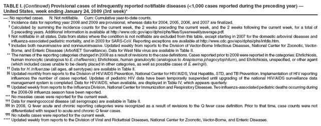 TABLE I. (Continued) Provisional cases of infrequently reported notifiable diseases (<1,000 cases reported during the preceding year) ?United States, week ending January 24, 2009 (3rd week)*
? No reported cases. N: Not notifiable. Cum: Cumulative year-to-date counts.
* Incidence data for reporting year 2008 and 2009 are provisional, whereas data for 2004, 2005, 2006, and 2007 are finalized.
?Calculated by summing the incidence counts for the current week, the 2 weeks preceding the current week, and the 2 weeks following the current week, for a total of 5 preceding years. Additional information is available at http://www.cy118119.com/epo/dphsi/phs/files/5yearweeklyaverage.pdf.
?Not notifiable in all states. Data from states where the condition is not notifiable are excluded from this table, except starting in 2007 for the domestic arboviral diseases and influenza-associated pediatric mortality, and in 2003 for SARS-CoV. Reporting exceptions are available at http://www.cy118119.com/epo/dphsi/phs/infdis.htm.
?Includes both neuroinvasive and nonneuroinvasive. Updated weekly from reports to the Division of Vector-Borne Infectious Diseases, National Center for Zoonotic, Vector-Borne, and Enteric Diseases (ArboNET Surveillance). Data for West Nile virus are available in Table II.
** The names of the reporting categories changed in 2008 as a result of revisions to the case definitions. Cases reported prior to 2008 were reported in the categories: Ehrlichiosis, human monocytic (analogous to E. chaffeensis); Ehrlichiosis, human granulocytic (analogous to Anaplasma phagocytophilum), and Ehrlichiosis, unspecified, or other agent (which included cases unable to be clearly placed in other categories, as well as possible cases of E. ewingii).
 Data for H. influenzae (all ages, all serotypes) are available in Table II.
 Updated monthly from reports to the Division of HIV/AIDS Prevention, National Center for HIV/AIDS, Viral Hepatitis, STD, and TB Prevention. Implementation of HIV reporting influences the number of cases reported. Updates of pediatric HIV data have been temporarily suspended until upgrading of the national HIV/AIDS surveillance data management system is completed. Data for HIV/AIDS, when available, are displayed in Table IV, which appears quarterly.
 Updated weekly from reports to the Influenza Division, National Center for Immunization and Respiratory Diseases. Two influenza-associated pediatric deaths occurring during the 2008-09 influenza season have been reported.
*** No measles cases were reported for the current week.
?Data for meningococcal disease (all serogroups) are available in Table II.
?In 2008, Q fever acute and chronic reporting categories were recognized as a result of revisions to the Q fever case definition. Prior to that time, case counts were not differentiated with respect to acute and chronic Q fever cases.
?No rubella cases were reported for the current week.
**** Updated weekly from reports to the Division of Viral and Rickettsial Diseases, National Center for Zoonotic, Vector-Borne, and Enteric Diseases.