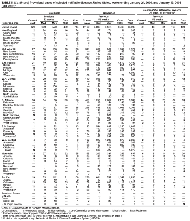 TABLE II. (Continued) Provisional cases of selected notifiable diseases, United States, weeks ending January 24, 2009, and January 19, 2008
(3rd week)*
Reporting area
Giardiasis
Gonorrhea
Haemophilus influenzae, invasive
All ages, all serotypes?
Current week
Previous
52 weeks
Cum
2009
Cum
2008
Current week
Previous
52 weeks
Cum
2009
Cum
2008
Current week
Previous
52 weeks
Cum 2009
Cum 2008
Med
Max
Med
Max
Med
Max
United States
129
303
590
430
714
2,100
5,883
6,818
9,498
16,993
30
46
81
105
189
New England
2
24
49
16
74
44
97
171
131
245
1
2
8
2
13
Connecticut
?
5
14
?
23
?
50
129
?
41
?
0
7
?
?
Maine?
2
3
12
8
2
1
2
6
4
3
1
0
2
2
1
Massachusetts
?
8
17
?
26
34
38
69
108
173
?
0
5
?
9
New Hampshire
?
2
11
2
10
?
2
6
4
3
?
0
1
?
1
Rhode Island?
?
1
8
?
6
8
5
13
13
25
?
0
7
?
?
Vermont?
?
3
13
6
7
1
0
3
2
?
?
0
3
?
2
Mid. Atlantic
27
60
108
89
136
391
619
987
1,399
1,327
2
10
18
22
32
New Jersey
?
6
14
?
31
?
97
167
85
378
?
1
7
?
8
New York (Upstate)
16
21
51
35
23
93
117
407
218
92
2
3
13
8
7
New York City
3
16
29
29
39
220
191
633
698
259
?
2
6
2
4
Pennsylvania
8
15
46
25
43
78
213
268
398
598
?
4
9
12
13
E.N. Central
21
48
88
64
136
398
1,195
1,650
1,513
4,138
1
7
17
15
31
Illinois
?
11
32
3
41
20
362
485
251
1,276
?
2
7
1
15
Indiana
N
0
0
N
N
85
147
284
322
512
?
1
12
3
?
Michigan
2
12
22
12
25
225
306
657
812
975
?
0
2
1
2
Ohio
16
17
31
44
48
?
274
531
?
1,033
1
2
6
10
11
Wisconsin
3
8
20
5
22
68
80
176
128
342
?
0
2
?
3
W.N. Central
6
28
143
37
49
110
316
425
642
912
3
3
15
9
12
Iowa
?
6
18
?
17
?
29
50
46
99
?
0
1
?
1
Kansas
?
3
11
?
5
8
41
130
103
57
?
0
3
?
?
Minnesota
?
0
106
?
1
?
54
92
13
222
3
0
10
3
?
Missouri
2
8
22
21
16
67
149
193
386
453
?
1
6
5
9
Nebraska?
3
4
10
11
5
28
26
47
61
63
?
0
2
1
2
North Dakota
?
0
3
?
1
?
2
6
?
9
?
0
3
?
?
South Dakota
1
2
10
5
4
7
8
20
33
9
?
0
0
?
?
S. Atlantic
36
54
88
109
126
451
1,250
2,007
2,276
3,382
14
12
25
37
53
Delaware
?
1
3
1
3
16
19
44
46
68
?
0
2
?
1
District of Columbia
?
1
5
?
1
?
53
101
127
131
?
0
2
?
?
Florida
22
24
57
78
55
258
445
522
1,095
1,308
7
3
9
18
8
Georgia
?
9
27
?
31
1
193
455
30
454
2
2
8
8
21
Maryland?
6
5
12
12
10
76
118
212
317
342
3
1
6
5
12
North Carolina
N
0
0
N
N
?
0
831
?
?
?
1
9
3
1
South Carolina?
?
2
6
4
6
31
180
829
299
612
?
1
7
?
4
Virginia?
7
7
19
13
17
64
182
486
333
433
?
1
7
?
5
West Virginia
1
1
5
1
3
5
14
26
29
34
2
0
3
3
1
E.S. Central
1
8
22
3
13
193
544
837
1,230
1,649
1
3
8
3
11
Alabama?
?
4
12
?
8
?
169
218
67
642
?
0
2
1
2
Kentucky
N
0
0
N
N
76
89
153
293
282
?
0
1
?
?
Mississippi
N
0
0
N
N
117
140
401
469
225
?
0
2
?
1
Tennessee?
1
3
13
3
5
?
163
297
401
500
1
2
6
2
8
W.S. Central
4
7
20
9
9
192
927
1,297
672
2,867
2
2
8
2
4
Arkansas?
1
2
8
1
3
83
87
167
268
243
?
0
2
?
?
Louisiana
?
2
10
1
4
86
169
317
332
430
?
0
1
?
?
Oklahoma
3
3
9
7
2
23
50
124
72
319
2
1
7
2
4
Texas?
N
0
0
N
N
?
616
729
?
1,875
?
0
2
?
?
Mountain
13
27
62
32
65
65
203
337
286
637
6
5
14
11
26
Arizona
3
3
8
9
8
34
63
93
123
173
4
2
11
8
10
Colorado
9
10
27
9
23
29
57
99
109
144
2
1
5
2
4
Idaho?
1
3
14
7
3
?
3
13
?
11
?
0
4
?
?
Montana?
?
1
9
6
2
?
2
7
?
3
?
0
1
?
1
Nevada?
?
1
8
?
5
?
36
129
31
182
?
0
2
?
2
New Mexico?
?
1
7
1
7
?
22
47
19
99
?
0
4
?
3
Utah
?
6
18
?
14
?
9
20
2
23
?
1
5
1
6
Wyoming?
?
0
3
?
3
2
2
9
2
2
?
0
2
?
?
Pacific
19
53
112
71
106
256
601
759
1,349
1,836
?
2
6
4
7
Alaska
?
2
10
4
2
17
10
18
42
19
?
0
2
1
?
California
13
35
56
53
80
178
494
633
1,118
1,515
?
0
3
?
1
Hawaii
?
1
4
1
1
5
11
22
24
34
?
0
2
2
?
Oregon?
2
8
18
9
21
28
22
48
54
89
?
1
4
1
6
Washington
4
8
70
4
2
28
57
90
111
179
?
0
2
?
?
American Samoa
?
0
0
?
?
?
0
1
?
?
?
0
0
?
?
C.N.M.I.
?
?
?
?
?
?
?
?
?
?
?
?
?
?
?
Guam
?
0
0
?
?
?
1
15
?
1
?
0
0
?
?
Puerto Rico
?
2
13
?
1
2
5
25
6
8
?
0
0
?
?
U.S. Virgin Islands
?
0
0
?
?
?
2
6
?
6
N
0
0
N
N
C.N.M.I.: Commonwealth of Northern Mariana Islands.
U: Unavailable. ? No reported cases. N: Not notifiable. Cum: Cumulative year-to-date counts. Med: Median. Max: Maximum.
* Incidence data for reporting year 2008 and 2009 are provisional.
?Data for H. influenzae (age <5 yrs for serotype b, nonserotype b, and unknown serotype) are available in Table I.
?Contains data reported through the National Electronic Disease Surveillance System (NEDSS).