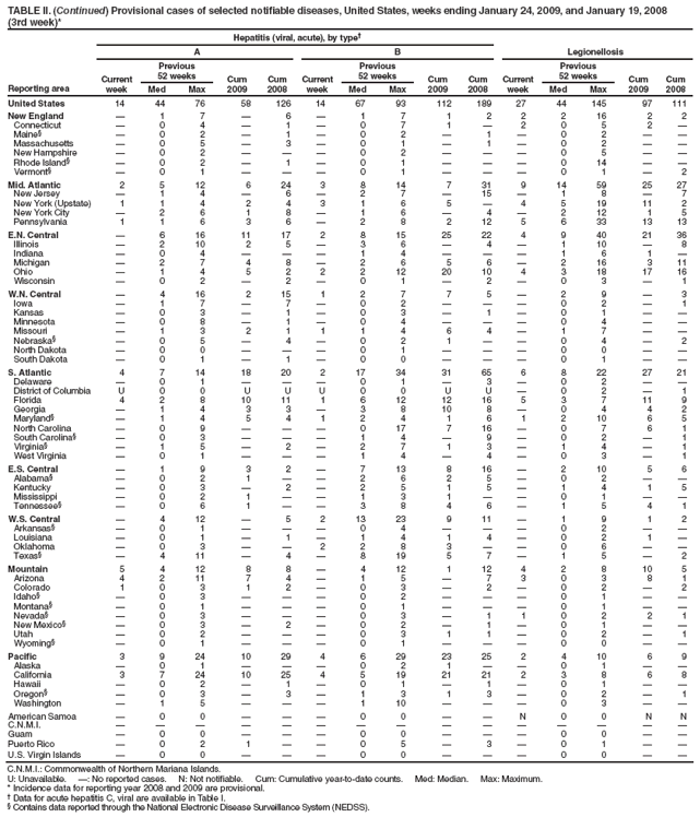 TABLE II. (Continued) Provisional cases of selected notifiable diseases, United States, weeks ending January 24, 2009, and January 19, 2008
(3rd week)*
Reporting area
Hepatitis (viral, acute), by type?
Legionellosis
A
B
Current week
Previous
52 weeks
Cum 2009
Cum 2008
Current week
Previous
52 weeks
Cum 2009
Cum 2008
Current week
Previous
52 weeks
Cum 2009
Cum 2008
Med
Max
Med
Max
Med
Max
United States
14
44
76
58
126
14
67
93
112
189
27
44
145
97
111
New England
?
1
7
?
6
?
1
7
1
2
2
2
16
2
2
Connecticut
?
0
4
?
1
?
0
7
1
?
2
0
5
2
?
Maine?
?
0
2
?
1
?
0
2
?
1
?
0
2
?
?
Massachusetts
?
0
5
?
3
?
0
1
?
1
?
0
2
?
?
New Hampshire
?
0
2
?
?
?
0
2
?
?
?
0
5
?
?
Rhode Island?
?
0
2
?
1
?
0
1
?
?
?
0
14
?
?
Vermont?
?
0
1
?
?
?
0
1
?
?
?
0
1
?
2
Mid. Atlantic
2
5
12
6
24
3
8
14
7
31
9
14
59
25
27
New Jersey
?
1
4
?
6
?
2
7
?
15
?
1
8
?
7
New York (Upstate)
1
1
4
2
4
3
1
6
5
?
4
5
19
11
2
New York City
?
2
6
1
8
?
1
6
?
4
?
2
12
1
5
Pennsylvania
1
1
6
3
6
?
2
8
2
12
5
6
33
13
13
E.N. Central
?
6
16
11
17
2
8
15
25
22
4
9
40
21
36
Illinois
?
2
10
2
5
?
3
6
?
4
?
1
10
?
8
Indiana
?
0
4
?
?
?
1
4
?
?
?
1
6
1
?
Michigan
?
2
7
4
8
?
2
6
5
6
?
2
16
3
11
Ohio
?
1
4
5
2
2
2
12
20
10
4
3
18
17
16
Wisconsin
?
0
2
?
2
?
0
1
?
2
?
0
3
?
1
W.N. Central
?
4
16
2
15
1
2
7
7
5
?
2
9
?
3
Iowa
?
1
7
?
7
?
0
2
?
?
?
0
2
?
1
Kansas
?
0
3
?
1
?
0
3
?
1
?
0
1
?
?
Minnesota
?
0
8
?
1
?
0
4
?
?
?
0
4
?
?
Missouri
?
1
3
2
1
1
1
4
6
4
?
1
7
?
?
Nebraska?
?
0
5
?
4
?
0
2
1
?
?
0
4
?
2
North Dakota
?
0
0
?
?
?
0
1
?
?
?
0
0
?
?
South Dakota
?
0
1
?
1
?
0
0
?
?
?
0
1
?
?
S. Atlantic
4
7
14
18
20
2
17
34
31
65
6
8
22
27
21
Delaware
?
0
1
?
?
?
0
1
?
3
?
0
2
?
?
District of Columbia
U
0
0
U
U
U
0
0
U
U
?
0
2
?
1
Florida
4
2
8
10
11
1
6
12
12
16
5
3
7
11
9
Georgia
?
1
4
3
3
?
3
8
10
8
?
0
4
4
2
Maryland?
?
1
4
5
4
1
2
4
1
6
1
2
10
6
5
North Carolina
?
0
9
?
?
?
0
17
7
16
?
0
7
6
1
South Carolina?
?
0
3
?
?
?
1
4
?
9
?
0
2
?
1
Virginia?
?
1
5
?
2
?
2
7
1
3
?
1
4
?
1
West Virginia
?
0
1
?
?
?
1
4
?
4
?
0
3
?
1
E.S. Central
?
1
9
3
2
?
7
13
8
16
?
2
10
5
6
Alabama?
?
0
2
1
?
?
2
6
2
5
?
0
2
?
?
Kentucky
?
0
3
?
2
?
2
5
1
5
?
1
4
1
5
Mississippi
?
0
2
1
?
?
1
3
1
?
?
0
1
?
?
Tennessee?
?
0
6
1
?
?
3
8
4
6
?
1
5
4
1
W.S. Central
?
4
12
?
5
2
13
23
9
11
?
1
9
1
2
Arkansas?
?
0
1
?
?
?
0
4
?
?
?
0
2
?
?
Louisiana
?
0
1
?
1
?
1
4
1
4
?
0
2
1
?
Oklahoma
?
0
3
?
?
2
2
8
3
?
?
0
6
?
?
Texas?
?
4
11
?
4
?
8
19
5
7
?
1
5
?
2
Mountain
5
4
12
8
8
?
4
12
1
12
4
2
8
10
5
Arizona
4
2
11
7
4
?
1
5
?
7
3
0
3
8
1
Colorado
1
0
3
1
2
?
0
3
?
2
?
0
2
?
2
Idaho?
?
0
3
?
?
?
0
2
?
?
?
0
1
?
?
Montana?
?
0
1
?
?
?
0
1
?
?
?
0
1
?
?
Nevada?
?
0
3
?
?
?
0
3
?
1
1
0
2
2
1
New Mexico?
?
0
3
?
2
?
0
2
?
1
?
0
1
?
?
Utah
?
0
2
?
?
?
0
3
1
1
?
0
2
?
1
Wyoming?
?
0
1
?
?
?
0
1
?
?
?
0
0
?
?
Pacific
3
9
24
10
29
4
6
29
23
25
2
4
10
6
9
Alaska
?
0
1
?
?
?
0
2
1
?
?
0
1
?
?
California
3
7
24
10
25
4
5
19
21
21
2
3
8
6
8
Hawaii
?
0
2
?
1
?
0
1
?
1
?
0
1
?
?
Oregon?
?
0
3
?
3
?
1
3
1
3
?
0
2
?
1
Washington
?
1
5
?
?
?
1
10
?
?
?
0
3
?
?
American Samoa
?
0
0
?
?
?
0
0
?
?
N
0
0
N
N
C.N.M.I.
?
?
?
?
?
?
?
?
?
?
?
?
?
?
?
Guam
?
0
0
?
?
?
0
0
?
?
?
0
0
?
?
Puerto Rico
?
0
2
1
?
?
0
5
?
3
?
0
1
?
?
U.S. Virgin Islands
?
0
0
?
?
?
0
0
?
?
?
0
0
?
?
C.N.M.I.: Commonwealth of Northern Mariana Islands.
U: Unavailable. ? No reported cases. N: Not notifiable. Cum: Cumulative year-to-date counts. Med: Median. Max: Maximum.
* Incidence data for reporting year 2008 and 2009 are provisional.
?Data for acute hepatitis C, viral are available in Table I.
?Contains data reported through the National Electronic Disease Surveillance System (NEDSS).