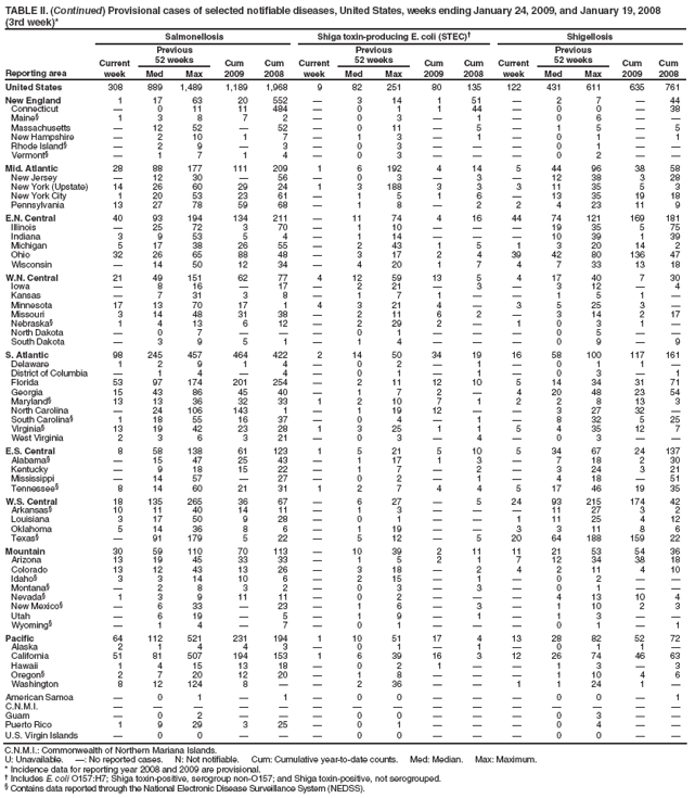TABLE II. (Continued) Provisional cases of selected notifiable diseases, United States, weeks ending January 24, 2009, and January 19, 2008
(3rd week)*
Reporting area
Salmonellosis
Shiga toxin-producing E. coli (STEC)?
Shigellosis
Current week
Previous
52 weeks
Cum 2009
Cum 2008
Current week
Previous
52 weeks
Cum 2009
Cum 2008
Current week
Previous
52 weeks
Cum 2009
Cum 2008
Med
Max
Med
Max
Med
Max
United States
308
889
1,489
1,189
1,968
9
82
251
80
135
122
431
611
635
761
New England
1
17
63
20
552
?
3
14
1
51
?
2
7
?
44
Connecticut
?
0
11
11
484
?
0
1
1
44
?
0
0
?
38
Maine?
1
3
8
7
2
?
0
3
?
1
?
0
6
?
?
Massachusetts
?
12
52
?
52
?
0
11
?
5
?
1
5
?
5
New Hampshire
?
2
10
1
7
?
1
3
?
1
?
0
1
?
1
Rhode Island?
?
2
9
?
3
?
0
3
?
?
?
0
1
?
?
Vermont?
?
1
7
1
4
?
0
3
?
?
?
0
2
?
?
Mid. Atlantic
28
88
177
111
209
1
6
192
4
14
5
44
96
38
58
New Jersey
?
12
30
?
56
?
0
3
?
3
?
12
38
3
28
New York (Upstate)
14
26
60
29
24
1
3
188
3
3
3
11
35
5
3
New York City
1
20
53
23
61
?
1
5
1
6
?
13
35
19
18
Pennsylvania
13
27
78
59
68
?
1
8
?
2
2
4
23
11
9
E.N. Central
40
93
194
134
211
?
11
74
4
16
44
74
121
169
181
Illinois
?
25
72
3
70
?
1
10
?
?
?
19
35
5
75
Indiana
3
9
53
5
4
?
1
14
?
?
?
10
39
1
39
Michigan
5
17
38
26
55
?
2
43
1
5
1
3
20
14
2
Ohio
32
26
65
88
48
?
3
17
2
4
39
42
80
136
47
Wisconsin
?
14
50
12
34
?
4
20
1
7
4
7
33
13
18
W.N. Central
21
49
151
62
77
4
12
59
13
5
4
17
40
7
30
Iowa
?
8
16
?
17
?
2
21
?
3
?
3
12
?
4
Kansas
?
7
31
3
8
?
1
7
1
?
?
1
5
1
?
Minnesota
17
13
70
17
1
4
3
21
4
?
3
5
25
3
?
Missouri
3
14
48
31
38
?
2
11
6
2
?
3
14
2
17
Nebraska?
1
4
13
6
12
?
2
29
2
?
1
0
3
1
?
North Dakota
?
0
7
?
?
?
0
1
?
?
?
0
5
?
?
South Dakota
?
3
9
5
1
?
1
4
?
?
?
0
9
?
9
S. Atlantic
98
245
457
464
422
2
14
50
34
19
16
58
100
117
161
Delaware
1
2
9
1
4
?
0
2
?
1
?
0
1
1
?
District of Columbia
?
1
4
?
4
?
0
1
?
1
?
0
3
?
1
Florida
53
97
174
201
254
?
2
11
12
10
5
14
34
31
71
Georgia
15
43
86
45
40
?
1
7
2
?
4
20
48
23
54
Maryland?
13
13
36
32
33
1
2
10
7
1
2
2
8
13
3
North Carolina
?
24
106
143
1
?
1
19
12
?
?
3
27
32
?
South Carolina?
1
18
55
16
37
?
0
4
?
1
?
8
32
5
25
Virginia?
13
19
42
23
28
1
3
25
1
1
5
4
35
12
7
West Virginia
2
3
6
3
21
?
0
3
?
4
?
0
3
?
?
E.S. Central
8
58
138
61
123
1
5
21
5
10
5
34
67
24
137
Alabama?
?
15
47
25
43
?
1
17
1
3
?
7
18
2
30
Kentucky
?
9
18
15
22
?
1
7
?
2
?
3
24
3
21
Mississippi
?
14
57
?
27
?
0
2
?
1
?
4
18
?
51
Tennessee?
8
14
60
21
31
1
2
7
4
4
5
17
46
19
35
W.S. Central
18
135
265
36
67
?
6
27
?
5
24
93
215
174
42
Arkansas?
10
11
40
14
11
?
1
3
?
?
?
11
27
3
2
Louisiana
3
17
50
9
28
?
0
1
?
?
1
11
25
4
12
Oklahoma
5
14
36
8
6
?
1
19
?
?
3
3
11
8
6
Texas?
?
91
179
5
22
?
5
12
?
5
20
64
188
159
22
Mountain
30
59
110
70
113
?
10
39
2
11
11
21
53
54
36
Arizona
13
19
45
33
33
?
1
5
2
1
7
12
34
38
18
Colorado
13
12
43
13
26
?
3
18
?
2
4
2
11
4
10
Idaho?
3
3
14
10
6
?
2
15
?
1
?
0
2
?
?
Montana?
?
2
8
3
2
?
0
3
?
3
?
0
1
?
?
Nevada?
1
3
9
11
11
?
0
2
?
?
?
4
13
10
4
New Mexico?
?
6
33
?
23
?
1
6
?
3
?
1
10
2
3
Utah
?
6
19
?
5
?
1
9
?
1
?
1
3
?
?
Wyoming?
?
1
4
?
7
?
0
1
?
?
?
0
1
?
1
Pacific
64
112
521
231
194
1
10
51
17
4
13
28
82
52
72
Alaska
2
1
4
4
3
?
0
1
?
1
?
0
1
1
?
California
51
81
507
194
153
1
6
39
16
3
12
26
74
46
63
Hawaii
1
4
15
13
18
?
0
2
1
?
?
1
3
?
3
Oregon?
2
7
20
12
20
?
1
8
?
?
?
1
10
4
6
Washington
8
12
124
8
?
?
2
36
?
?
1
1
24
1
?
American Samoa
?
0
1
?
1
?
0
0
?
?
?
0
0
?
1
C.N.M.I.
?
?
?
?
?
?
?
?
?
?
?
?
?
?
?
Guam
?
0
2
?
?
?
0
0
?
?
?
0
3
?
?
Puerto Rico
1
9
29
3
25
?
0
1
?
?
?
0
4
?
?
U.S. Virgin Islands
?
0
0
?
?
?
0
0
?
?
?
0
0
?
?
C.N.M.I.: Commonwealth of Northern Mariana Islands.
U: Unavailable. ? No reported cases. N: Not notifiable. Cum: Cumulative year-to-date counts. Med: Median. Max: Maximum.
* Incidence data for reporting year 2008 and 2009 are provisional.
?Includes E. coli O157:H7; Shiga toxin-positive, serogroup non-O157; and Shiga toxin-positive, not serogrouped.
?Contains data reported through the National Electronic Disease Surveillance System (NEDSS).