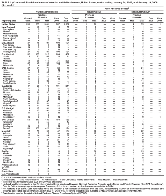 TABLE II. (Continued) Provisional cases of selected notifiable diseases, United States, weeks ending January 24, 2009, and January 19, 2008
(3rd week)*
West Nile virus disease?
Reporting area
Varicella (chickenpox)
Neuroinvasive
Nonneuroinvasive?
Current week
Previous
52 weeks
Cum 2009
Cum 2008
Current week
Previous
52 weeks
Cum 2009
Cum
2008
Current week
Previous
52 weeks
Cum 2009
Cum 2008
Med
Max
Med
Max
Med
Max
United States
251
505
1,001
787
1,367
?
1
76
?
?
?
1
73
?
1
New England
?
10
22
16
39
?
0
2
?
?
?
0
1
?
?
Connecticut
?
0
0
?
?
?
0
2
?
?
?
0
1
?
?
Maine?
?
0
0
?
?
?
0
0
?
?
?
0
0
?
?
Massachusetts
?
0
1
?
?
?
0
0
?
?
?
0
0
?
?
New Hampshire
?
5
13
11
21
?
0
0
?
?
?
0
0
?
?
Rhode Island?
?
0
0
?
?
?
0
1
?
?
?
0
0
?
?
Vermont?
?
4
17
5
18
?
0
0
?
?
?
0
0
?
?
Mid. Atlantic
37
43
81
100
184
?
0
8
?
?
?
0
4
?
?
New Jersey
N
0
0
N
N
?
0
1
?
?
?
0
1
?
?
New York (Upstate)
N
0
0
N
N
?
0
5
?
?
?
0
2
?
?
New York City
N
0
0
N
N
?
0
2
?
?
?
0
2
?
?
Pennsylvania
37
43
81
100
184
?
0
2
?
?
?
0
1
?
?
E.N. Central
56
135
312
284
457
?
0
8
?
?
?
0
3
?
?
Illinois
4
23
66
38
11
?
0
4
?
?
?
0
2
?
?
Indiana
?
0
0
?
?
?
0
1
?
?
?
0
1
?
?
Michigan
11
55
116
75
226
?
0
4
?
?
?
0
2
?
?
Ohio
38
46
106
164
220
?
0
3
?
?
?
0
1
?
?
Wisconsin
3
4
50
7
?
?
0
2
?
?
?
0
1
?
?
W.N. Central
37
21
71
68
70
?
0
6
?
?
?
0
21
?
?
Iowa
N
0
0
N
N
?
0
2
?
?
?
0
1
?
?
Kansas
?
6
40
2
26
?
0
2
?
?
?
0
3
?
?
Minnesota
?
0
0
?
?
?
0
2
?
?
?
0
4
?
?
Missouri
37
9
51
66
43
?
0
3
?
?
?
0
1
?
?
Nebraska?
N
0
0
N
N
?
0
1
?
?
?
0
8
?
?
North Dakota
?
0
39
?
?
?
0
2
?
?
?
0
11
?
?
South Dakota
?
0
5
?
1
?
0
5
?
?
?
0
6
?
?
S. Atlantic
47
86
173
101
244
?
0
3
?
?
?
0
3
?
?
Delaware
?
1
5
?
?
?
0
0
?
?
?
0
1
?
?
District of Columbia
?
0
3
?
4
?
0
0
?
?
?
0
0
?
?
Florida
34
29
87
78
53
?
0
2
?
?
?
0
0
?
?
Georgia
N
0
0
N
N
?
0
1
?
?
?
0
1
?
?
Maryland?
N
0
0
N
N
?
0
2
?
?
?
0
2
?
?
North Carolina
N
0
0
N
N
?
0
0
?
?
?
0
0
?
?
South Carolina?
?
13
67
1
43
?
0
0
?
?
?
0
1
?
?
Virginia?
?
20
81
?
72
?
0
0
?
?
?
0
1
?
?
West Virginia
13
11
33
22
72
?
0
1
?
?
?
0
0
?
?
E.S. Central
4
17
101
16
52
?
0
7
?
?
?
0
8
?
1
Alabama?
4
17
101
16
52
?
0
3
?
?
?
0
3
?
?
Kentucky
N
0
0
N
N
?
0
1
?
?
?
0
0
?
?
Mississippi
?
0
2
?
?
?
0
4
?
?
?
0
7
?
?
Tennessee?
N
0
0
N
N
?
0
2
?
?
?
0
3
?
1
W.S. Central
51
113
435
150
158
?
0
8
?
?
?
0
7
?
?
Arkansas?
?
9
55
?
19
?
0
1
?
?
?
0
1
?
?
Louisiana
?
1
10
2
5
?
0
3
?
?
?
0
5
?
?
Oklahoma
N
0
0
N
N
?
0
1
?
?
?
0
1
?
?
Texas?
51
107
422
148
134
?
0
6
?
?
?
0
4
?
?
Mountain
16
39
90
42
154
?
0
12
?
?
?
0
22
?
?
Arizona
?
0
0
?
?
?
0
10
?
?
?
0
8
?
?
Colorado
16
14
44
16
68
?
0
4
?
?
?
0
10
?
?
Idaho?
N
0
0
N
N
?
0
1
?
?
?
0
6
?
?
Montana?
?
5
27
21
24
?
0
0
?
?
?
0
2
?
?
Nevada?
N
0
0
N
N
?
0
2
?
?
?
0
3
?
?
New Mexico?
?
3
18
5
18
?
0
2
?
?
?
0
1
?
?
Utah
?
11
55
?
43
?
0
2
?
?
?
0
5
?
?
Wyoming?
?
0
4
?
1
?
0
0
?
?
?
0
2
?
?
Pacific
3
2
8
10
9
?
0
38
?
?
?
0
23
?
?
Alaska
3
1
6
9
2
?
0
0
?
?
?
0
0
?
?
California
?
0
0
?
?
?
0
37
?
?
?
0
19
?
?
Hawaii
?
1
5
1
7
?
0
0
?
?
?
0
0
?
?
Oregon?
N
0
0
N
N
?
0
2
?
?
?
0
4
?
?
Washington
N
0
0
N
N
?
0
1
?
?
?
0
1
?
?
American Samoa
N
0
0
N
N
?
0
0
?
?
?
0
0
?
?
C.N.M.I.
?
?
?
?
?
?
?
?
?
?
?
?
?
?
?
Guam
?
1
17
?
4
?
0
0
?
?
?
0
0
?
?
Puerto Rico
2
7
20
5
24
?
0
0
?
?
?
0
0
?
?
U.S. Virgin Islands
?
0
0
?
?
?
0
0
?
?
?
0
0
?
?
C.N.M.I.: Commonwealth of Northern Mariana Islands.
U: Unavailable. ? No reported cases. N: Not notifiable. Cum: Cumulative year-to-date counts. Med: Median. Max: Maximum.
* Incidence data for reporting year 2008 and 2009 are provisional.
?Updated weekly from reports to the Division of Vector-Borne Infectious Diseases, National Center for Zoonotic, Vector-Borne, and Enteric Diseases (ArboNET Surveillance). Data for California serogroup, eastern equine, Powassan, St. Louis, and western equine diseases are available in Table I.
?Not notifiable in all states. Data from states where the condition is not notifiable are excluded from this table, except starting in 2007 for the domestic arboviral diseases and influenza-associated pediatric mortality, and in 2003 for SARS-CoV. Reporting exceptions are available at http://www.cy118119.com/epo/dphsi/phs/infdis.htm.
?Contains data reported through the National Electronic Disease Surveillance System (NEDSS).