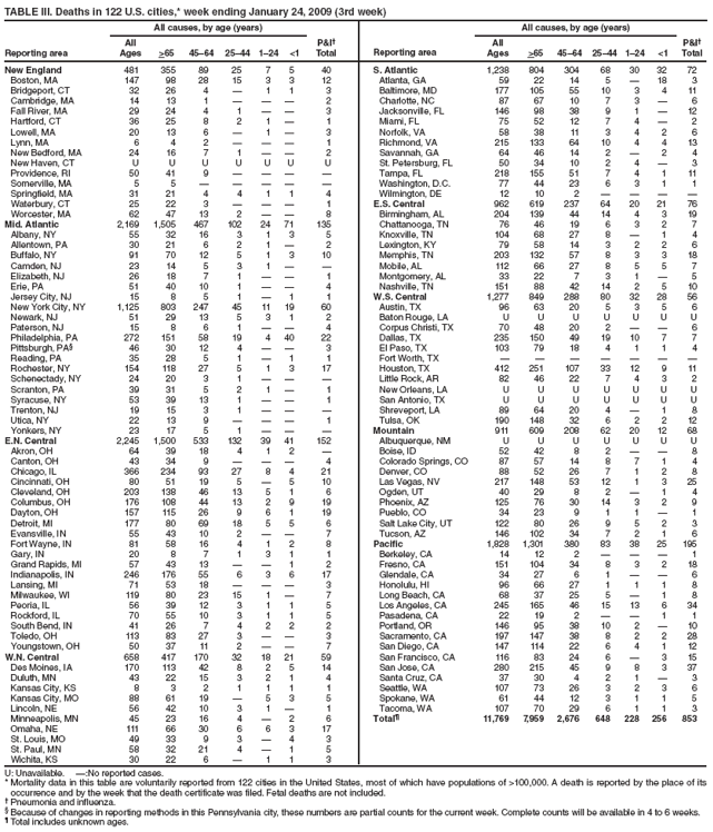 TABLE III. Deaths in 122 U.S. cities,* week ending January 24, 2009 (3rd week)
Reporting area
All causes, by age (years)
P&I?
Total
Reporting area
All causes, by age (years)
P&I?
Total
All
Ages
>65
45?4
25?4
1?4
<1
All
Ages
>65
45?4
25?4
1?4
<1
New England
481
355
89
25
7
5
40
S. Atlantic
1,238
804
304
68
30
32
72
Boston, MA
147
98
28
15
3
3
12
Atlanta, GA
59
22
14
5
?
18
3
Bridgeport, CT
32
26
4
?
1
1
3
Baltimore, MD
177
105
55
10
3
4
11
Cambridge, MA
14
13
1
?
?
?
2
Charlotte, NC
87
67
10
7
3
?
6
Fall River, MA
29
24
4
1
?
?
3
Jacksonville, FL
146
98
38
9
1
?
12
Hartford, CT
36
25
8
2
1
?
1
Miami, FL
75
52
12
7
4
?
2
Lowell, MA
20
13
6
?
1
?
3
Norfolk, VA
58
38
11
3
4
2
6
Lynn, MA
6
4
2
?
?
?
1
Richmond, VA
215
133
64
10
4
4
13
New Bedford, MA
24
16
7
1
?
?
2
Savannah, GA
64
46
14
2
?
2
4
New Haven, CT
U
U
U
U
U
U
U
St. Petersburg, FL
50
34
10
2
4
?
3
Providence, RI
50
41
9
?
?
?
?
Tampa, FL
218
155
51
7
4
1
11
Somerville, MA
5
5
?
?
?
?
?
Washington, D.C.
77
44
23
6
3
1
1
Springfield, MA
31
21
4
4
1
1
4
Wilmington, DE
12
10
2
?
?
?
?
Waterbury, CT
25
22
3
?
?
?
1
E.S. Central
962
619
237
64
20
21
76
Worcester, MA
62
47
13
2
?
?
8
Birmingham, AL
204
139
44
14
4
3
19
Mid. Atlantic
2,169
1,505
467
102
24
71
135
Chattanooga, TN
76
46
19
6
3
2
7
Albany, NY
55
32
16
3
1
3
5
Knoxville, TN
104
68
27
8
?
1
4
Allentown, PA
30
21
6
2
1
?
2
Lexington, KY
79
58
14
3
2
2
6
Buffalo, NY
91
70
12
5
1
3
10
Memphis, TN
203
132
57
8
3
3
18
Camden, NJ
23
14
5
3
1
?
?
Mobile, AL
112
66
27
8
5
5
7
Elizabeth, NJ
26
18
7
1
?
?
1
Montgomery, AL
33
22
7
3
1
?
5
Erie, PA
51
40
10
1
?
?
4
Nashville, TN
151
88
42
14
2
5
10
Jersey City, NJ
15
8
5
1
?
1
1
W.S. Central
1,277
849
288
80
32
28
56
New York City, NY
1,125
803
247
45
11
19
60
Austin, TX
96
63
20
5
3
5
6
Newark, NJ
51
29
13
5
3
1
2
Baton Rouge, LA
U
U
U
U
U
U
U
Paterson, NJ
15
8
6
1
?
?
4
Corpus Christi, TX
70
48
20
2
?
?
6
Philadelphia, PA
272
151
58
19
4
40
22
Dallas, TX
235
150
49
19
10
7
7
Pittsburgh, PA?
46
30
12
4
?
?
3
El Paso, TX
103
79
18
4
1
1
4
Reading, PA
35
28
5
1
?
1
1
Fort Worth, TX
?
?
?
?
?
?
?
Rochester, NY
154
118
27
5
1
3
17
Houston, TX
412
251
107
33
12
9
11
Schenectady, NY
24
20
3
1
?
?
?
Little Rock, AR
82
46
22
7
4
3
2
Scranton, PA
39
31
5
2
1
?
1
New Orleans, LA
U
U
U
U
U
U
U
Syracuse, NY
53
39
13
1
?
?
1
San Antonio, TX
U
U
U
U
U
U
U
Trenton, NJ
19
15
3
1
?
?
?
Shreveport, LA
89
64
20
4
?
1
8
Utica, NY
22
13
9
?
?
?
1
Tulsa, OK
190
148
32
6
2
2
12
Yonkers, NY
23
17
5
1
?
?
?
Mountain
911
609
208
62
20
12
68
E.N. Central
2,245
1,500
533
132
39
41
152
Albuquerque, NM
U
U
U
U
U
U
U
Akron, OH
64
39
18
4
1
2
?
Boise, ID
52
42
8
2
?
?
8
Canton, OH
43
34
9
?
?
?
4
Colorado Springs, CO
87
57
14
8
7
1
4
Chicago, IL
366
234
93
27
8
4
21
Denver, CO
88
52
26
7
1
2
8
Cincinnati, OH
80
51
19
5
?
5
10
Las Vegas, NV
217
148
53
12
1
3
25
Cleveland, OH
203
138
46
13
5
1
6
Ogden, UT
40
29
8
2
?
1
4
Columbus, OH
176
108
44
13
2
9
19
Phoenix, AZ
125
76
30
14
3
2
9
Dayton, OH
157
115
26
9
6
1
19
Pueblo, CO
34
23
9
1
1
?
1
Detroit, MI
177
80
69
18
5
5
6
Salt Lake City, UT
122
80
26
9
5
2
3
Evansville, IN
55
43
10
2
?
?
7
Tucson, AZ
146
102
34
7
2
1
6
Fort Wayne, IN
81
58
16
4
1
2
8
Pacific
1,828
1,301
380
83
38
25
195
Gary, IN
20
8
7
1
3
1
1
Berkeley, CA
14
12
2
?
?
?
1
Grand Rapids, MI
57
43
13
?
?
1
2
Fresno, CA
151
104
34
8
3
2
18
Indianapolis, IN
246
176
55
6
3
6
17
Glendale, CA
34
27
6
1
?
?
6
Lansing, MI
71
53
18
?
?
?
3
Honolulu, HI
96
66
27
1
1
1
8
Milwaukee, WI
119
80
23
15
1
?
7
Long Beach, CA
68
37
25
5
?
1
8
Peoria, IL
56
39
12
3
1
1
5
Los Angeles, CA
245
165
46
15
13
6
34
Rockford, IL
70
55
10
3
1
1
5
Pasadena, CA
22
19
2
?
?
1
1
South Bend, IN
41
26
7
4
2
2
2
Portland, OR
146
95
38
10
2
?
10
Toledo, OH
113
83
27
3
?
?
3
Sacramento, CA
197
147
38
8
2
2
28
Youngstown, OH
50
37
11
2
?
?
7
San Diego, CA
147
114
22
6
4
1
12
W.N. Central
658
417
170
32
18
21
59
San Francisco, CA
116
83
24
6
?
3
15
Des Moines, IA
170
113
42
8
2
5
14
San Jose, CA
280
215
45
9
8
3
37
Duluth, MN
43
22
15
3
2
1
4
Santa Cruz, CA
37
30
4
2
1
?
3
Kansas City, KS
8
3
2
1
1
1
1
Seattle, WA
107
73
26
3
2
3
6
Kansas City, MO
88
61
19
?
5
3
5
Spokane, WA
61
44
12
3
1
1
5
Lincoln, NE
56
42
10
3
1
?
1
Tacoma, WA
107
70
29
6
1
1
3
Minneapolis, MN
45
23
16
4
?
2
6
Total?
11,769
7,959
2,676
648
228
256
853
Omaha, NE
111
66
30
6
6
3
17
St. Louis, MO
49
33
9
3
?
4
3
St. Paul, MN
58
32
21
4
?
1
5
Wichita, KS
30
22
6
?
1
1
3
U: Unavailable. ?No reported cases.
* Mortality data in this table are voluntarily reported from 122 cities in the United States, most of which have populations of >100,000. A death is reported by the place of its occurrence and by the week that the death certificate was filed. Fetal deaths are not included.
?Pneumonia and influenza.
?Because of changes in reporting methods in this Pennsylvania city, these numbers are partial counts for the current week. Complete counts will be available in 4 to 6 weeks.
?Total includes unknown ages.