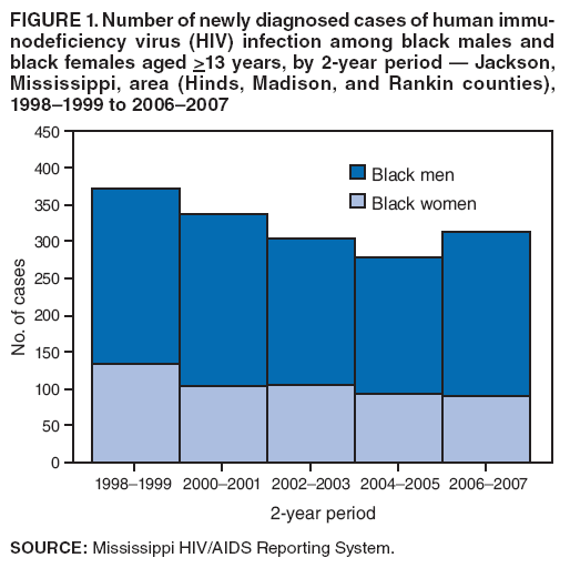FIGURE 1. Number of newly diagnosed cases of human immunodeficiency
virus (HIV) infection among black males and black females aged >13 years, by 2-year period ?Jackson, Mississippi, area (Hinds, Madison, and Rankin counties), 1998?999 to 2006?007