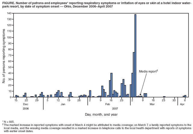FIGURE. Number of patrons and employees* reporting respiratory symptoms or irritation of eyes or skin at a hotel indoor waterpark
resort, by date of symptom onset ?Ohio, December 2006April 2007