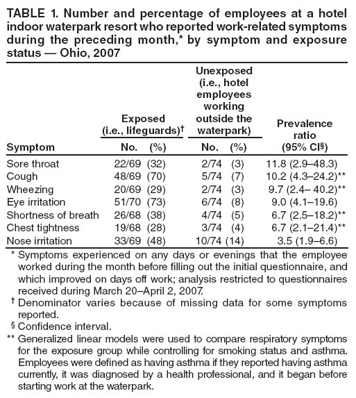 TABLE 1. Number and percentage of employees at a hotel indoor waterpark resort who reported work-related symptoms during the preceding month,* by symptom and exposure status ?Ohio, 2007
Symptom
Exposed
(i.e., lifeguards)?
Unexposed
(i.e., hotel
employees working outside the waterpark)
Prevalence
ratio
(95% CI?
No. (%)
No. (%)
Sore throat
22/69 (32)
2/74 (3)
11.8 (2.9?8.3)
Cough
48/69 (70)
5/74 (7)
10.2 (4.3?4.2)**
Wheezing
20/69 (29)
2/74 (3)
9.7 (2.4?40.2)**
Eye irritation
51/70 (73)
6/74 (8)
9.0 (4.1?9.6)
Shortness of breath
26/68 (38)
4/74 (5)
6.7 (2.5?8.2)**
Chest tightness
19/68 (28)
3/74 (4)
6.7 (2.1?1.4)**
Nose irritation
33/69 (48)
10/74 (14)
3.5 (1.9?.6)
* Symptoms experienced on any days or evenings that the employee worked during the month before filling out the initial questionnaire, and which improved on days off work; analysis restricted to questionnaires received during March 20April 2, 2007.
?Denominator varies because of missing data for some symptoms
reported.
?Confidence interval.
** Generalized linear models were used to compare respiratory symptoms for the exposure group while controlling for smoking status and asthma. Employees were defined as having asthma if they reported having asthma currently, it was diagnosed by a health professional, and it began before starting work at the waterpark.