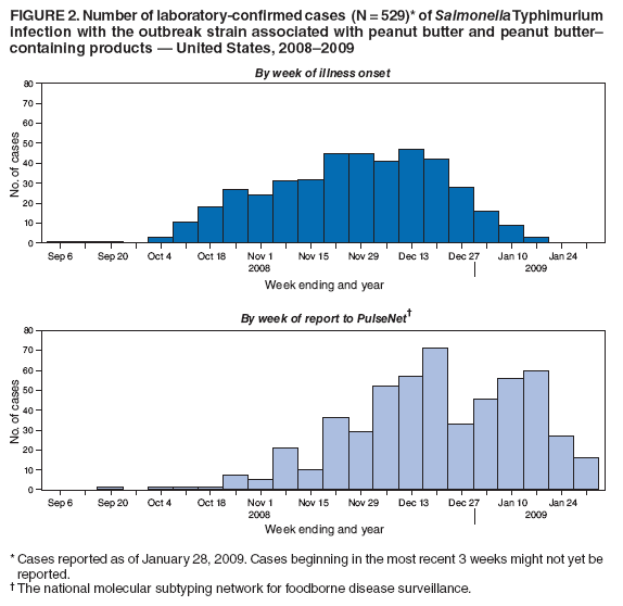 FIGURE 2. Number of laboratory-confirmed cases (N = 529)* of Salmonella Typhimurium infection with the outbreak strain associated with peanut butter and peanut buttercontaining products ?United States, 2008?009
