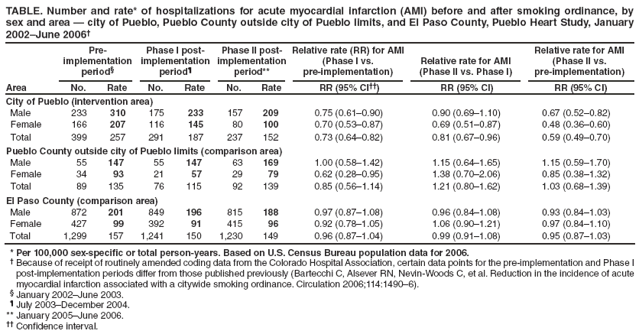 TABLE. Number and rate* of hospitalizations for acute myocardial infarction (AMI) before and after smoking ordinance, by sex and area ?city of Pueblo, Pueblo County outside city of Pueblo limits, and El Paso County, Pueblo Heart Study, January 2002June 2006?
Area
Pre-implementation period?
Phase I post-implementation
period?
Phase II post-implementation
period**
Relative rate (RR) for AMI (Phase I vs.
pre-implementation)
Relative rate for AMI (Phase II vs. Phase I)
Relative rate for AMI (Phase II vs.
pre-implementation)
No.
Rate
No.
Rate
No.
Rate
RR (95% CI)
RR (95% CI)
RR (95% CI)
City of Pueblo (intervention area)
Male
233
310
175
233
157
209
0.75 (0.61?.90)
0.90 (0.69?.10)
0.67 (0.52?.82)
Female
166
207
116
145
80
100
0.70 (0.53?.87)
0.69 (0.51?.87)
0.48 (0.36?.60)
Total
399
257
291
187
237
152
0.73 (0.64?.82)
0.81 (0.67?.96)
0.59 (0.49?.70)
Pueblo County outside city of Pueblo limits (comparison area)
Male
55
147
55
147
63
169
1.00 (0.58?.42)
1.15 (0.64?.65)
1.15 (0.59?.70)
Female
34
93
21
57
29
79
0.62 (0.28?.95)
1.38 (0.70?.06)
0.85 (0.38?.32)
Total
89
135
76
115
92
139
0.85 (0.56?.14)
1.21 (0.80?.62)
1.03 (0.68?.39)
El Paso County (comparison area)
Male
872
201
849
196
815
188
0.97 (0.87?.08)
0.96 (0.84?.08)
0.93 (0.84?.03)
Female
427
99
392
91
415
96
0.92 (0.78?.05)
1.06 (0.90?.21)
0.97 (0.84?.10)
Total
1,299
157
1,241
150
1,230
149
0.96 (0.87?.04)
0.99 (0.91?.08)
0.95 (0.87?.03)
* Per 100,000 sex-specific or total person-years. Based on U.S. Census Bureau population data for 2006.
?Because of receipt of routinely amended coding data from the Colorado Hospital Association, certain data points for the pre-implementation and Phase I post-implementation periods differ from those published previously (Bartecchi C, Alsever RN, Nevin-Woods C, et al. Reduction in the incidence of acute myocardial infarction associated with a citywide smoking ordinance. Circulation 2006;114:1490?).
?January 2002June 2003.
?July 2003December 2004.
** January 2005June 2006.
 Confidence interval.